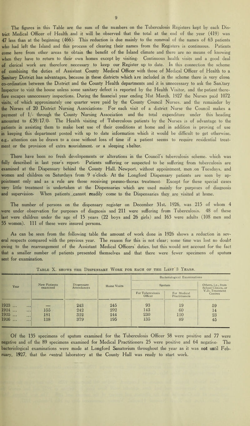 The figures in this Table are the sum of the numbers on the Tuberculosis Registers kept by each Dis- trict Medical Officer of Health and it will be observed that the total at the end of the year (419) was 47 less than at the beginning (466)- This reduction is due mainly to the removal of the names of 63 patients who had left the Island and this process of clearing their names from the Registers is continuous. Patients come here from other areas to obtain the benefit of the Island climate and there are no means of knowing when they have to return to their own homes except by visiting- Continuous health visits and a good deal of clerical work are therefore necessary to keep our Register up to date. In this connection the scheme of combining the duties of Assistant County Medical Officer with those of Medical Officer of Health to a Sanitary' District has advantages, because in these districts which are included in the scheme there is very close, co-ordination between the District and the County Health departments and it is unnecessary to ask the Sanitary Inspector to visit the house unless some sanitary defect is reported by the Health Visitor, and the patient there- fore escapes unnecessary inspections. During the financial year ending 31st March, 1927 the Nurses paid 1072 visits, of which approximately one quarter were paid by the County Council Nurses, and the remainder by the Nurses of 20 District Nursing Associations- For each visit of a district Nurse the Council makes a payment of 1/- through the County Nursing Association and the total expenditure under this heading amounted to £39/17/0- The Health visiting of Tuberculous patients by the Nurses is of advantage to the patients in assisting them to make best use of their conditions at home and in addition is proving of use in keeping this department posted with up to date information which it would be difficult to get otherwise, e.g., attention can be drawn to a case without loss of time if a patient seems to require residential treat- ment or the provision of extra nourishment, or a sleeping shelter. There have been no fresh developements or alterations in the Council’s tuberculosis scheme, which was fully described in last year’s report- Patients suffering or suspected to be suffering from tuberculosis are examined at the Dispensary behind the County Hall, Newport, without appointment, men on Tuesdays, and women and children on Saturdays from 9 o clock- At the Longford Dispensary patients are seen by ap- pointment only and as a rule are those receiving pneuno-thorax treatment- Except for these special cases very little treatment is undertaken at the Dispensaries which are used mainly for purposes of diagnosis and supervision. When patients cannot readily come to the Dispensaries they are visited at home. The number of persons on the dispensary register on December 31st, 1926, was 215 of whom 4 were under observation for purposes of diagnosis and 211 were suffering from Tuberculosis. 48 of these last were children under the age of 15 years (22 boys and 26 girls) and 163 were adults (108 men and 55 women). Ill of these were insured persons. As can be seen from the following table the amount of work done in 1926 shows a reduction in sev- eral respects compared with the previous year. The reason for this is not clear; some time was lost no doubt owing to the rearrangement of the Assistant Medical Officers’ duties, but this would not account for the fact that a smaller number of patients presented themselves and that there were fewer specimens of sputum sent for examination. Table X. shows the Dispensary Work for each of the Last'3 Years. Bacteriological Examinations Year New Patients examined Dispensary Attendances Home Visits Sputum Others, i.e., from School Clinics, or For Tuberculosis Officer For Medical Practitioners V.D. Treatment Centres 1923 243 245 93 19 59 1924 155 242 292 143 60 14 1925 ... 181 322 244 230 120 23 1926 138 379 195 135 89 45 Of the 135 specimens of sputum examined for the Tuberculosis Officer 58 were positive and 77 were negative and of the 89 specimens examined for Medical Practitioners 25 were positive and 64 negative- The bacteriological examinations were made at Longford Sanatorium throughout the year as it was not until Feb- ruary, 1927, that the central laboratory at the County Hall was ready to start work.