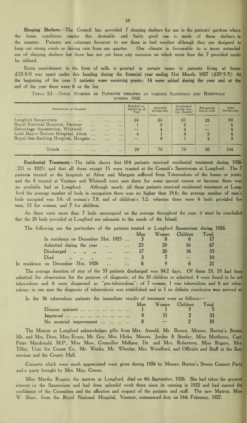 Sleeping Shelters.—The Council has provided 7 sleeping shelters for use in the patients’ gardens where the home conditions render this desirable and fairly good use is made of these shelters in the summer. Patients are reluctant however to use them in bad weather although they are designed to keep out strong winds or driving rain from any quarter. Our climate is favourable to a more extended use of sleeping shelters but there has not yet been any occasion on which more than the 7 provided could be utilised. Extra nourishment, in the form of milk, is granted in certain cases to patients living at home- ■£33/8/0 was spent under this heading during the financial year ending 31st March, 1927 (£29/5/5)- At the beginning of the year 5 patients were receiving grants; 14 were added during the year and at the end of the year there were 6 on the list. Table XI.—Total Number of Patients treated at various Sanitoria and Hospitals during 1926. Sanatorium or Hospital Resident at beginning of Year Admitted during year Discharged during year (inc. Deaths) Remaining end of year Total for the year Longford Sanatorium 24 65 67 22 89 Royal National Hospital, Ventnor l 3 4 — 4 Hermitage Sanatorium, Whitwell — 4 4 — 4 Lord Mayor Treloar Hospital, Alton ... 4 1 2 2 4 Royal Sea-Bathing Hospital, Margate ... — 3 1 2 3 Totals ... 29 76 78 26 104 Residential Treatment.—The table shows that 104 patients received residential treatment during 1926 J21 in 1925) and that all these except 15 were treated at the Council’s Sanatorium at Longford- The 7 patients treated at the hospitals at Alton and Margate suffered from Tuberculosis of the bones or joints, and the 8 treated at Ventnor and Whitwell were sent there for some special reason or because there was no available bed at Longford. Although nearly all these patients received residential treatment at Long- ford the average number of beds in occupation there was no higher than 18.6; the average number of men’s beds occupied was 5.6, of women’s 7.8, and of children’s 5.2; whereas there were 6 beds provided for men, 13 for women, and 7 for children. As there were more than 7 beds unoccupied on the average throughout the year, it must be concluded that the 26 beds provided at Longford are adequate to the needs of the Island. The following are the particulars of the patients treated at Longford Sanatorium during 1926- Men Women Children Total In residence on December 31st, 1925 ... 3 8 6 17 Admitted during the year 23 28 16 67 Discharged ,, „ „ 17 20 16 53 Died ,, „ „ 3 7 — 10 In residence on December 31st, 1926 6 9 6 21 The average duration of stay of the 53 patients discharged was 84.2 days. Of these 53, 19 had been admitted for observation for the purpose of diagnosis; of the 10 children so admitted, 4 were found to be not tuberculous and 6 were diagnosed as pre-tuberculous : of 7 women, 1 was tuberculous and 6 not tuber- culous: in one man the diagnosis of tuberculosis was established and in 1 no definite conclusion was arrived at- In the 36 tuberculous patients the immediate results of treatment were as follows ; Men Women Children Total Disease quiesent 1 1 3 5 Improved 8 11 2 21 No material improvement . 8 — 2 10 The Matron at Longford acknowledges gifts from Mrs. Arnold, Mr. Brown, Messrs. Burton’s Stores, Mr. and Mrs. Dore, Miss Evans, Mr. Guy, Mrs. Hicks, Messrs. Jordan & Stanley, Miss Matthews, Capt. Peter Macdonald, M.P., Miss Mew, Councillor Midlane, Dr. and Mrs. Robertson, Miss Rogers, Mrs. Tilley, Unic Ice Cream Co., Mr. Weeks, Mr. Wheeler, Mrs. Woodford, and Officials and Staff at the San- atorium and the County Hall. Concerts which were much appreciated were given during 1926 by Messrs- Burton’s Stores Concert Party and a party brought by Mrs. May, Cowes. Miss Martha Rogers, the matron at Longford, died on 4th September, 1926. She had taken the greatest interest in the Sanatorium and had done splendid work there since its opening in 1922 and had earned the confidence of the Committee and the affection and respect of the patients and staff. The new Matron, Miss W- Shaw, from the Royal National Hospital, Ventnor, commenced duty on 14th February, 1927.