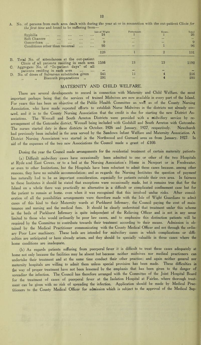 No. of persons from each area dealt with during the year at or in connection with the out-patient Clinic for the first time and found to be suffering from— Syphilis ... ... Soft Chancre Gonorrhoea ... Conditions other than venereal Isle of Wight 24 9 95 Portsmouth l Essex i l Total 26 9 96 128 l 2 131 i 1166 13 13 1192 241 11 4 256 291 — 4 295 B. Total No. of attendances at the out-patient Clinic of all patients residing in each area C. Aggregate No. of “In-patient days” of all patients residing in each area v. D. No. of doses of Salvarsan substitutes given n ,, Bismuth preparations ,, MATERNITY AND CHILD WELFARE. There are several developments to record in connection with Maternity and Child Welfare, the most important perhaps being that the services of trained Midwives are now available in every part of the Island. For years this has been an objective of the Public Health Committee as weft as of the County Nursing Association, who have made repeated efforts to establish Nurse Midwives in the districts not already cov- ered, and it is to the County Nursing Association that the credit is due for starting the new District As- sociations. The Wroxall and South Arreton Districts were provided with a midwifery service by re- arrangement of the Gatcombe district, Wroxall being included with Godshill and South Arreton with Gatcombe- The nurses started duty in these districts in October, 1926 and January, 1927, respectively. Newchurch had previously been included in the area served by the Sandown Infant Welfare and Maternity Association. A District Nursing Association was started in the Northwood and Gurnard area as from January, 1927- In aid of the expenses of the two new Associations the Council made a grant of £100- During the year the Council made arrangements for the residential treatment of certain maternity patients- (a) Difficult midwifery cases have occasionally been admitted to one or other of the two Hospitals at Ryde and East Cowes, or to a bed at the Nursing Association’s Home in Newport or in Freshwater, or even to other Institutions, but the Hospitals have been reluctant to admit these cases because, among other reasons, they have no suitable accommodation; and as regards the Nursing Institutes the question of payment' has naturally had to be an important consideration, especially for patients outside their own area. In fairness to these Institutes it should be stated that exceptions were occasionally made, but it remains true that for the Island on a whole there was practically no alternative in a difficult or complicated confinement case but for the patient to remain at home, even when it was recognised that this involved undue risks. After consid- eration of all the possibilities arrangements were therefore made with the Isle of Wight Guardians to admit cases of this kind to their Maternity wards at Parkhurst Infirmary, the Council paying the cost of main- tenance and nursing and the medical fees. It should be clearly understood that treatment under this scheme in the beds of Parkhurst Infirmary is quite independent of the Relieving Officer and is not in any sense limited to those who would ordinarily be poor law cases, and to emphasise this distinction patients will be required by the Committee to contribute towards their treatment according to their means. Admission is ob- tained by the Medical Practitioner communicating with the County Medical Officer and not through the ordin- ary Poor Law machinery. These beds are intended for midwifery cases in which complications or diffi- culties are anticipated or have already arisen, and they should be specially valuable in those cases where the home conditions are inadequate. (b) As regards patients suffering from puerperal fever it is difficult to treat these cases adequately at home not only because the facilities may be absent but because neither midwives nor medical practioners can undertake their treatment and at the same time conduct their other practice; and again neither general nor maternity hospitals are willing to admit them unless special provision has been made. These difficulties in the way of proper treatment have not been lessened by the emphasis that has been given to the danger of spreading the infection. The Council has therefore arranged with the Committee of the Joint Hospital Board for the treatment of cases of puerperal fever at the Isolation Hospital at Fairlee, where thorough treat- ment can be given with no risk of spreading the infection. Application should be made by Medical Prac- titioners to the County Medical Officer for admission which is subject to the approval of the Medical Sup-