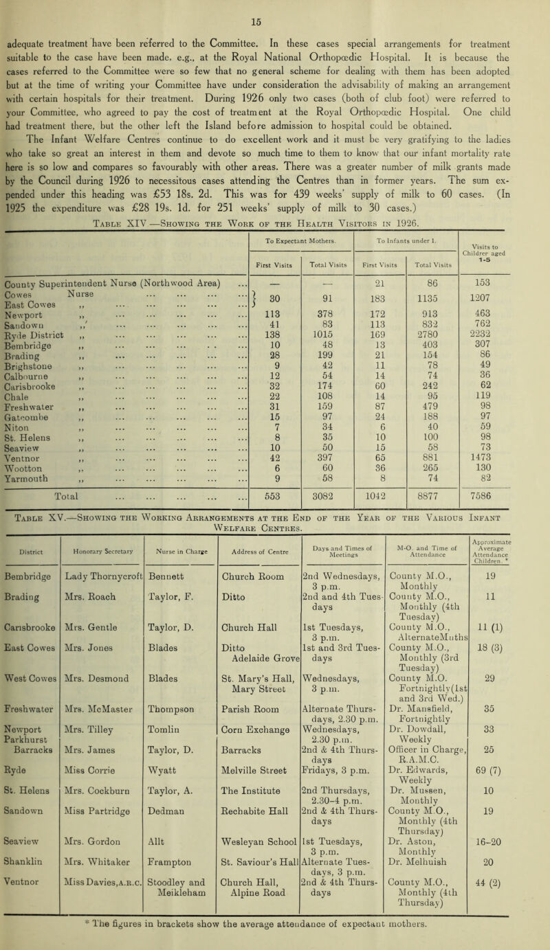 adequate treatment have been referred to the Committee. In these cases special arrangements for treatment suitable to the case have been made, e.g., at the Royal National Orthopaedic Hospital. It is because the cases referred to the Committee were so few that no general scheme for dealing with them has been adopted but at the time of writing your Committee have under consideration the advisability of making an arrangement with certain hospitals for their treatment. During 1926 only two cases (both of club foot) were referred to your Committee, who agreed to pay the cost of treatment at the Royal Orthopaedic Hospital. One child had treatment there, but the other left the Island before admission to hospital could be obtained. The Infant Welfare Centres continue to do excellent work and it must be very gratifying to the ladies who take so great an interest in them and devote so much time to them to know that our infant mortality rate here is so low and compares so favourably with other areas. There was a greater number of milk grants made by the Council during 1926 to necessitous cases attending the Centres than in former years. The sum ex- pended under this heading was £53 18s. 2d. This was for 439 weeks’ supply of milk to 60 cases. (In 1925 the expenditure was £28 19s. Id. for 251 weeks supply of milk to 30 cases.) Table XIV—Showing the Work of the Health Visitors in 1926. To Expectant Mothers. To Infants under 1. Visits to First Visits Total Visits First Visits Total Visits Childrer aged 1-5 County Superintendent Nurse (Northwood Area) — — 21 86 153 Cowes Nurse East Cowes ,, O CO 91 183 1135 1207 Newport ,, 113 378 172 913 463 Sandown ,,' 41 83 113 832 762 Eyde District ,, ... 138 1015 169 2780 2232 Bembridge ,, ... ... ... . . 10 48 13 403 307 Beading „ 28 199 21 154 86 Brighstone ,, 9 42 11 78 49 Calbourne ,, 12 54 14 74 36 Carisbrooke ,, 32 174 60 242 62 Chale ,, 22 108 14 95 119 Freshwater ,, 31 159 87 479 98 Gatoombe ,, 15 97 24 188 97 Niton ,, ... 7 34 6 40 59 St. Helens ,, ... ... ... 8 35 10 100 98 Seaview ,, 10 50 15 58 73 Ventnor ,, 42 397 65 881 1473 Wootton ,, 6 60 36 265 130 Yarmouth ,, 9 58 8 74 82 Total 553 3082 1042 8877 7586 Table XV.—Showing the Working Arrangements at the End of the Year of the Various Infant Welfare Centres. District Honorary Secretary Nurse in Charge Address of Centre Days and Times of Meetings M-O. and Time of Attendance Approximate Average Attendance Children. * Bembridge Lady Thornycroft Bennett Church Room 2nd Wednesdays, 3 p.m. County M.O., Monthly 19 Brading Mrs. Roach Taylor, F. Ditto 2nd and 4th Tues- days County M.O., Monthly (4th Tuesday) 11 Carisbrooke Mrs. Gentle Taylor, D. Church Hall 1st Tuesdays, 3 p.m. County M.O., AkernateMuths 11(1) East Cowes Mrs. Jones Blades Ditto Adelaide Grove 1st and 3rd Tues- days County M.O., Monthly (3rd Tuesday) 18 (3) West Cowes Mrs. Desmond Blades St. Mary’s Hall, Mary Street Wednesdays, 3 p.m. County M.O. Fortnightly(lst and 3rd Wed.) 29 Freshwater Mrs. McMaster Thompson Parish Room Alternate Thurs- days, 2.30 p.m. Dr. Mansfield, Fortnightly 35 Newport Parkhurst Mrs. Tilley Tomlin Corn Exchange Wednesdays, 2.30 p.m. Dr. Dowdall, Weekly 33 Barracks Mrs. James Taylor, D. Barracks 2nd & 4th Thurs- days Officer in Charge, R.A.M.C. 25 Ryde Miss Corrie Wyatt Melville Street Fridays, 3 p.m. Dr. Edwards, Weekly 69 (7) St. Helens Mrs. Cockburn Taylor, A. The Institute 2nd Thursdays, 2.30-4 p.m. Dr. Mussen, Monthly 10 Sandown Miss Partridge Dedman Rechabite Hall 2nd & 4th Thurs- days County M.O., Monthly (4th Thursday) 19 Seaview Mrs. Gordon Allt Wesleyan School 1st Tuesdays, 3 p.m. Dr. Aston, Monthly 16-20 Shanklin Mrs. Whitaker Frampton St. Saviour’s Hall Alternate Tues- days, 3 p.m. Dr. Melhuish 20 Ventnor Miss Davies,a.r.c. Stoodley and Meikleham Church Hall, Alpine Road 2nd & 4th Thurs- days County M.O., Monthly (4th Thursday) 44 (2) * The figures in brackets show the average atteudance of expectant mothers.