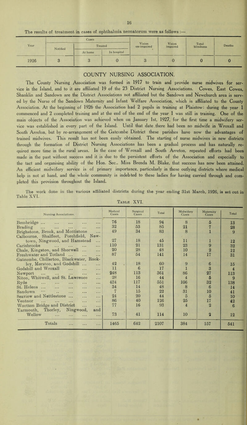 The results of treatment in cases of ophthalmia neonatorum were as follows :— Year Cases Vision un-impaired Vision impaired Total blindness Deaths Notified Treated At home In hospital 1926 3 3 0 3 0 0 0 COUNTY NURSING ASSOCIATION. The County Nursing Association was formed in 1917 to train and provide nurse mid wives for ser- vice in the Island, and to it are affiliated 19 of the 23 District Nursing Associations. Cowes, East Cowes, Shanklin and Sandown are the District Associations not affiliated but the Sandown and Newchurch area is serv- ed by the Nurse of the Sandown Maternity and Infant Welfare Association, which is affiliated to the County Association. At the beginning of 1926 the Association had 2 pupils in training at Plaistow: during the year 1 commenced and 2 completed training and at the end of the end of the year 1 was still in training. One of the main objects of the Association was achieved when on January 1st, 1927, for the first time a midwifery ser- vice was established in every part of the Island. Until that date there had been no midwife in Wroxall and South Arrelon, but by re-arrangement of the Gatcombe District these parishes have now the advantages of trained midwives. This result has not been easily obtained. The starting of nurse midwives in new districts through the formation of District Nursing Associations has been a gradual process and has naturally re- quired more time in the rural areas. In the case of W roxall and South Arreton, repeated efforts had been made in the past without success and it is due to the persistent efforts of the Association and especially to the tact and organising ability of the Hon. Sec., Miss Brenda M. Blake, that success has now been attained. An efficient midwifery service is of primary importance, particularly in these outlying districts where medical help is not at hand, and the whole community is indebted to these ladies for having carried through and com- pleted this provision throughout the Island. The work done in the various affiliated districts during the year ending 31st March, 1926, i8 set out in Table XVI. Table XVI. • Nursing Associations. Medical Cases Surgical Cases Total Midwifery Cases Maternity Cases Total Bembridge ... 76 18 94 8 5 13 Bradiog 32 53 85 21 7 28 Brighstone, Brook, and Mottistone Calbourne, Shalfleet, Porchfield, New- 49 34 83 8 1 9 town, Ningwood, and Hamstead ... 27 18 45 11 1 12 Carisbrooke 110 21 131 23 9 32 Chale, Kingston, and Shorwell ... 20 28 48 10 2 12 Freshwater and Totland ... Gatcombe, Chillerton, Black water, Rook- 87 54 141 14 17 31 ley, Merston, and Godshill ... 42 . 18 60 9 6 15 Godshill and Wroxall 11 6 17 1 3 4 Newport 248 113 361 86 27 113 Niton, Whitwell, and St. Lawrence 28 16 44 4 5 9 Ryde 434 117 551 106 32 138 St. Helens ... 34 14 48 8 6 14 Sandown 7 15 22 31 10 41 8eaview and Nettlestone ... 24 20 44 5 5 10 Ventnor ... ... ... ... ..: 86 40 126 25 17 42 Wootton Bridge and District Yarmouth, Thorley, Ningwood, and 77 16 93 4 2 6 Wellow 73 41 114 10 2 12 Totals 1465 642 2107 384 157 541