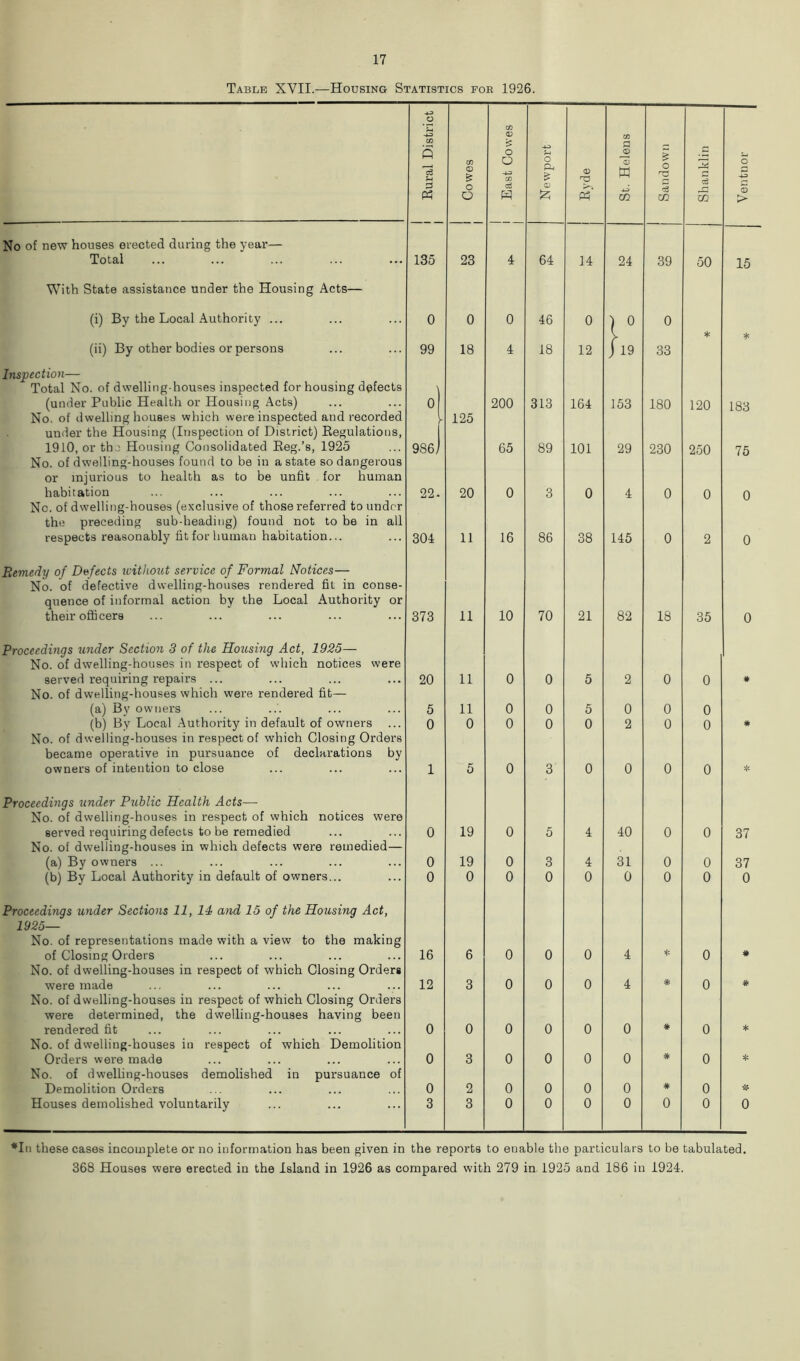 Table XYII.—Housing Statistics for 1926. No of new houses erected during the year— Total With State assistance under the Housing Acts— (i) By the Local Authority ... (ii) By other bodies or persons Inspection— Total No. of dwelling-houses inspected for housing defects (under Public Health or Housing Acts) No. of dwelling houses which were inspected and recorded under the Housing (Inspection of District) Regulations, 1910, or the Housing Consolidated Reg.’s, 1925 No. of dwelling-houses found to be in a state so dangerous or injurious to health as to be unfit for human habitation No. of dwelling-houses (exclusive of those referred to under the preceding sub-heading) found not to be in all respects reasonably fit for human habitation... Remedy of Defects without service of Formal Notices— No. of defective dwelling-houses rendered fit in conse- quence of informal action by the Local Authority or their officers Proceedings under Section 3 of the Housing Act, 1925— No. of dwelling-houses in respect of which notices were served requiring repairs ... No. of dwelling-houses which were rendered fit— (a) By owners (b) By Local Authority in default of owners No. of dwelling-houses in respect of which Closing Orders became operative in pursuance of declarations by owners of intention to close Proceedings under Public Health Acts— No. of dwelling-houses in respect of which notices were served requiring defects to be remedied No. of dwelling-houses in which defects were remedied— (a) By owners ... (b) By Local Authority in default of owners... Proceedings under Sections 11, 14 and 15 of the Housing Act, 1925— No. of representations made with a view to the making of Closing Orders No. of dwelling-houses in respect of which Closing Orders were made No. of dwelling-houses in respect of which Closing Orders were determined, the dwelling-houses having been rendered fit No. of dwelling-houses in respect of which Demolition Orders were made No. of dwelling-houses demolished in pursuance of Demolition Orders Houses demolished voluntarily Rural District i Cowes 1 1 j East Cowes Newport <D St. Helens j Sandown 3 5 CO Ventnor 135 23 4 64 14 24 39 50 15 0 0 0 46 0 ) 0 0 y * * 99 18 4 18 12 /19 33 ' 0 200 313 164 153 180 120 183 - 125 986, 65 89 101 29 230 250 75 22- 20 0 3 0 4 0 0 0 304 11 16 86 38 145 0 2 0 373 11 10 70 21 82 18 35 0 20 11 0 0 5 2 0 0 # 5 11 0 0 5 0 0 0 0 0 0 0 0 2 0 0 # 1 5 0 3 0 0 0 0 0 19 0 5 4 40 0 0 37 0 19 0 3 4 31 0 0 37 0 0 0 0 0 0 0 0 0 16 6 0 0 0 4 * 0 # 12 3 0 0 0 4 * 0 * 0 0 0 0 0 0 0 * 0 3 0 0 0 0 0 * 0 2 0 0 0 0 # 0 * 3 3 0 0 0 0 0 0 0 *In these cases incomplete or no information has been given in the reports to enable the particulars to be tabulated. 368 Houses were erected in the Island in 1926 as compared with 279 in 1925 and 186 in 1921.