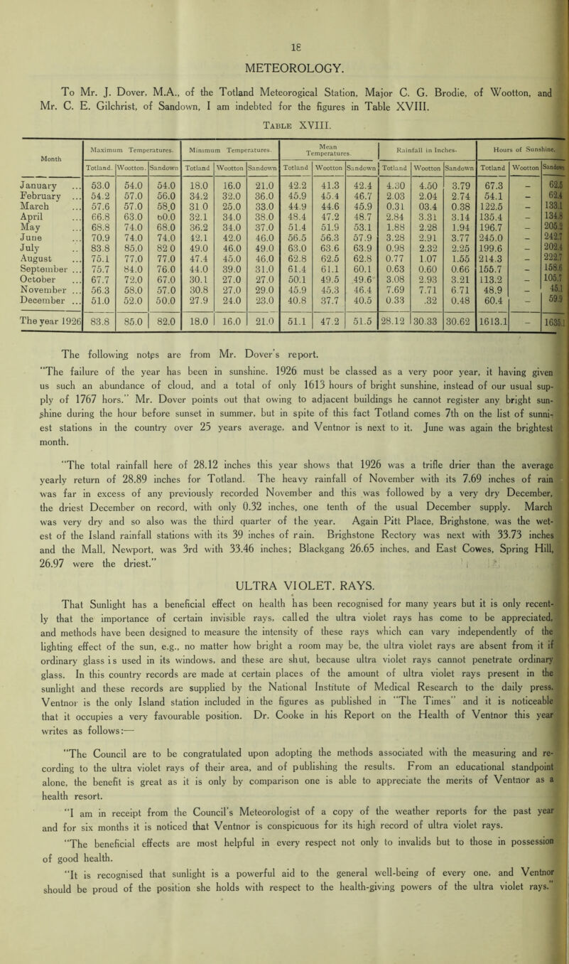 le METEOROLOGY. To Mr. J. Dover, M.A., of the Totland Meteorogical Station, Major C. G. Brodie, of Wootton, and Mr. C. E. Gilchrist, of Sandown, I am indebted for the figures in Table XVIII. Table XYIII. Maxi mi m Temperatures. Minimum Temperatures. Mean Temperatures. Rainfall in Inches. Hours of Sunshine, a', Totland. Wootton. Sandown Totland Wootton Sandown Totland Wootton Sandown Totland Wootton Sandown Totland Wootton Sandown January 53.0 54.0 54.0 18.0 16.0 21.0 42.2 41.3 42.4 4.30 4.50 3.79 67.3 _ 62.5 February 54.2 57.0 56.0 34.2 32.0 36.0 45.9 45.4 46.7 2.03 2.04 2.74 54.1 - 62.4 March 57.6 57.0 58 0 31 0 25.0 33.0 44.9 44.6 45.9 0.31 03.4 0.38 122.5 — 133.1 April 66.8 63.0 bO.O 32.1 34.0 38.0 48.4 47.2 48.7 2.84 3.31 3.14 135.4 - 134.8 May 68.8 74.0 68.0 36.2 34.0 37.0 51.4 51.9 53.1 1.88 2.28 1.94 196.7 - 205.2 June 70.9 74.0 74.0 42.1 42.0 46.0 56.5 56.3 57.9 3.28 2.91 3.77 245.0 — 242.7 July 83.8 85.0 82 0 49.0 46.0 49.0 63.0 63.6 63.9 0.98 2.32 2.25 199.6 - 202.4 August 75.1 77.0 77.0 47.4 45.0 46.0 62.8 62.5 62.8 0.77 1.07 1.55 214.3 - 222.7 September ... 75.7 84.0 76.0 44.0 39.0 31.0 61.4 61.1 60.1 0.63 0.60 0.66 155.7 - 158.6 October 67.7 72.0 67.0 30.1 27.0 27.0 50.1 49.5 49.6- 3.08 2.93 3.21 113.2 - 105.7 November ... 56.3 58.0 57.0 30.8 27.0 29.0 45.9 45.3 46.4 7.69 7.71 6.71 48.9 — 45.1 December ... 51.0 52.0 50.0 27.9 24.0 23.0 40.8 37.7 40.5 0.33 .32 0.48 60.4 - 59.9 The year 1926 83.8 85.0 82.0 18.0 16.0 21.0 51.1 47.2 51.5 28.12 30.33 30.62 1613.1 - 1635.1 The following notps are from Mr. Dover’s report. “The failure of the year has been in sunshine. 1926 must be classed as a very poor year, it having given us such an abundance of cloud, and a total of only 1613 hours of bright sunshine, instead of our usual sup- ply of 1767 hors. Mr. Dover points out that owing to adjacent buildings he cannot register any bright sun- shine during the hour before sunset in summer, but in spite of this fact Totland comes 7th on the list of sunni- est stations in the country over 23 years average, and Ventnor is next to it. June was again the brightest month. “The total rainfall here of 28.12 inches this year shows that 1926 was a trifle drier than the average yearly return of 28.89 inches for Totland. The heavy rainfall of November with its 7.69 inches of rain was far in excess of any previously recorded November and this was followed by a very dry December, the driest December on record, with only 0.32 inches, one tenth of the usual December supply. March was very dry and so also was the third quarter of the year. Again Pitt Place, Brighstone, was the wet- est of the Island rainfall stations with its 39 inches of rain. Brighstone Rectory was next with 33.73 inches and the Mall, Newport, was 3rd with 33.46 inches; Blackgang 26.65 inches, and East Cowes, Spring Hill, 26.97 were the driest.” ' | ULTRA VIOLET. RAYS. That Sunlight has a beneficial effect on health has been recognised for many years but it is only recent- ly that the importance of certain invisible rays, called the ultra violet rays has come to be appreciated, and methods have been designed to measure the intensity of these rays which can vary independently of the lighting effect of the sun, e.g., no matter how bright a room may be, the ultra violet rays are absent from, it if ordinary glass is used in its windows, and these are shut, because ultra violet rays cannot penetrate ordinary glass. In this country records are made at certain places of the amount of ultra violet rays present in the sunlight and these records are supplied by the National Institute of Medical Research to the daily press. Ventnor is the only Island station included in the figures as published in “The Times” and it is noticeable that it occupies a very favourable position. Dr. Cooke in his Report on the Health of Ventnor this year writes as follows:— “The Council are to be congratulated upon adopting the methods associated with the measuring and re- cording to the ultra violet rays of their area, and of publishing the results. From an educational standpoint alone, the benefit is great as it is only by comparison one is able to appreciate the merits of Ventnor as a health resort. “I am in receipt from the Council’s Meteorologist of a copy of the weather reports for the past year and for six months it is noticed that Ventnor is conspicuous for its high record of ultra violet rays. “The beneficial effects are most helpful in every respect not only to invalids but to those in possession of good health. “It is recognised that sunlight is a powerful aid to the general well-being of every one, and Ventnor should be proud of the position she holds with respect to the health-giving powers of the ultra violet rays.”