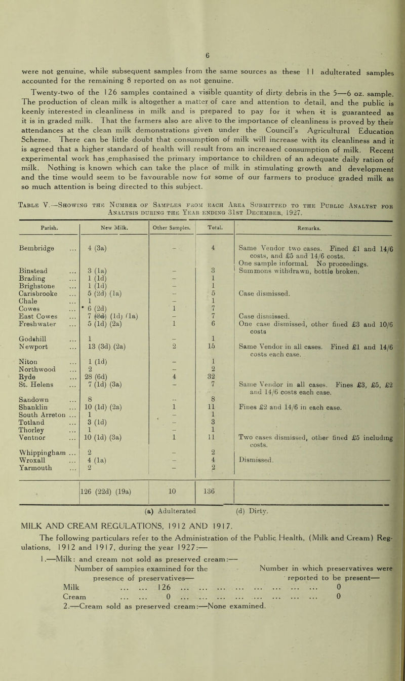 were not genuine, while subsequent samples from the same sources as these I I adulterated samples accounted for the remaining 8 reported on as not genuine. Twenty-two of the 126 samples contained a visible quantity of dirty debris in the 5—6 oz. sample. The production of clean milk is altogether a matter of care and attention to detail, and the public is keenly interested in cleanliness in milk and is prepared to pay for it when it is guaranteed as it is in graded milk. That the farmers also are alive to the importance of cleanliness is proved by their attendances at the clean milk demonstrations given under the Council’s Agricultural Education Scheme. There can be little doubt that consumption of milk will increase with its cleanliness and it is agreed that a higher standard of health will result from an increased consumption of milk. Recent experimental work has emphasised the primary importance to children of an adequate daily ration of milk. Nothing is known which can take the place of milk in stimulating growth and development and the time would seem to be favourable now for some of our farmers to produce graded milk as so much attention is being directed to this subject. Table V.—Showing the Number of Samples from each Area Submitted to the Public Analyst for Analysis during the Year ending 31st December, 1927. Parish. New Milk. Other Samples. Total. Remarks. Bembridge 4 (3a) - Same Vendor two cases. Fined £1 and 14/6 costs, and £5 and 14/6 costs. One sample informal. No proceedings. Binstead 3 (la) - 3 Summons withdrawn, bottle broken. Brading 1 (Id) - 1 Brighstone 1 (Id) - 1 Carisbrooke 5 (2d) (la) - 5 Case dismissed. Chale 1 - 1 Cowes * 6 (2d) 1 7 East Cowes 7 (3d) (id; Qa) - 7 Case dismissed. Freshwater 5 (Id) (2a) 1 6 One case dismissed, other fined £3 and 10/6 costs Godshill 1 - 1 Newport 13 (3d) (2a) 2 16 Same Vendor in all cases. Fined £1 and 14/6 costs each case. Niton 1 (Id) - 1 North wood 2 - 2 Hyde 28 (6d) 4 32 St. Helens 7 (Id) (3a) ~ 7 Same Vendor in all cases. Fines £3, £5, £2 and 14/6 costs each case. Sandown 8 - 8 Shanklin 10 (Id) (2a) 1 11 Fines £2 and 14/6 in each case. South Arreton ... 1 - 1 Totland 3 (Id) - 3 Thorley 1 - 1 Two cases dismissed, other fined £5 including costs. Yentnor 10 (Id) (3a) 1 11 VVhippingham ... 2 - 2 Dismissed. Wroxall 4 (la) - 4 Yarmouth 2 — 2 * - : 126 (22d) (19a) 10 136 (a) Adulterated (d) Dirty. MILK AND CREAM REGULATIONS, 1912 AND 1917. The following particulars refer to the Administration of the Public Health, (Milk and Cream) Reg- ulations, 1912 and 1917, during the year I 927 :— 1.—Milk: and cream not sold as preserved cream:— Number of samples examined for the Number in which preservatives were presence of preservatives— reported to be present— Milk 126 0 Cream 0 0 2.—Cream sold as preserved cream:—None examined.