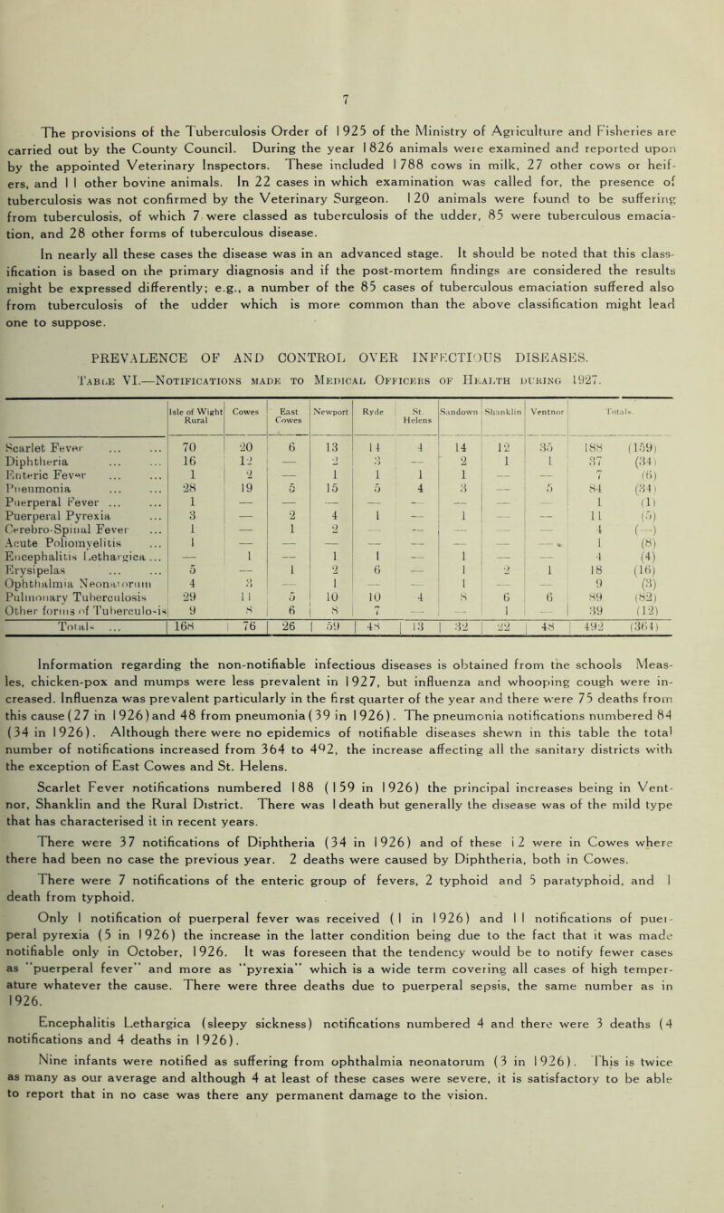 The provisions of the Tuberculosis Order of 1925 of the Ministry of Agriculture and Fisheries are carried out by the County Council. During the year 1826 animals were examined and reported upon by the appointed Veterinary Inspectors. These included 1788 cows in milk, 27 other cows or heif- ers, and I 1 other bovine animals. In 22 cases in which examination was called for, the presence of tuberculosis was not confirmed by the Veterinary Surgeon. I 20 animals were found to be suffering from tuberculosis, of which 7 were classed as tuberculosis of the udder, 85 were tuberculous emacia- tion, and 28 other forms of tuberculous disease. In nearly all these cases the disease was in an advanced stage. It should be noted that this class- ification is based on ihe primary diagnosis and if the post-mortem findings are considered the results might be expressed differently; e.g., a number of the 85 cases of tuberculous emaciation suffered also from tuberculosis of the udder which is more common than the above classification might lead one to suppose. PREVALENCE OF AND CONTROL OVER INFECTIOUS DISEASES. Table VI.—Notifications made to Medical Officers of Health diking 1927. Isle of Wight Rural Cowes East Cowes Newport Ryde St. Helens Sandown Shanklin Ventnor Totals. Scarlet Fever 70 20 6 13 14 4 14 12 35 188 (159) Diphtheria 16 12 — O 3 — 2 1 1 37 (34) Enteric Fever 1 2 — 1 1 1 1 — — 7 (6) Pneumonia 28 19 5 15 5 4 3 — 5 84 (34) Puerperal Fever ... 1 — — ■= 1 (D Puerperal Pyrexia 3 — 2 4 1 __ 1 — — 1L (-5) Cerebro-Spinal Fever 1 — 1 2 — — — — 4 (~) Acute Poliomyelitis l — — — * 1 («) Encephalitis Lethargica... — 1 — 1 l — 1 — 4 (4) Erysipelas 5 — 1 2 6 — 1 2 1 18 (16) Ophthalmia Neonatorum 4 o — 1 — — l — — 9 (3) Pulmonary Tuberculosis 29 1 i i) 10 10 4 8 6 6 89 (82) Other forms of Tuberculo-is 9 s 6 8 7 — — 1 — 39 (12) Totals 168 76 26 59 48 1 »3 | 32 22 48 492 (364) Information regarding the non-notifiable infectious diseases is obtained from the schools Meas- les, chicken-pox and mumps were less prevalent in 1927, but influenza and whooping cough were in- creased. Influenza was prevalent particularly in the first quarter of the year and there were 75 deaths from this cause (2 7 in I 926) and 48 from pneumonia ( 39 in 1926). The pneumonia notifications numbered 84 (34 in 1926). Although there were no epidemics of notifiable diseases shewn in this table the total number of notifications increased from 364 to 4^2, the increase affecting all the sanitary districts with the exception of East Cowes and St. Helens. Scarlet Fever notifications numbered 188 ( 1 59 in 1926) the principal increases being in Vent- nor, Shanklin and the Rural District. There was 1 death but generally the disease was of the mild type that has characterised it in recent years. There were 37 notifications of Diphtheria (34 in 1926) and of these i2 were in Cowes where there had been no case the previous year. 2 deaths were caused by Diphtheria, both in Cowes. There were 7 notifications of the enteric group of fevers, 2 typhoid and 5 paratyphoid, and 1 death from typhoid. Only 1 notification of puerperal fever was received (1 in 1926) and I I notifications of puei- peral pyrexia (5 in 1926) the increase in the latter condition being due to the fact that it was made notifiable only in October, 1926. It was foreseen that the tendency would be to notify fewer cases as puerperal fever and more as “pyrexia” which is a wide term covering all cases of high temper- ature whatever the cause. There were three deaths due to puerperal sepsis, the same number as in 1926. Encephalitis Lethargica (sleepy sickness) notifications numbered 4 and there were 3 deaths (4 notifications and 4 deaths in 1926). Nine infants were notified as suffering from ophthalmia neonatorum (3 in 1926). 1 his is twice as many as our average and although 4 at least of these cases were severe, it is satisfactory to be able to report that in no case was there any permanent damage to the vision.