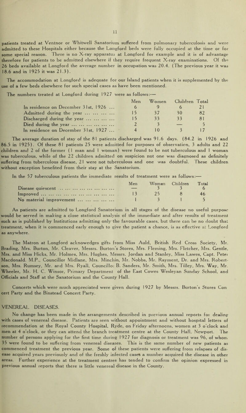 patients treated at Ventnor or Whitwell Sanatorium suffered from pulmonary tuberculosis and were admitted to these Hospitals either because the Longford beds were fully occupied at the time or for some special reason. There is no X-ray apparatus at Longford for example and it is of advantage therefore for patients to be admitted elsewhere if they require frequent X-ray examinations. Of th~ 26 beds available at Longford the average number in occupation was 20.4. (The previous year it was 18.6 and in 1925 it was 21.3). The accommodation at Longford is adequate for our Island patients when it is supplemented by the use of a few beds elsewhere for such special cases as have been mentioned. The numbers treated at Longford during 1927 were as follow's:— Men Women Children Total In residence on December 3 1 st, 1 926 ... 6 9 6 21 Admitted during the year 15 37 30 82 Discharged during the year 15 33 33 81 Died during the year 2 3 — 5 In residence on December 3 1 st, 1 927 ... 4 10 3 1 7 The average duration of stay of the 8 1 patients discharged was 91.6 days. (84.2 in 1926 and 86.5 in 1925). Of these 81 patients 25 were admitted for purposes of observation, 3 adults and 22 children and 2 of the former ( 1 man and 1 wbman) were found to be not tuberculous and 1 woman was tuberculous, while of the 22 children admitted on suspicion not one was diagnosed as definitely suffering from tuberculous disease, 2 1 were not tuberculous and one was doubtful. Fhese children without exception benefited from their stay at the Sanatorium. In the 57 tuberculous patients the immediate results of treatment were as follows :— Men Women Children Total Disease quiescent — 3 3 6 Improved 13 25 8 46 No material improvement 1 3 1 5 As patients are admitted to Longford Sanatorium in all stages of the disease no useful purpose would be served in making a close statistrcal analysis of the immediate and after results of treatment such as is published by Institutions admitting only the favourable cases, but there can be no doubt that treatment, when it is commenced early enough to give the patient a chance, is as effective at Longford as anywhere. The Matron at Longford acknowedges gifts from Miss Auld, British Red Cross Society, Mr. Brading, Mrs. Burton, Mr. Cleaver, Messrs. Burton’s Stores, Mrs. Fleming, Mrs. Fletcher, Mrs. Gentle, M rs. and Miss Hicks, Mr. Holmes, Mrs. Hughes, Messrs. Jordan and Stanley, Miss Lawes, Capt. Petei Macdonald. M.P., Councillor Midlane, Mrs. Minchin, Mr. Nobbs, Mr. Rayment, Dr. and Mrs. Robert- son, Mrs. Rumsey, Mr. and Mrs. Ryall, Councillor B. Sanders, Mr. Smith, Mrs. Tilley, Mrs. Way, Mr. Wheeler, Mr. H. C. Winsor, Primary Department of the East Cowes Wesleyan Sunday School, and Officials and Staff at the Sanatorium and the County Hall. Concerts which were much appreciated were given during 192 7 by Messrs. Burton’s Stores Con cert Party and the Binstead Concert Party. VENEREAL DISEASES. No change has been made in the arrangements described in previous annual reports foi dealing with cases of venereal disease. Patients are seen without appointment and without hospital letters of recommendation at the Royal County Hospital, Ryde, on Friday afternoons, women at 3 o’clock and men at 4 o’clock, or they can attend the branch treatment centre at the County Hall, Newport. The number of persons applying for the first time during 192 7 for diagnosis or treatment was 96, of whom 35 were found to be suffering from venereal diseases. This is the same number of new patients as commenced treatment the previous year. Some of these patients were suffering from relapses of dis- ease acquired years previously and of the freshly infected cases a number acquired the disease in other areas. Further experience at the treatment centres has tended to confirm the opinion expressed in previous annual reports that there is little venereal disease in the County.