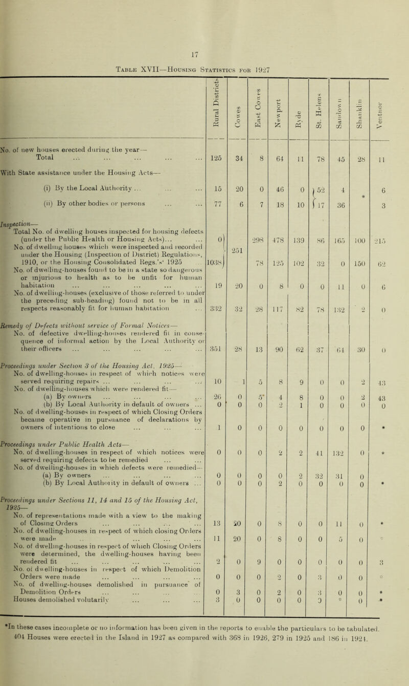 Table XVII—Housing Statistics fob 1927 Rural Districts C/5 P o O East Cowes Newport <D St. Helens £ CO m c a3 No. of new houses erected during the year — Total 125 34 8 64 11 78 45 28 11 With State assistance under the Housing Acts— (i) By the Local Authority ... 15 20 0 46 0 l52 4 6 (ii) By other bodies or persons 77 6 7 18 10 1 17 36 3 Inspection— Total No. of dwelling houses inspected for housing defects (under the Public Health or Housin'! Acts)... 0) 293 478 139 86 165 100 215 No. of dwelling houses which were inspected and recorded under the Housing (Inspection of District) Regulations, 1910, or the Housing Consolidated Regs.’s1 1925 1033 251 78 125 102 32 0 150 62 No. of dwelling-houses found to be in a state so dangerous or injurious to health as to be unlit for human habitation 19 20 0 8 0 0 11 132 0 6 No. of dwelling-houses (exclusive of those referred to under the preceding sub-heading) found not to be in all respects reasonably fit for human habitation 332 32 28 117 32 78 2 0 Remedy of Defects without service of Formal Notices— No. of defective dwelling-houses rendered fii in conse- quence of informal action by the Local Authority oi their officers 35.1 28 13 90 62 37 64 30 0 Proceedings under Section 3 of the Housing Act, 1925— No. of dwelling-houses in respect of which notices were served requiring repairs ... 10 - 1 5 8 9 0 0 2 43 No. of dwelling-houses which were rendered fit— (a) By owners 26 0 0 4 8 0 0 2 43 (b) By Local Authority in default of owners ... 0 1 0 0 •2 1 0 0 0 0 No. of dwelling-houses in respect of which Closing Orders became operative in pursuance of declarations by owners of intentions to close 1 0 0 0 0 0 0 0 # Proceedings under Public Health Acts— No. of dwelling-houses in respect of which notices were 0 0 0 2 2 41 132 0 * served requiring defects to be remedied No. of dwelling-houses in which defects were remedied— (a) Bv owners 0 0 0 0 2 32 31 0 (b) By Local Authoiity in default of owners ... 0 0 0 2 0 0 0 0 # Proceedings under Sections 11, 14 and 15 of the Housing Act, 1925— No. of representations made with a view to the making of Closing Orders 13 50 0 8 0 0 11 0 * No. of dwelling-houses in respect of which closing Orders were made 11 20 0 8 0 0 0 0 No. of dwelling-houses in respect of which Closing Orders were determined, the dwelling-houses having been rendered tit 2 0 9 0 0 0 0 0 •.) No. of dwelling-houses in respect of which Demolition Orders were made 0 0 0 2 0 Q - ) 0 0 No. of dwelling-houses demolished in pursuance of Demolition Orders 0 3 0 2 0 3 0 0 Houses demolished volutaril v 3 0 0 0 0 0 0 J* *In these cases incomplete or no information has been given in the reports to enable the particulars to be tabulated. 194 Houses were erected in the Island in 1927 as compared with 363 in 1926, 279 in 1925 and 636 in 1921.