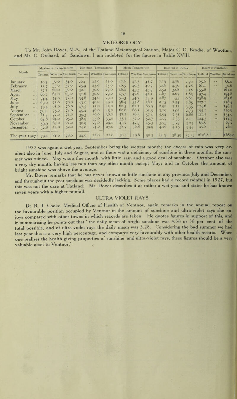 METEOROLOGY. To Mr. John Dover, M.A., of the Totland Meteorogical Station, Major C. G. Brodie, of Wootton, and Mr. C. Orchard, of Sandown, 1 am indebted for the figures in Table XV1I1. Maximum Temperatures Minimun Temperatures Mean Temperature Rainfall in Inches Hours of Sunshine. Month Totland Wootton Sandown Totland Wootton Sandown Totland Wootton Sandown Totland Wootton Sandown Totland |Wootton Sandown January 5°4 56.° 54° 26.1 22.0 21.0 42.6 41.3 41 -7 2.19 2.78 2.70 65.6 -- 66.0 February 53-7 53-° 52.0 25-9 23.0 25.0 4°-5 4°-3 40.7 34b 4-56 4.28 61.1 -- 50.6 March 57-1 60.0 56.0 32-1 30.° 29.O 46.0 45-3 45-7 2.52 3.08 3.18 155-8 -- 161.0 April 60.2 63.0 63.0 31.6 30.0 29.0 47-7 47.6 48.1 1.67 2.07 1.85 1974 -- 194.8 May 744 74.0 72.0 35-8 34-° 29.0 54-3 54-2 53-9 0.87 •55 0.62 258.9 -- 263.6 June 69.0 75-° 70.0 43-° 40.0 39-o 584 55-s 56-i 2-15 2-34 2.85 227.1 -- 238.4 July 794 81.0 78.0 47-5 33-° 45° 60.5 62.5 60.9 2.90 3-13 3-35 124.6 -- 148.1 August 734 75-° 74.0 49.2 46.0 45-0 60.8 60.1 61.5 3-T9 3P2 2-73 I95-1 -- 220.8 September ... 71.4 72.0 71.0 39-3 39.0 38.0 57-2 56-3 57 4 5-94 7-31 6.88 121.5 -- 134.0 October 64.8 64.0 b5-° 38-9 35-° 33-° 53-i 52P 527 1.87 2-33 2.11 124-3 -- 118.5 November ... 59-9 63.0 bi.o 3°-9 27.0 29.0 43-7 42.7 45-3 3 75 3 27 3-23 67.6 -- 67.2 December 52.8 53-° 52.0 24.O 24.0 27.0 38.7 36.8 39-9 4.26 4-i5 3-54 27.8 26.0 The year 1927 794 81.0 q 06 24.0 22.0 21.0 5°-3 49.6 5°-3 34 54 38-59 37-32 1626.8 - 1689.0 1927 was again a wet year, September being the wettest month; the excess of rain was very ev- ident also in June, July and August, and as there waS a deficiency of sunshine in these months, the sum- mer was ruined. May was a fine month, with little rain and a good deal of sunshine. October also was a very dry month, having less rain than any other month except May; and in October the amount of bright sunshine was above the average. Mr. Dover remarks that he has never known so little sunshine in any previous July and December, and throughout the year sunshine was decidedly lacking. Some places had a record rainfall in I 927, but this was not the case at Totland; Mr. Dover describes it as rather a wet yeai and states he has known seven years with a higher rainfall. ULTRA VIOLET RAYS. Dr. R. T. Cooke, Medical Officer of Health of Ventnor, again remarks in the annual report on the favourable position occupied by Ventnor in the amount of sunshine and ultra-violet rays she en- joys compared with other towns in which records are taken. He quotes figures in support of this, and in summarising he points out that “the daily mean of bright sunshine was 4.58 or 38 per cent of the total possible, and of ultra-violet rays the daily mean was 3.28. Considering the bad summer we had last year this is a very high percentage, and compares very favourably with other health resorts. When one realises the health giving properties of sunshine and ultra-violet rays, these figures should be a very valuable asset to Ventnor.