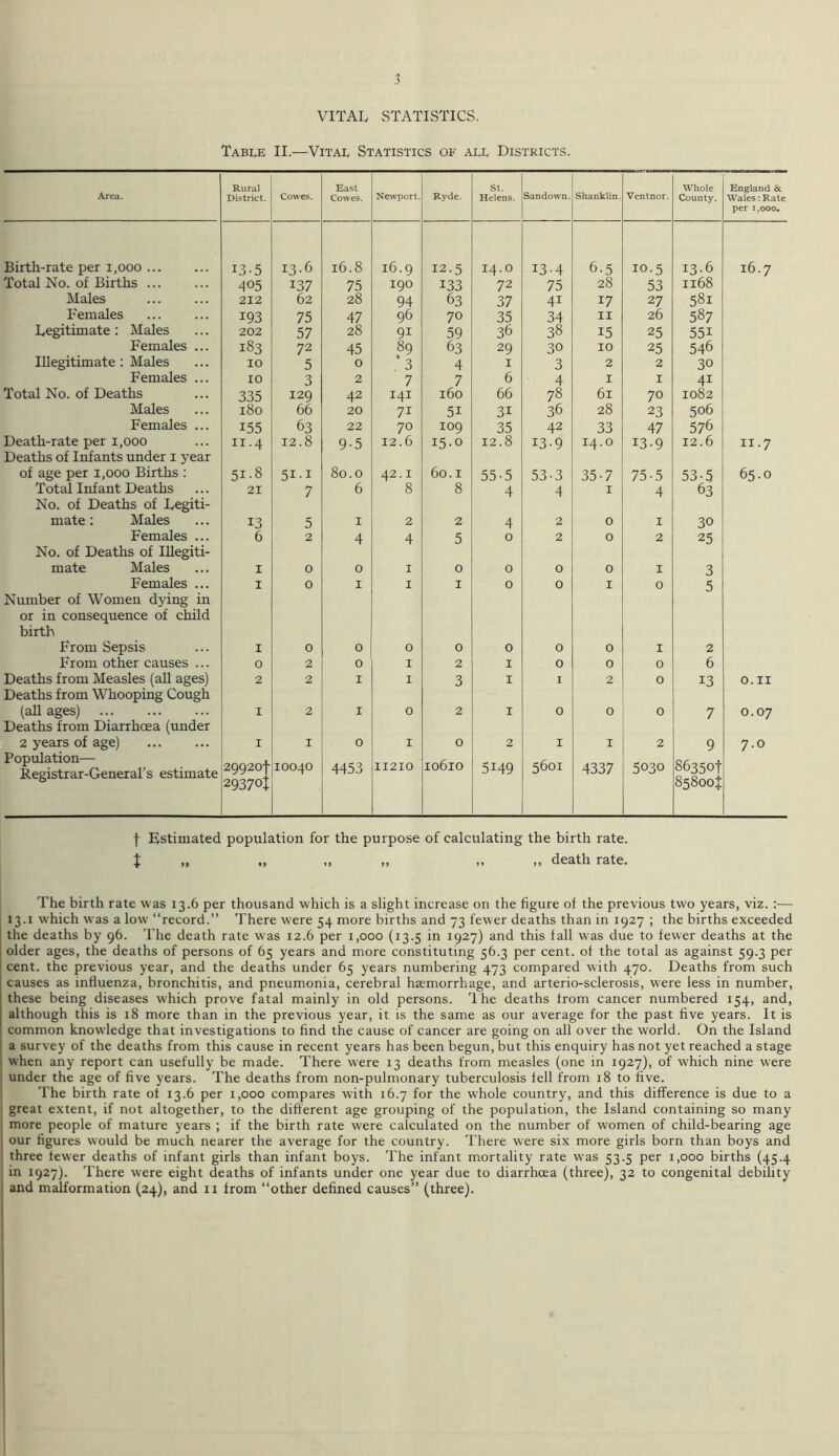 VITAL STATISTICS. Table II.—Vital Statistics of all Districts. Area. Rural District. Cowes. East Cowes. Newport. Ryde. St. Helens. Sandown. Shanklin. Ventnor. Whole County. England & Wales: Rate per i,ooo. Birth-rate per 1,000 13-5 13.6 16.8 16.9 12.5 I4.O 13-4 6.5 10.5 13.6 16.7 Total No. of Births ... 405 137 75 190 133 72 75 28 53 1168 Males 212 62 28 94 63 37 4i 17 27 581 Females 193 75 47 96 70 35 34 11 26 587 Legitimate : Males 202 57 28 9i 59 36 38 15 25 55i Females ... 183 72 45 89 63 29 30 10 25 546 Illegitimate: Males 10 5 0 3 4 I 3 2 2 30 Females ... 10 3 2 7 7 6 4 1 1 41 Total No. of Deaths 335 129 42 141 160 66 78 61 70 1082 Males 180 66 20 7i 5i 3i 36 28 23 506 Females ... 155 63 22 70 109 35 42 33 47 576 Death-rate per 1,000 11.4 12.8 9-5 12.6 15.0 12.8 13-9 14.0 i3-9 12.6 11.7 Deaths of Infants under x year of age per 1,000 Births : 51-8 51-1 80.0 42.1 60.1 55-5 53-3 35-7 75-5 53-5 65.0 Total Infant Deaths 21 7 6 8 8 4 4 1 4 63 No. of Deaths of Legiti- mate: Males 13 5 1 2 2 4 2 0 1 30 Females ... 6 2 4 4 5 0 2 0 2 25 No. of Deaths of Illegiti- mate Males 1 0 0 1 0 0 0 0 1 3 Females ... 1 0 1 1 1 0 0 1 0 5 Number of Women dying in or in consequence of child birth From Sepsis 1 0 0 0 0 0 0 0 1 2 From other causes ... 0 2 0 1 2 1 0 0 0 6 Deaths from Measles (all ages) 2 2 1 1 3 1 1 2 0 13 O.II Deaths from Whooping Cough (all ages) 1 2 1 0 2 1 0 0 0 7 0.07 Deaths from Diarrhoea (under 2 years of age) 1 1 0 1 0 2 1 1 2 9 7.0 Population— Registrar-General’s estimate 29920f 2937°t 10040 4453 11210 10610 5i49 5601 4337 5030 86350! 85800! f Estimated population for the purpose of calculating the birth rate, t „ » ». death rate. The birth rate was 13.6 per thousand which is a slight increase on the figure of the previous two years, viz. :— 13.1 which was a low “record.” There were 54 more births and 73 fewer deaths than in 1927 ; the births exceeded the deaths by 96. The death rate was 12.6 per 1,000 (13.5 in 1927) and this fall was due to fewer deaths at the older ages, the deaths of persons of 65 years and more constituting 56.3 per cent, of the total as against 59.3 per cent, the previous year, and the deaths under 65 years numbering 473 compared with 470. Deaths from such causes as influenza, bronchitis, and pneumonia, cerebral haemorrhage, and arterio-sclerosis, were less in number, these being diseases which prove fatal mainly in old persons. 1 he deaths from cancer numbered 154, and, although this is 18 more than in the previous year, it is the same as our average for the past five years. It is ' common knowledge that investigations to find the cause of cancer are going on all over the world. On the Island a survey of the deaths from this cause in recent years has been begun, but this enquiry has not yet reached a stage when any report can usefully be made. There were 13 deaths from measles (one in 1927), of which nine were under the age of five years. The deaths from non-pulmonary tuberculosis fell from 18 to five. The birth rate of 13.6 per 1,000 compares with 16.7 for the whole country, and this difference is due to a great extent, if not altogether, to the different age grouping of the population, the Island containing so many more people of mature years ; if the birth rate were calculated on the number of women of child-bearing age our figures would be much nearer the average for the country. There were six more girls born than boys and three fewer deaths of infant girls than infant boys. The infant mortality rate was 53.5 per 1,000 births (45.4 in 1927). There were eight deaths of infants under one year due to diarrhoea (three), 32 to congenital debility and malformation (24), and 11 from “other defined causes” (three).