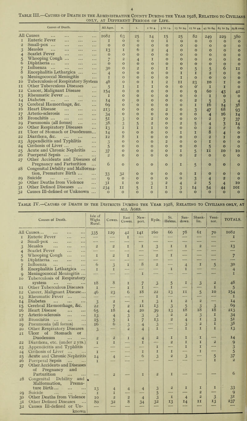 . Table III.—Causes of Death in the Administrative County During the Year 1928, Relating to Civilians only, at Different Periods of Life. Causes of Death. All Ages. O. I. 2 to 4. 5 to 14. 15 to 24. 25 to 44. 45 to 64. 65 to 74. All Causes 1082 63 25 14 15 25 82 249 229 1 Enteric Fever 1 0 0 0 I 0 0 0 0 2 Small-pox ... 0 0 0 0 0 O 0 0 0 3 Measles 13 1 6 2 4 0 0 0 0 4 Scarlet Fever ... 0 0 0 0 0 0 0 0 0 5 Whooping Cough ... / 2 4 I 0 0 0 0 0 6 Diphtheria ... 0 0 0 0 0 0 0 0 0 7 Influenza ... 30 0 2 0 1 0 5 5 6 8 Encephalitis Lethargica ... 4 0 0 0 0 I I 2 0 9 Meningococcal Meningitis 1 0 0 0 0 I 0 0 0 10 Tuberculosis of Respiratory System 48 0 0 I 2 II 23 10 1 11 Other Tuberculous Diseases 5 1 1 I 0 0 0 1 1 12 Cancer, Malignant Disease 154 0 0 0 0 0 9 60 43 13 Rheumatic Fever 1 0 0 0 0 0 0 1 0 14 Diabetes 14 0 0 0 0 0 2 5 3 15 Cerebral Haemorrhage, &c. 69 0 0 0 0 0 1 16 14 16 Heart Disease 213 0 0 0 2 0 3 47 68 17 Arterio-sclerosis ... 34 0 0 0 0 0 0 4 16 18 Bronchitis ... 51 3 0 2 0 0 0 2 7 19 Pneumonia (all forms) 38 3 5 2 0 2 5 4 3 20 Other Respiratory Diseases 13 1 1 I 0 0 0 2 2 21 Ulcer of Stomach or Duodenum... 14 0 0 0 0 I 1 8 4 22 Diarrhoea, &c 12 8 1 0 0 0 0 2 1 23 Appendicitis and Typhlitis 3 0 0 0 2 0 0 1 0 24 Cirrhosis of Liver ... 5 0 0 0 0 0 0 5 0 25 Acute and Chronic Nephritis 37 0 0 0 0 I 5 11 10 26 Puerperal Sepsis 2 0 0 0 0 0 2 0 0 27 Other Accidents and Diseases of Pregnancy and Parturition 6 0 0 0 0 I 5 0 0 28 Congenital Debility and Malforma- tion, Premature Birth 33 32 0 0 0 0 1 0 0 29 Suicide 9 0 0 0 0 0 3 4 2 30 Other Deaths from Violence 31 1 0 3 2 4 2 5 4 3i Other Defined Diseases ... 234 11 5 1 1 3 14 54 44 32 Causes Ill-defined or Unknown ... 0 0 0 0 0 0 0 0 0 75 & over 380 0 0 O 0 0 0 II o o o 0 42 0 4 38 93 o 0 o 10 101 0 Table IV.—Causes of Death in the Districts During the Year 1928, Relating to Civilians only, at all Ages. Causes of Death. Isle of Wight Rural. Cowes. East Cowes. New- port. Ryde. St. Helens. San- down. Shank- lin. Vent- nor. TOTALS. All Causes... 335 129 42 141 160 66 78 61 70 1082 1 Enteric Fever — — I — — — — — — I 2 Small-pox — — — — — — — — — — 3 Measles 2 2 I I 3 1 I 2 — 13 4 Scarlet Fever — — — — — — — — — 5 Whooping Cough ... 1 2 I — 2 1 — — — 7 6 Diphtheria ... — — — — — — — — — — 7 Influenza 6 3 I 8 2 — 4 1 5 30 8 Encephalitis Lethargica ... 1 1 — — — 1 1 — — 4 9 10 Meningococcal Meningitis ... Tuberculosis of Respiratory — — — 1 1 system 18 8 I 7 3 5 1 3 2 48 11 Other Tuberculous Diseases 1 — I 1 — 1 — —■ 1 5 12 Cancer, Malignant Disease... 46 23 6 18 22 13 11 5 10 I54 13 Rheumatic Fever ... — — — 1 — — — — 1 14 Diabetes ... 3 2 — 1 3 1 2 2 — 14 15 Cerebral Haemorrhage, &c. 22 7 2 11 13 3 5 3 3 69 16 Heart Disease 65 18 4 20 39 13 18 18 18 213 17 Arterio-sclerosis 13 4 3 3 3 2 2 3 1 34 18 Bronchitis ... 15 5 1 7 13 2 4 1 3 51 19 Pneumonia (all forms) 16 6 3 4 3 —• 3 2 1 38 20 21 Other Respiratory Diseases Ulcer of Stomach or 3 — 2 4 1 1 1 1 13 Duodenum 2 2 1 4 2 1 1 1 — I4 22 Diarrhoea, etc. (under 2 vrs.) 1 1 — 1 — 2 1 1 2 9 23 Appendicitis and Typhlitis — — — — 1 — 1 1 — 3 24 Cirrhosis of Liver ... 1 — — 1 1 1 — 1 — 5 25 Acute and Chronic Nephritis x4 4 — 6 3 2 3 — 5 37 26 27 Puerperal Sepsis Other Accidents and Diseases of Pregnancy and 1 1 2 28 Parturition Congenital Debility and Malformation, Prema- • 2 1 2 1 ture Birth 13 4 4 4 3 2 1 1 1 33 29 Suicide 1 1 — 5 — — 2 — 9 30 Other Deaths from Violence 10 2 2 4 3 1 4 2 3 31 31 Other Defined Diseases 80 32 8 34 32 13 14 11 13 237 32 Causes Ill-defined or Un- known —