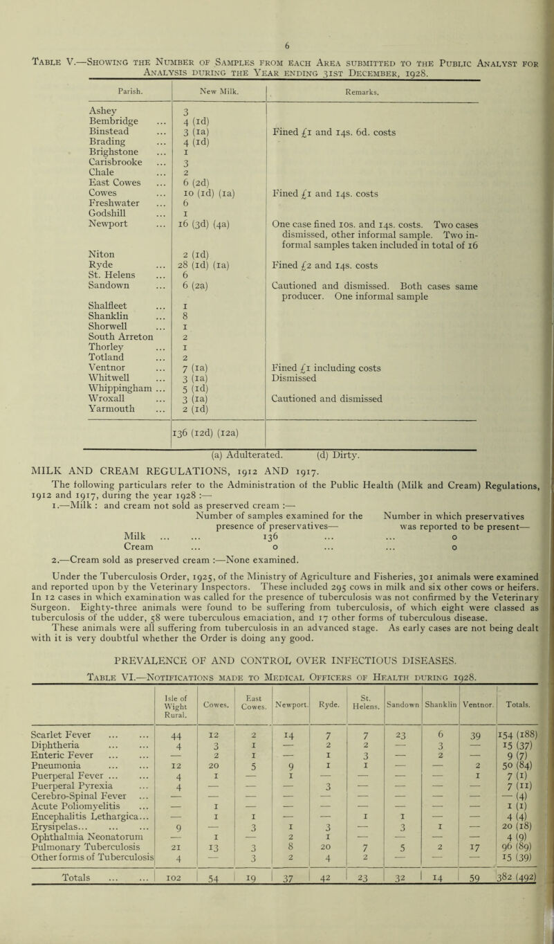 Table V.—Showing the Number of Samples from each Area submitted to the Public Analyst for Parish. New Milk. Remarks. Ashey 3 Bembridge 4 (id) Binstead 3 (ia) Fined £1 and 14s. 6d. costs Brading 4 (id) Brighstone 1 Carisbrooke 3 Chale 2 East Cowes 6 (2d) Cowes 10 (id) (ia) Fined £1 and 14s. costs Freshwater 6 Godshill 1 Newport 16 (3d) (4a) One case fined 10s. and 14s. costs. Two cases dismissed, other informal sample. Two in- formal samples taken included in total of 16 Niton 2 (id) Ry de 28 (id) (ia) Fined £2 and 14s. costs St. Helens 6 Sandown 6 (2a) Cautioned and dismissed. Both cases same producer. One informal sample Shalfieet 1 Shanklin 8 Shorwell 1 South Arreton 2 Thorley 1 Totland 2 Ventnor 7 (ia) Fined £1 including costs Whitwell 3 (ia) Dismissed Whippingham ... 5 (id) Wroxall 3 (ia) Cautioned and dismissed Yarmouth 2 (id) 136 (i2d) (12a) (a) Adulterated. (d) Dirty. MILK AND CREAM REGULATIONS, 1912 AND 1917. The following particulars refer to the Administration of the Public Health (Milk and Cream) Regulations, 1912 and 1917, during the year 1928 :— 1. —Milk : and cream not sold as preserved cream :— Number of samples examined for the Number in which preservatives presence of preservatives— was reported to be present— Milk ... ... 136 ... ... o Cream ... o ... ... o 2. —Cream sold as preserved cream :—None examined. Under the Tuberculosis Order, 1925, of the Ministry of Agriculture and Fisheries, 301 animals were examined and reported upon by the Veterinary Inspectors. These included 295 cows in milk and six other cows or heifers. In 12 cases in which examination was called for the presence of tuberculosis was not confirmed by the Veterinary Surgeon. Eighty-three animals were found to be suffering from tuberculosis, of which eight were classed as tuberculosis of the udder, 58 were tuberculous emaciation, and 17 other forms of tuberculous disease. These animals were all suffering from tuberculosis in an advanced stage. As early cases are not being dealt with it is very doubtful whether the Order is doing any good. PREVALENCE OF AND CONTROL OVER INFECTIOUS DISEASES. Table VI.—Notifications made to Medical Officers of Health during 1928. Isle of Wight Rural. Cowes. East Cowes. Newport. Ryde. St. Helens. Sandown Shanklin Ventnor. Totals. Scarlet Fever 44 12 2 14 7 7 23 6 39 154 (188) Diphtheria 4 3 I — 2 2 — 3 — 15 (37) Enteric Fever — 2 I — 1 3 — 2 — 9 (7) Pneumonia 12 20 5 9 1 1 — — 2 50 (84) Puerperal Fever ... 4 I 1 — — — — 1 7 (1) Puerperal Pyrexia 4 — — — 3 — — — — 7 (11) Cerebro-Spinal Fever — — — — — — — — — -(4) Acute Poliomyelitis — I — — — — — — 1 (1) Encephali tis Lethargica... — I 1 — — 1 I — 4 (4) Erysipelas 9 — 3 1 3 — 3 1 20 (18) Ophthalmia Neonatorum — I — 2 1 — — — — 4 (9) Pulmonary Tuberculosis 21 13 3 8 20 7 5 2 17 96 (89) Other forms of Tuberculosis 4 — 3 2 4 2 — — 15 (39) Totals 102 54 19 37 42 2 3 32 14 59 ^382 (492)