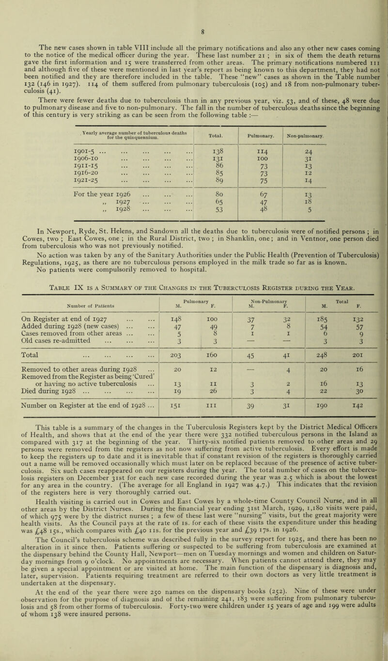 The new cases shown in table VIII include all the primary notifications and also any other new cases coming to the notice of the medical officer during the year. These last number 21 ; in six of them the death returns gave the first information and 15 were transferred from other areas. The primary notifications numbered 111 and although five of these were mentioned in last year’s report as being known to this department, they had not been notified and they are therefore included in the table. These “new” cases as shown in the Table number 132 (146 in 1927). 114 of them suffered from pulmonary tuberculosis (105) and 18 from non-pulmonarv tuber- culosis (41). There were fewer deaths due to tuberculosis than in any previous year, viz. 53, and of these, 48 were due to pulmonary disease and five to non-pulmonary. The fall in the number of tuberculous deaths since the beginning of this century is very striking as can be seen from the following table :— , Yearly average number of tuberculous deaths for the quinquennium. Total. Pulmonary. Non-pulmonary. I9°I-5 138 114 24 I906-IO 131 IOO 31 86 73 13 1916-20 85 73 12 1921-25 89 75 14 For the year 1926 80 6 7 13 » I927 65 47 18 ,, 1928 53 48 5 In Newport, Ryde, St. Helens, and Sandown all the deaths due to tuberculosis were of notified persons ; in Cowes, two ; East Cowes, one ; in the Rural District, two ; in Shanklin, one; and in Ventnor, one person died from tuberculosis who was not previously notified. No action was taken by any of the Sanitary Authorities under the Public Health (Prevention of Tuberculosis) Regulations, 1925, as there are no tuberculous persons employed in the milk trade so far as is known. No patients were compulsorily removed to hospital. Table IX is a Summary of the Changes in the Tuberculosis Register during the Year. Number of Patients M. Pulmonary F. Non-Pulmonary M. F. M. Total F. On Register at end of 1927 148 IOO 37 32 185 132 Added during 1928 (new cases) ... 47 49 7 8 54 57 Cases removed from other areas ... 5 8 1 1 6 9 Old cases re-admitted 3 3 — 3 3 Total 203 l60 45 4i 248 201 Removed to other areas during 1928 20 12 — 4 20 16 Removed from the Register as being ‘Cured’ or having no active tuberculosis 13 II 3 2 16 13 Died during 1928 ... 19 26 3 4 22 30 Number on Register at the end of 1928 ... 151 III 39 3i 190 142 This table is a summary of the changes in the Tuberculosis Registers kept by the District Medical Officers of Health, and shows that at the end of the year there were 332 notified tuberculous persons in the Island as compared with 317 at the beginning of the year. Thirty-six notified patients removed to other areas and 29 persons were removed from the registers as not now suffering from active tuberculosis. Every effort is made to keep the registers up to date and it is inevitable that if constant revision of the registers is thoroughly carried out a name will be removed occasionally which must later on be replaced because of the presence of active tuber- culosis. Six such cases reappeared on our registers during the year. The total number of cases on the tubercu- losis registers on December 31st for each new case recorded during the year was 2.5 which is about the lowest for any area in the country. (The average for all England in 1927 was 4.7.) This indicates that the revision of the registers here is very thoroughly carried out. Health visiting is carried out in Cowes and East Cowes by a whole-time County Council Nurse, and in all other areas by the District Nurses. During the financial year ending 31st March, 1929, 1,180 visits were paid, of which 975 were by the district nurses ; a few of these last were “nursing” visits, but the great majority were health visits. As the Council pays at the rate of is. for each of these visits the expenditure under this heading was £48 15s., which compares with £40 ns. for the previous year and £39 17s. in 1926. The Council’s tuberculosis scheme was described fully in the survey report for 1925, and there has been no alteration in it since then. Patients suffering or suspected to be suffering from tuberculosis are examined at the dispensary behind the County Hall, Newport—men on Tuesday mornings and women and children on Satur- day mornings from 9 o’clock. No appointments are necessary. When patients cannot attend there, they may be given a special appointment or are visited at home. The main function of the dispensary is diagnosis and, later, supervision. Patients requiring treatment are referred to their own doctors as very little treatment is undertaken at the dispensary. At the end of the year there were 250 names on the dispensary books (252). Nine of these were under observation for the purpose of diagnosis and of the remaining 241, 183 were suffering from pulmonary tubercu- losis and 58 from other forms of tuberculosis. Forty-two were children under 15 years of age and 199 were adults of whom 138 were insured persons.