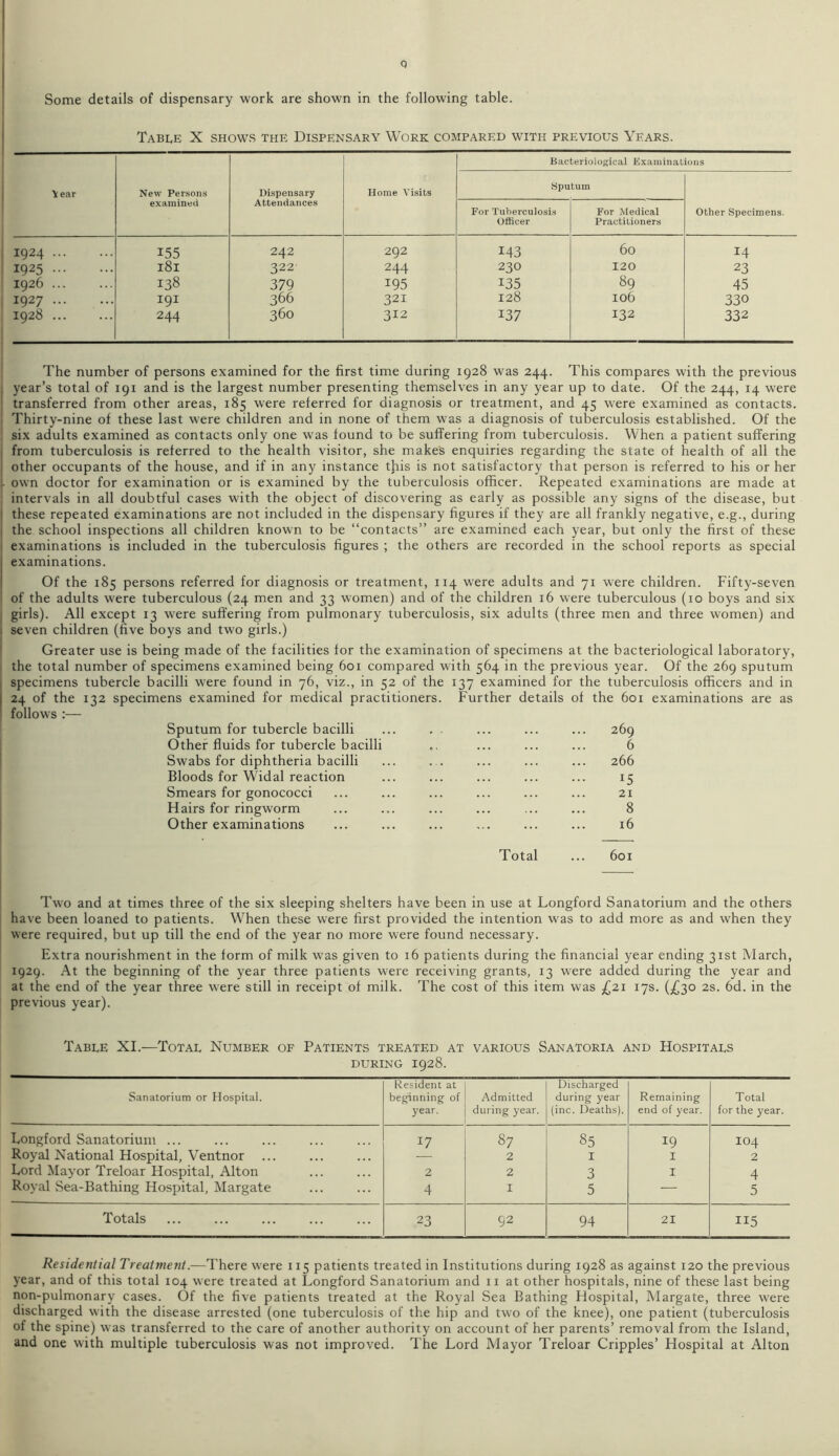 Q Some details of dispensary work are shown in the following table. Table X shows the Dispensary Work compared with previous Years. Year New Persons examined Dispensary Attendances Home Visits Bacteriological Examinat Sputum ions Other Specimens. For Tuberculosis Officer For Medical Practitioners 1924 155 242 292 143 60 14 1925 181 322 244 230 120 23 I926 138 379 195 135 89 45 1927 191 366 321 128 106 330 I928 244 360 312 137 132 332 The number of persons examined for the first time during 1928 was 244. This compares with the previous , year’s total of 191 and is the largest number presenting themselves in any year up to date. Of the 244, 14 were transferred from other areas, 185 were referred for diagnosis or treatment, and 45 were examined as contacts. : Thirty-nine of these last were children and in none of them was a diagnosis of tuberculosis established. Of the six adults examined as contacts only one was found to be suffering from tuberculosis. When a patient suffering from tuberculosis is referred to the health visitor, she makes enquiries regarding the state of health of all the other occupants of the house, and if in any instance this is not satisfactory that person is referred to his or her . own doctor for examination or is examined by the tuberculosis officer. Repeated examinations are made at intervals in all doubtful cases with the object of discovering as early as possible any signs of the disease, but these repeated examinations are not included in the dispensary figures if they are all frankly negative, e.g., during the school inspections all children known to be “contacts” are examined each year, but only the first of these examinations is included in the tuberculosis figures ; the others are recorded in the school reports as special examinations. Of the 185 persons referred for diagnosis or treatment, 114 were adults and 71 were children. Fifty-seven of the adults were tuberculous (24 men and 33 women) and of the children 16 were tuberculous (10 boys and six girls). All except 13 were suffering from pulmonary tuberculosis, six adults (three men and three women) and seven children (five boys and two girls.) Greater use is being made of the facilities for the examination of specimens at the bacteriological laboratory, the total number of specimens examined being 601 compared with 564 in the previous year. Of the 269 sputum specimens tubercle bacilli were found in 76, viz., in 52 of the 137 examined for the tuberculosis officers and in i 24 of the 132 specimens examined for medical practitioners. Further details of the 601 examinations are as follows :— Sputum for tubercle bacilli ... . . ... ... ... 269 Other fluids for tubercle bacilli „. ... ... ... 6 Swabs for diphtheria bacilli ... ... ... ... ... 266 Bloods for Widal reaction ... ... ... ... ... 15 Smears for gonococci ... ... ... ... ... ... 21 Hairs for ringworm ... ... ... ... ... ... 8 Other examinations ... ... ... ... ... ... 16 Total ... 601 Two and at times three of the six sleeping shelters have been in use at Longford Sanatorium and the others have been loaned to patients. When these were first provided the intention was to add more as and when they were required, but up till the end of the year no more were found necessary. Extra nourishment in the form of milk was given to 16 patients during the financial year ending 31st March, 1929. At the beginning of the year three patients were receiving grants, 13 were added during the year and at the end of the year three were still in receipt of milk. The cost of this item was £21 17s. (£30 2s. 6d. in the previous year). Table XI.—Total Number of Patients treated at various Sanatoria and Hospitals during 1928. Sanatorium or Hospital. Resident at beginning of year. Admitted during year. Discharged during year (inc. Deaths). Remaining end of year. Total for the year. Longford Sanatorium ... 17 87 85 19 IO4 Royal National Hospital, Ventnor ... 2 I I 2 Lord Mayor Treloar Hospital, Alton 2 2 3 I 4 Royal Sea-Bathing Hospital, Margate 4 I 5 — 5 Totals 23 92 94 21 115 Residential Treatment.—There were 115 patients treated in Institutions during 1928 as against 120 the previous year, and of this total 104 were treated at Longford Sanatorium and 11 at other hospitals, nine of these last being non-pulmonary cases. Of the five patients treated at the Royal Sea Bathing Hospital, Margate, three were discharged with the disease arrested (one tuberculosis of the hip and two of the knee), one patient (tuberculosis of the spine) was transferred to the care of another authority on account of her parents’ removal from the Island, and one with multiple tuberculosis was not improved. The Lord Mayor Treloar Cripples’ Hospital at Alton