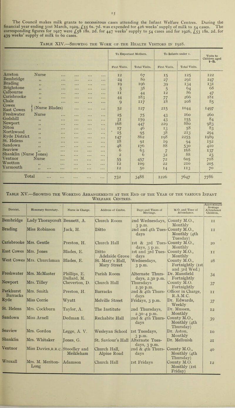 The Council makes milk grants to necessitous cases attending the Infant Welfare Centres. During the financial year ending 31st March, 1929, £55 6s. 7d. was expended for 426 weeks’ supply of milk to 54 cases. The corresponding figures for 1927 were /q8 18s. 2d. for 447 weeks’ supply to 154 cases and for 1026, /qq 18s. 2d. for 439 weeks’ supply of milk to 60 cases. Table XIV.—Showing the Work of the Health Visitors in 1928. To Expectant Mothers. To Infants under i. Visits to Children aged First Visits. Total Visits. First Visits. Total Visits. 1-5. Arreton Nurse 12 67 15 125 122 Bembridge „ 24 80 27 291 247 Brading „ ... ... 19 I96 39 134 131 Brighstone ,, 5 38 5 64 68 Calbourne ,, 11 44 12 86 47 Carisbrooke ,, ... 44 183 77 266 181 Chale „ 9 117 18 108 85 EastCowes J (Nurse Blades) 52 127 215 I044 1497 Freshwater Nurse 25 75 43 160 260 Godshill ,, 3i I59 43 155 84 Newport ,, 168 447 229 880 983 Niton „ 17 46 13 58 83 Northwood ,, ' i5 95 38 213 294 Ryde District ,, ... ... 147 862 198 2255 1989 St. Helens ,, 18 9i 19 94 152 Sandown „ 48 176 88 530 410 Seaview ,, 6 63 7 168 137 Shanklin (Nurse Jones) 2 6 32 88 23 Ventnor Nurse 55 457 72 605 718 Wootton 12 109 22 210 205 Yarmouth „ 12 50 14 113 70 Total 732 3488 1226 7647 7786 Table XV.—Showing the Working Arrangements at the End of the Year of the various Infant Welfare Centres. District. Honorary Secretary. Nurse in Charge. Address of Centre. Days and Times of Meetings. M.O. and Time of Attendance. Approximate Average Attendance Children. Bembridge Lady Thornycroft Bennett, A. Church Room 2nd Wednesdays, 3 P-m. County M.O., Monthly 11 Brading Miss Robinson Jack, H. Ditto 2nd and 4th Tues- days County M.O., Monthly (4th Tuesday) 11 Carisbrooke Mrs. Gentle Preston, H. Church Hall 1st & 3rd Tues- days, 3 p.m. County M.O., Monthly 20 East Cowes Mrs. Jones Blades, E. Ditto Adelaide Grove 1st and 3rd Tues- days County M.O., Monthly 11 West Cowes Mrs. Churchman Blades, E. St. Mary’s Hall, Mary Street Wednesdays, 3 P-m. County M.O., Fortnightly (1st and 3rd Wed.) 28 Freshwater Mrs. McMaster Phillips, E. Dallard, M. Parish Room Alternate Thurs- days, 2.30 p.m. Dr. Mansfield Fortnightly 34 Newport Mrs. Tilley Cheverton, D. Church Hall Thursdays 2.30 p.m. County M.O. Fortnightly 37 Parkhurst Barracks Mrs. Smith Preston, H. Barracks 2nd & 4th Thurs- days Officer in Charge, R.A.M.C. 11 Ryde Miss Corrie Wyatt Melville Street Fridays, 3 p.m. Dr. Edwards, Weekly 37 St. Helens Mrs. Cockburn Taylor, A. The Institute 2nd Thursdays, 2.30-4 p.m. Dr. Mussen, Monthly 12 Sandown Miss Arnell Dedman E. Rechabite Hall 2nd & 4th Thurs- days County M.O., Monthly (4th Thursday) 39 Seaview Mrs. Gordon Legge, A. V. Wesleyan School 1st Tuesdays, 3 P-m- Dr. Aston, Monthly 10 Shanklin Mrs. Whitaker Jones, G. St. Saviour’s Hall Alternate Tues- days. 3 p.m. Dr. Melhuish 21 Ventnor Miss Davies,r.r.c. Stoodley and Meikleham Church Hall, Alpine Road 2nd & 4th Thurs- days County M.O., Monthly (4th Thursday) 40 W roxall Mrs. M. Meriton- Long Adamson Church Hall 1st Fridays County M.O. Monthly (1st Friday) 12