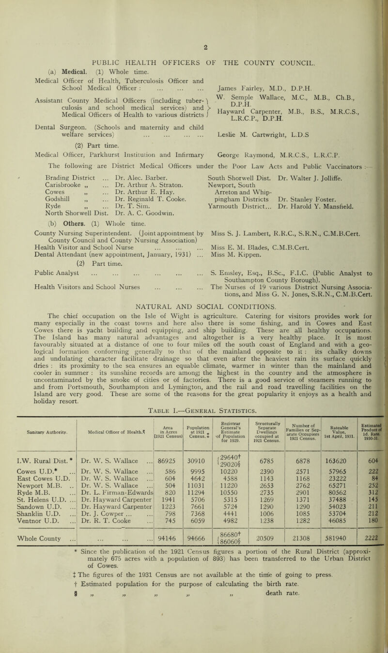 PUBLIC HEALTH OFFICERS OF THE COUNTY COUNCIL, (a) Medical. (1) Whole time. Medical Officer of Health, Tuberculosis Officer and School Medical Officer : Assistant County Medical Officers (including tuber- ) culosis and school medical services) and )> Medical Officers of Health to various districts J Dental Surgeon. (Schools and maternity and child welfare services) (2) Part time. Medical Officer, Parkhurst Institution and Infirmary James Fairley, M.D., D.P.H. W. Semple Wallace, M.C., M.B., Ch.B., D.P.H. Hayward Carpenter, M.B., B.S., M.R.C.S., L.R.C.P., D.P.H. Leslie M. Cartwright, L.D.S George Raymond, M.R.C.S., L.R.C.P. The following are District Medical Officers under the Poor Law Acts and Public Vaccinators : Dr. Walter J. Jolliffe. Brading District Carisbrooke ,, Cowes „ Godshill ,, Ryde ,, North Shorwell Dist Dr. Alec. Barber. Dr. Arthur A. Straton. Dr. Arthur E. Hay. Dr. Reginald T. Cooke. Dr. T. Sim. Dr. A. C. Goodwin. South Shorwell Dist. Newport, South Arreton and Whip- pingham Districts Yarmouth District... Dr. Stanley Foster. Dr. Harold Y. Mansfield. (b) Others. (1) Whole time. County Nursing Superintendent. (Joint appointment by County Council and County Nursing Association) Health Visitor and School Nurse Dental Attendant (new appointment, January, 1931) ... (2) Part time. Public Analyst Health Visitors and School Nurses Miss S. J. Lambert, R.R.C., S.R.N., C.M.B.Cert. Miss E. M. Blades, C.M.B.Cert. Miss M. Kippen. S. Emsley, Esq., B.Sc., F.I.C. (Public Analyst to Southampton County Borough). The Nurses of 19 various District Nursing Associa- tions, and Miss G. N. Jones, S.R.N., C.M.B.Cert. NATURAL AND SOCIAL CONDITIONS. The chief occupation on the Isle of Wight is agriculture. Catering for visitors provides work for many especially in the coast towns and here also there is some fishing, and in Cowes and East Cowes there is yacht building and equipping, and ship building. These are all healthy occupations. The Island has many natural advantages and altogether is a very healthy place. It is most favourably situated at a distance of one to four miles off the south coast of England and with a geo- logical formation conforming generally to that of the mainland opposite to it : its chalky downs and undulating character facilitate drainage so that even after the heaviest rain its surface quickly dries : its proximity to the sea ensures an equable climate, warmer in winter than the mainland and cooler in summer : its sunshine records are among! the highest in the country and the atmosphere is uncontaminated by the smoke of cities or of factories. There is a good service of steamers running to and from Portsmouth, Southampton and Lymington, and the rail and road travelling facilities on the Island are very good. These are some of the reasons for the great popularity it enjoys as a health and holiday resort. Table I.—General Statistics. Sanitary Authority. Medical Officer of Health.^ Area in Acres [1921 Census) Population at 1921 t Census. + Registrar General’s Estimate ■of Population for 1929. Structurally Separate Dwellings occupied at 1921 Census. Number of Families or Sep- arate Occupiers 1921 Census. Rateable Value. 1st April. 1931. Estimated Product of Id. Kate. 1930-31. I.W. Rural Dist. * Dr. W. S. Wallace ... 86925 30910 (29640+ ‘29020§ 6785 6878 163620 604 Cowes U.D.* Dr. W. S. Wallace ... 586 9995 10220 2390 2571 57965 222 East Cowes U.D. Dr. W. S. Wallace ... 604 4642 4588 1143 1168 23222 84 Newport M.B. Dr. W. S. Wallace 504 11031 11220 2653 2762 65271 252 Ryde M.B. Dr. L. P'irman-Edwards 820 11294 10550 2735 2901 80562 312 St. Helens U.D. ... Dr. Hayward Carpenter 1941 5706 5315 1269 1371 37488 145 Sandown U.D. Dr. Hayward Carpenter 1223 7661 5724 1290 1290 54023 211 Shanklin U.D. Dr. J. Cowper ... 798 7368 4441 1006 1085 53704 212 Ventnor U.D. Dr. R. T. Cooke 745 6059 4982 1238 1282 46085 180 Whole County 94146 94666 86680+ t86060§ 20509 21308 581940 2222 * Since the publication of the 1921 Census figures a portion of the Rural District (approxi- mately 675 acres with a population of 893) has been transferred to the Urban District of Cowes. + The figures of the 1931 Census are not available at the time of going to press, t Estimated population for the purpose of calculating the birth rate. § „ „ „ „ „ death rate.