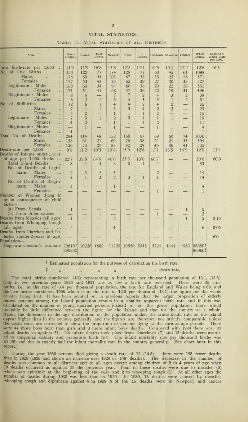VITAL STATISTICS. Table II.—Vital Statistics of all Districts. Area. Rural District. Cowes. East Cowes. Newport. Ryde. St. Helens. Sandown. Shanklin. Ventnor. Whole County. England & Wales: Rate per 1,000. Live birth-rate per 1,000 ... 11’9 11'9 16'8 15'5 12’2 14'4 10*5 10.1 12*2 12*6 16*3 No. of Live Births ... 353 122 77 174 129 77 60 45 61 1098 Males 176 69 34 101 67 38 33 25 28 571 Females 177 53 43 73 62 39 27 20 33 527 Legitimate : Males 168 63 34 94 60 36 29 22 26 532 Females 171 51 41 68 57 36 22 19 31 496 Illegitimate : Males 8 6 — 7 7 2 4 3 2 39 Females 6 2 2 5 5 3 5 1 2 31 No. of Stillbirths 12 6 1 4 4 2 4 2 — 35 Males 7 4 1 3 3 1 2 2 — 23 Females 5 2 — 1 1 1 2 — — 12 Legitimate : Males 7 3 1 2 3 1 1 1 — 19 Females 4 2 — 1 1 1 2 — — 11 Illegitimate : Males 1 1 — — 1 1 4 Females 1 — — — — — — — 1 Total No. of Deaths 284 114 48 152 168 67 69 60 74 1036 Males 158 61 21 69 76 38 24 24 33 504 Females 126 53 27 83 92 29 45 36 41 532 Death-rate per 1,000 9'8 11’2 10'5 13'6 15'9 12'6 12*1 13*5 14’9 12'0 11‘4 Deaths of Infants under 1 year of age per 1,000 Births ... 227 32'8 64'9 46‘0 23‘3 13'0 667 — — 30'0 60'0 Total Infant Deaths 8 4 5 8 3 1 4 33 No. of Deaths of I.egiti- mate : Males 2 3 2 5 — — 2 — 14 F emiales 3 1 3 2 3 1 1 — 14 No. of Deaths of Illegiti- mate : Males 3 — — 1 — — — — 4 Females — — — — 1 1 Mumber of Women dying in or in consequence of child birth— (a) From Sepsis ... 1 — — — — — — — 1 2 (b) From other causes — — 1 — — — 1 — 2 Deaths from Measles (all ages) 1 — — 2 1 1 5 O’lO Deaths from Whooping Cough (all ages) 2 — — 4 — — — — — 6 0'05 Deaths from Diarrhoea and En- teritis (under 2 years of age) — — — — — — — — — — 6'0 Population— Registrar-General’s estimate 29640f 29020J 10220 4588 11220 10550 5315 5724 4441 4982 86680+ 860601- + Estimated population for the purpose of calculating the birth rate. 9i 9> 99 99 99 99 death rate, The total births numbered 1133 representing a birth rate per thousand population of 13.1, (13.6). Only in two previous years 1926 and 1927 was as low a birth rate recorded. There were 35 still- births, i.e., at the rate of 0.4 per thousand population, the rate for England and Wales being 0.69, and the live births numbered 1098 which is at the rate of 12.6 per thousand (13.1) the figure for the whole country being 16.3. It has been pointed out in previous reports that the larger proportion of elderly retired persons among the Island population results in a smaller apparent birth rate and if this was calculated on the number of young married persons instead of on the gross population there would probably be little difference between the figure for the Island and that for the country as a whole. Again, the difference in the age distribution of the population makes the crude death rate on the Island appear higher than in the country generally, and the figures are therefore not strictly comparable unless the death rates are corrected to show the proportion of persons dying at the various age periods. There were 44 more boys born than girls and 3 more infant boys’ deaths. Compared with 1929 there were 33 infant deaths as against 51. No infant deaths took place from Diarrhoea (7) and 15 deaths were ascrib- ed to congenital debility and premature birth (23). The infant mortality rate per thousand births was 30 (45) and this is exactly half the infant mortality rate in the country generally. (See chart later in this report.) During the year 1036 persons died giving a death rate of 12 (14.3) ; there were 195 fewer deaths than in 1929 (1929 had shown an increase over 1928 of 149 deaths). The decrease in the number of deaths was common to all districts and to all ages except among children of 2 to 4 years of age when 19 deaths occurred as against 15 the previous year. Four of these deaths were due to measles (0) which was epidemic at the beginning of the year and 2 to whooping cough (1). At all other ages the number of deaths during 1930 was less than in 1929. In 1930, 15 deaths were caused by measles, whooping cough and diphtheria against 4 in 1929 (9 of the 15 deaths were in Newport) and cancer