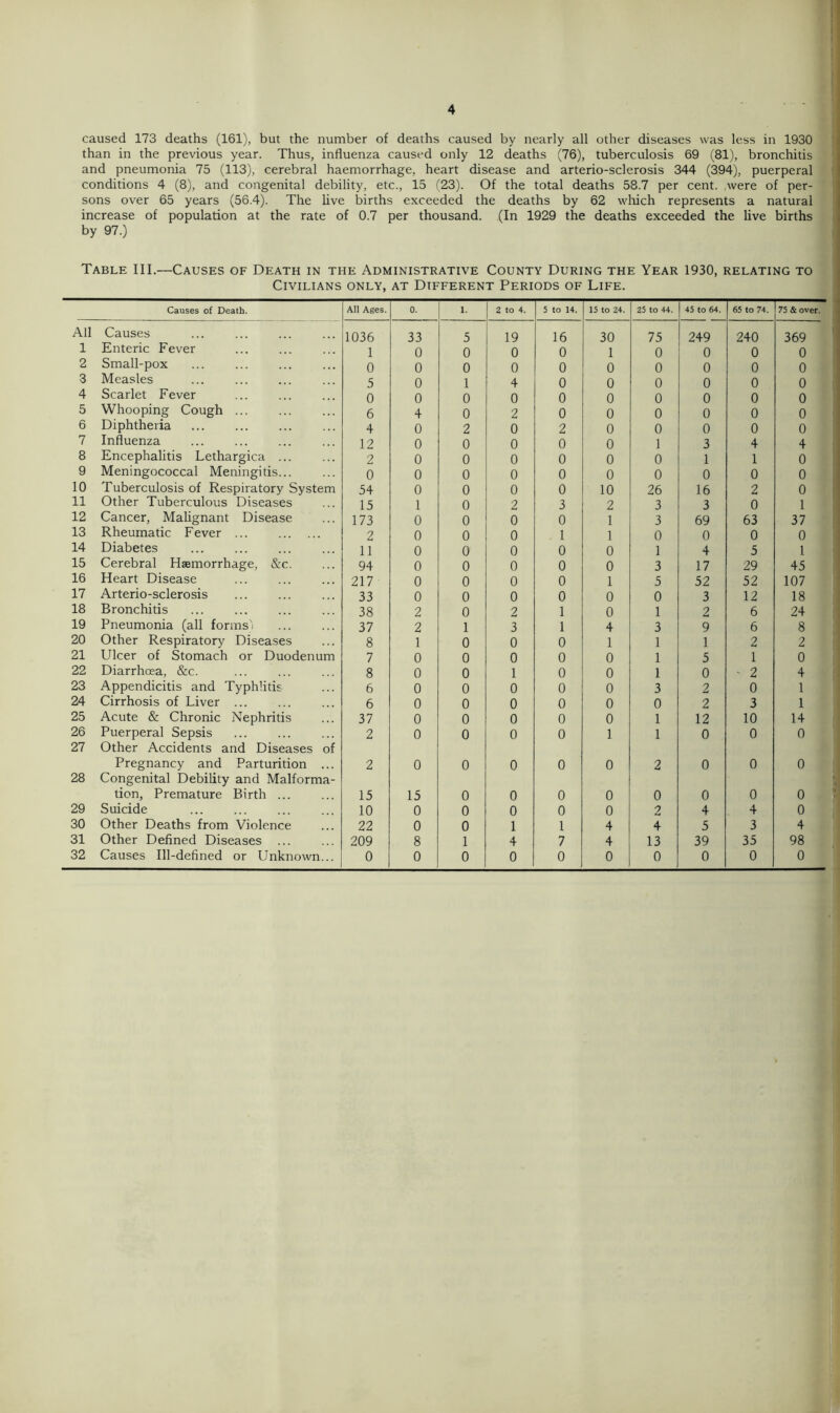 than in the previous year. Thus, influenza caused only 12 deaths (76), tuberculosis 69 (81), bronchitis and pneumonia 75 (113), cerebral haemorrhage, heart disease and arterio-sclerosis 344 (394), puerperal conditions 4 (8), and congenital debility, etc., 15 (23). Of the total deaths 58.7 per cent, were of per- sons over 65 years (56.4). The live births exceeded the deaths by 62 which represents a natural increase of population at the rate of 0.7 per thousand. (In 1929 the deaths exceeded the live births by 97.) Table III.—Causes of Death in the Administrative County During the Year 1930, relating to Civilians only, at Different Periods of Life. Causes of Death. All Ages. 0. i. 2 to 4. 5 to 14. 15 to 24. 25 to 44. 45 to 64. 65 to 74. 75 & over. All Causes 1036 33 5 19 16 30 75 249 240 369 1 Enteric Fever 1 0 0 0 0 1 0 0 0 0 2 Small-pox 0 0 0 0 0 0 0 0 0 0 3 Measles 5 0 1 4 0 0 0 0 0 0 4 Scarlet Fever 0 0 0 0 0 0 0 0 0 0 5 Whooping Cough 6 4 0 2 0 0 0 0 0 0 6 Diphtheria 4 0 2 0 2 0 0 0 0 0 7 Influenza 12 0 0 0 0 0 1 3 4 4 8 Encephalitis Lethargica ... 2 0 0 0 0 0 0 1 1 0 9 Meningococcal Meningitis 0 0 0 0 0 0 0 0 0 0 10 Tuberculosis of Respiratory System 54 0 0 0 0 10 26 16 2 0 11 Other Tuberculous Diseases 15 1 0 2 3 2 3 3 0 1 12 Cancer, Malignant Disease 173 0 0 0 0 1 3 69 63 37 13 Rheumatic Fever 2 0 0 0 . 1 1 0 0 0 0 14 Diabetes 11 0 0 0 0 0 1 4 5 1 15 Cerebral Haemorrhage, &c. 94 0 0 0 0 0 3 17 29 45 16 Heart Disease 217 0 0 0 0 1 5 52 52 107 17 Arterio-sclerosis 33 0 0 0 0 0 0 3 12 18 18 Bronchitis 38 2 0 2 1 0 1 2 6 24 19 Pneumonia (all formsi 37 2 1 3 1 4 3 9 6 8 20 Other Respiratory Diseases 8 1 0 0 0 1 1 1 2 2 21 Ulcer of Stomach or Duodenum 7 0 0 0 0 0 1 5 1 0 22 Diarrhoea, &c. 8 0 0 1 0 0 1 0 ' 2 4 23 Appendicitis and Typhlitis 6 0 0 0 0 0 3 2 0 1 24 Cirrhosis of Liver ... 6 0 0 0 0 0 0 2 3 1 25 Acute & Chronic Nephritis 37 0 0 0 0 0 1 12 10 14 26 Puerperal Sepsis 2 0 0 0 0 1 1 0 0 0 27 Other Accidents and Diseases of Pregnancy and Parturition ... 2 0 0 0 0 0 2 0 0 0 28 Congenital Debility and Malforma- tion, Premature Birth ... 15 15 0 0 0 0 0 0 0 0 29 Suicide 10 0 0 0 0 0 2 4 4 0 30 Other Deaths from Violence 22 0 0 1 1 4 4 5 3 4 31 Other Defined Diseases 209 8 1 4 7 4 13 39 35 98 32 Causes Ill-defined or Unknown... 0 0 0 0 0 0 0 0 0 0