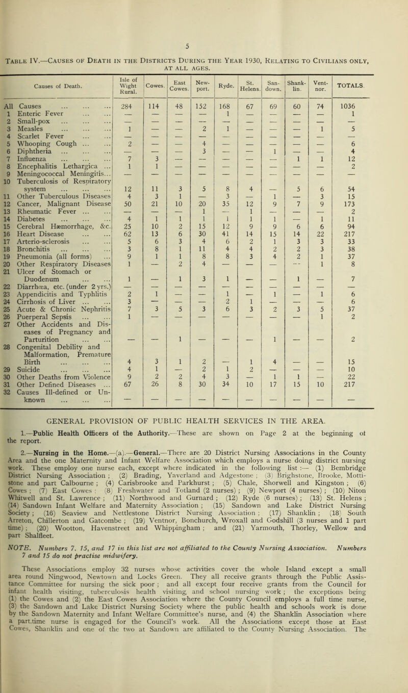 Table IV.—Causes of Death in the Districts During the Year 1930, Relating to Civilians only, AT ALL AGES. Causes of Death. Isle of Wight Rural. Cowes. East Cowes. New- port. Ryde. St. Helens. San- down. Shank- lin. Vent- nor. TOTALS. All Causes 284 114 48 152 168 67 69 60 74 1036 1 Enteric Fever — — — —* 1 . — — — — 1 2 Small-pox — — — — — — — — — — 3 Measles 1 — — 2 1 — — — 1 5 4 Scarlet Fever — — — — — — — — — — 5 Whooping Cough ... 2 — — 4 — — — — — 6 6 Diphtheria — — — 3 — — 1 — — 4 7 Influenza 7 3 — — — — — 1 1 12 8 Encephalitis Lethargica ... 1 1 — — — — — — — 2 9 Meningococcal Meningitis... — — — — — — — — — — 10 Tuberculosis of Respiratory system 12 11 3 5 8 4 5 6 54 11 Other Tuberculous Diseases 4 3 1 — 3 — 1 — 3 15 12 Cancer, Malignant Disease 50 21 10 20 35 12 9 7 9 173 13 Rheumatic Fever — — — 1 — 1 — — — 2 14 Diabetes 4 1 1 1 1 1 1 — 1 11 15 Cerebral Haemorrhage, &c. 25 10 2 15 12 9 9 6 6 94 16 Heart Disease 62 13 6 30 41 14 15 14 22 217 17 Arterio-sclerosis 5 6 3 4 6 2 1 3 3 33 18 Bronchitis 3 8 1 11 4 4 2 2 3 38 19 Pneumonia (all forms) 9 1 1 8 8 3 4 2 1 37 20 Other Respiratory Diseases 1 — 2 4 — — — — 1 8 21 Ulcer of Stomach or Duodenum 1 1 3 1 1 7 22 Diarrhoea, etc. (under 2 yrs.) — — — — — — — — — — 23 Appendicitis and Typhlitis 2 1 — — 1 — 1 — 1 6 24 Cirrhosis of Liver 3 — — — 2 1 — — — 6 25 Acute & Chronic Nephritis 7 3 5 3 6 3 2 3 5 37 26 Puerperal Sepsis 1 — — — — — — — 1 2 27 Other Accidents and Dis- eases of Pregnancy and Parturition 1 1 2 28 Congenital Debility and Malformation, Premature Birth 4 3 1 2 1 4 15 29 Suicide 4 1 — 2 1 2 — — — 10 30 Other Deaths from Violence 9 2 2 4 3 — 1 1 — 22 31 Other Defined Diseases ... 67 26 8 30 34 10 17 15 10 217 32 Causes Ill-defined or Un- known — — — — — — — — — — GENERAL PROVISION OF PUBLIC HEALTH SERVICES IN THE AREA. 1. —Public Health Officers of the Authority.—These are shown on Page 2 at the beginning ot the report. 2. —Nursing in the Home.—(a).—General.—There are 20 District Nursing Associations in the County Area and the one Maternity and Infant Welfare Association which employs a nurse doing district nursing work. These employ one nurse each, except where indicated in the following list :— (1) Bembridge District Nursing Association ; (2) Brading, Yaverland and Adgestone ; (3) Brighstone, Brooke, Motti- stone and part Calbourne ; (4) Carisbrooke and Parkhurst ; (5) Chale, Shorwell and Kingston ; (6) Cowes ; (7) East Cowes : (8) Freshwater and Totland (2 nurses) ; (9) Newport (4 nurses) ; (10) Niton Whitwell and St. Lawrence ; (11) Northwood and Gurnard ; (12) Ryde (6 nurses) ; (13) St. Helens ; (14) Sandown Infant Welfare and Maternity Association ; (15) Sandown and Lake District Nursing Society ; (16) Seaview and Nettlestone District Nursing Association ; (17) Shanklin ; (18) South Arreton, Chillerton and Gatcombe ; (19) Ventnor, Bonchurch, Wroxall and Godshill (3 nurses and 1 part time) ; (20) Wootton, Havenstreet and Whippingham ; and (21) Yarmouth, Thorley, Wellow and part Shalfleet. NOTE. Numbers 7. 15, and 17 in this list are not affiliated to the County Nursing Association. Numbers 7 and 15 do not practise midwifery. These Associations employ 32 nurses whose activities cover the whole Island except a small area round Ningwood, Newtown and Locks Green. They all receive grants through the Public Assis- tance Committee for nursing the sick poor ; and all except four receive grants from the Council for infant health visiting, tuberculosis health visiting, and school nursing work ; the exceptions being (1) the Cowes and (2) the East Cowes Association where the County Council employs a full time nurse, (3) the Sandown and Lake District Nursing Society where the public health and schools work is done by the Sandown Maternity and Infant Welfare Committee’s nurse, and (4) the Shanklin Association where a part.time nurse is engaged for the Council’s work. All the Associations except those at East Cowes, Shanklin and one of the two at Sandown are affiliated to the County Nursing Association. The