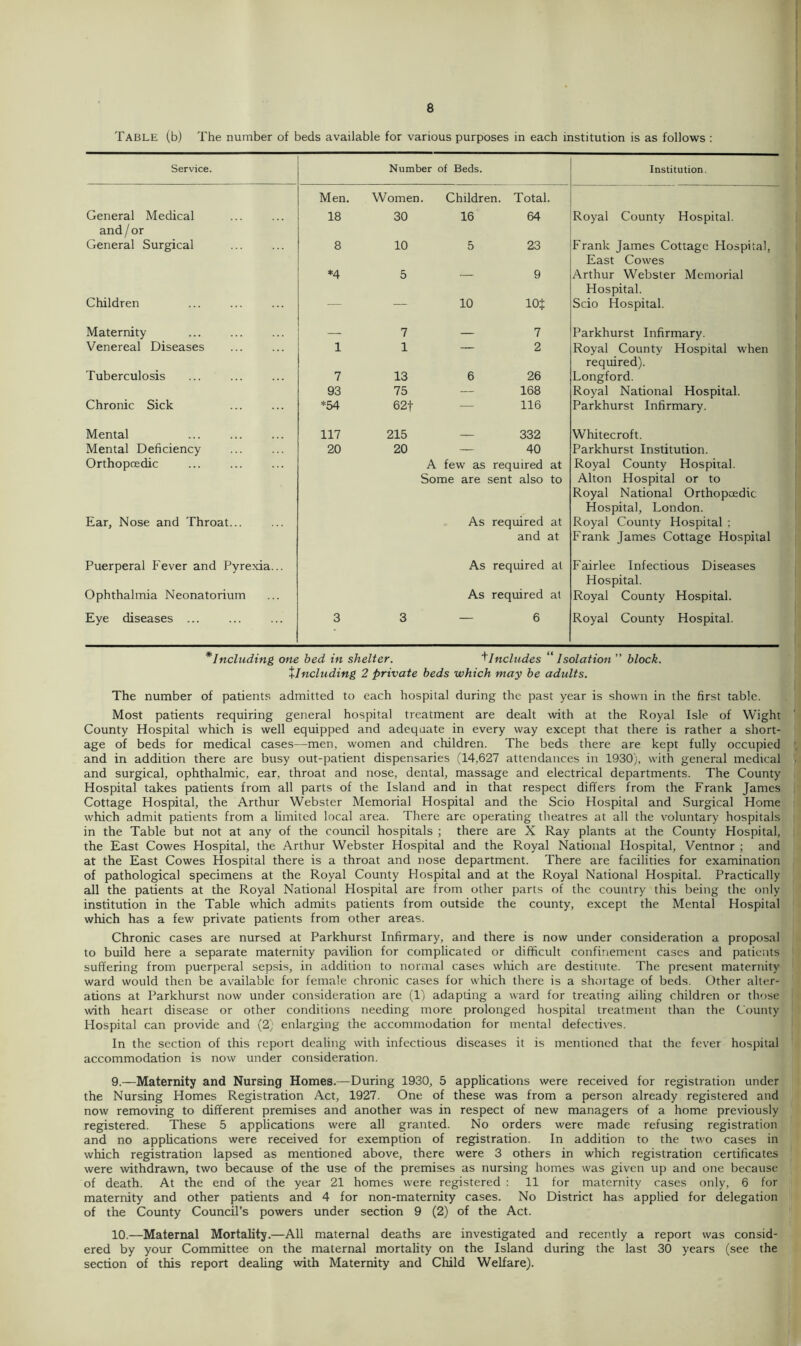 Table (b) The number of beds available for various purposes in each institution is as follows : Service. Number of Beds. Institution. Men. Women. Children. Total. General Medical and/or 18 30 16 64 Royal County Hospital. General Surgical 8 10 5 23 Frank James Cottage Hospital, East Cowes *4 5 9 Arthur Webster Memorial Hospital. Children — — 10 1(4 Scio Hospital. Maternity — 7 — 7 Parkhurst Infirmary. Venereal Diseases 1 1 — 2 Royal County Hospital when required). Tuberculosis 7 13 6 26 Longford. 93 75 — 168 Royal National Hospital. Chronic Sick *54 62f — 116 Parkhurst Infirmary. Mental 117 215 332 Whitecroft. Mental Deficiency Orthopcedic Ear, Nose and Throat... Puerperal Fever and Pyrexia... Ophthalmia Neonatorium 20 20 — 40 A few as required at Some are sent also to As required at and at As required at As required at Parkhurst Institution. Royal County Hospital. Alton Hospital or to Royal National Orthopcedic Hospital, London. Royal County Hospital ; Frank James Cottage Hospital Fairlee Infectious Diseases Hospital. Royal County Hospital. Eye diseases ... 3 3 — 6 Royal County Hospital. * Including one bed in shelter. +Includes “Isolation ” block. Xlncluding 2 private beds which may be adults. The number of patients admitted to each hospital during the past year is shown in the first table. Most patients requiring general hospital treatment are dealt with at the Royal Isle of Wight County Hospital which is well equipped and adequate in every way except that there is rather a short- age of beds for medical cases—men, women and children. The beds there are kept fully occupied and in addition there are busy out-patient dispensaries (14,627 attendances in 1930), with general medical and surgical, ophthalmic, ear, throat and nose, dental, massage and electrical departments. The County Hospital takes patients from all parts of the Island and in that respect differs from the Frank James Cottage Hospital, the Arthur Webster Memorial Hospital and the Scio Hospital and Surgical Home which admit patients from a limited local area. There are operating theatres at all the voluntary hospitals in the Table but not at any of the council hospitals ; there are X Ray plants at the County Hospital, the East Cowes Hospital, the Arthur Webster Hospital and the Royal National Hospital, Ventnor ; and at the East Cowes Hospital there is a throat and nose department. There are facilities for examination of pathological specimens at the Royal County Hospital and at the Royal National Hospital. Practically all the patients at the Royal National Hospital are from other parts of the country this being the only institution in the Table which admits patients from outside the county, except the Mental Hospital which has a few private patients from other areas. Chronic cases are nursed at Parkhurst Infirmary, and there is now under consideration a proposal to build here a separate maternity pavilion for complicated or difficult confinement cases and patients suffering from puerperal sepsis, in addition to normal cases which are destitute. The present maternity ward would then be available for female chronic cases for which there is a shortage of beds. Other alter- ations at Parkhurst now under consideration are (1) adapting a ward for treating ailing children or those with heart disease or other conditions needing more prolonged hospital treatment than the County Hospital can provide and (2; enlarging the accommodation for mental defectives. In the section of this report dealing with infectious diseases it is mentioned that the fever hospital accommodation is now under consideration. 9. —Maternity and Nursing Homes.—During 1930, 5 applications were received for registration under the Nursing Homes Registration Act, 1927. One of these was from a person already registered and now removing to different premises and another was in respect of new managers of a home previously registered. These 5 applications were all granted. No orders were made refusing registration and no applications were received for exemption of registration. In addition to the two cases in which registration lapsed as mentioned above, there were 3 others in which registration certificates were withdrawn, two because of the use of the premises as nursing homes was given up and one because of death. At the end of the year 21 homes were registered : 11 for maternity cases only, 6 for maternity and other patients and 4 for non-maternity cases. No District has applied for delegation of the County Council’s powers under section 9 (2) of the Act. 10. —Maternal Mortality.—All maternal deaths are investigated and recently a report was consid- ered by your Committee on the maternal mortality on the Island during the last 30 years (see the section of this report dealing with Maternity and Child Welfare).
