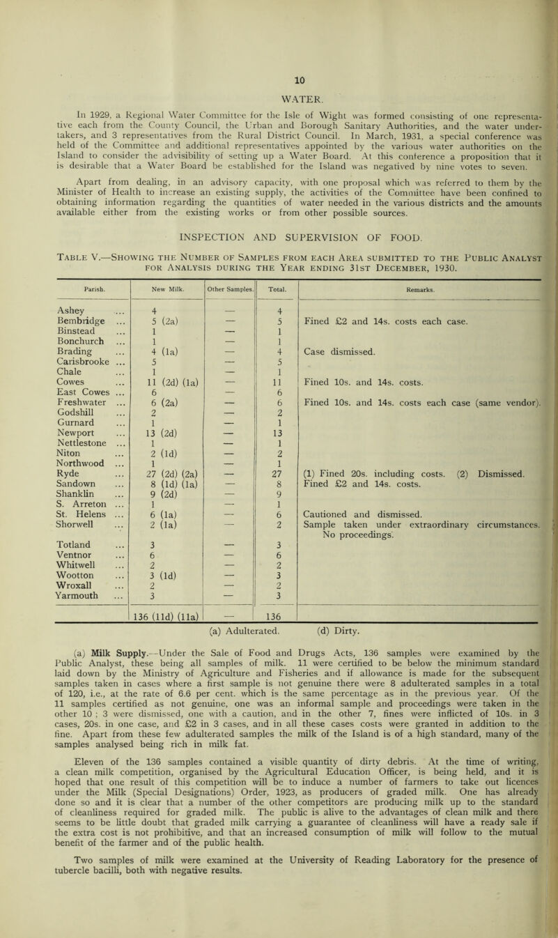 WATER. In 1929, a Regional Water Committee for the Isle of Wight was formed consisting of one representa- tive each from the County Council, the Urban and Borough Sanitary Authorities, and the water under- takers, and 3 representatives from the Rural District Council. In March, 1931, a special conference was held of the Committee and additional representatives appointed by the various water authorities on the Island to consider the advisibility of setting up a Water Board. At this conference a proposition that it is desirable that a Water Board be established for the Island was negatived by nine votes to seven. Apart from dealing, in an advisory capacity, with one proposal which was referred to them by the Minister of Health to increase an existing supply, the activities of the Committee have been confined to obtaining information regarding the quantities of water needed in the various districts and the amounts available either from the existing works or from other possible sources. INSPECTION AND SUPERVISION OF FOOD. Table V.—Showing the Number of Samples from each Area submitted to the Public Analyst for Analysis during the Year ending 31st December, 1930. Parish. New Milk. Other Samples. Total. Remarks. Ashey 4 — 4 Bembridge 5 (2a) — 5 Fined £2 and 14s. costs each case. Binstead 1 — 1 Bonchurch 1 — 1 Brading 4 (la) — 4 Case dismissed. Carisbrooke ... 5 — 5 Chale 1 — 1 Cowes 11 (2d) (la) 11 Fined 10s. and 14s. costs. East Cowes ... 6 — 6 F reshwater ... 6 (2a) — 6 Fined 10s. and 14s. costs each case (same vendor). Godshill 2 — 2 Gurnard 1 — 1 Newport 13 (2d) — 13 Nettlestone ... 1 — 1 Niton 2 (Id) — 2 Northwood ... 1 — 1 Ryde 27 (2d) (2a) — 27 (1) Fined 20s. including costs. (2) Dismissed. Sandown 8 (Id) (la) — 8 Fined £2 and 14s. costs. Slianklin 9 (2d) — 9 S. Arreton ... 1 — 1 St. Helens ... 6 (la) — 6 Cautioned and dismissed. Shorwell 2 (la) — 2 Sample taken under extraordinary circumstances. No proceedings. Totland 3 — 3 Ventnor 6 — 6 Whitwell 2 — 2 Wootton 3 (Id) — 3 Wroxall 2 — 2 Yarmouth 3 — 3 136 (lid) (11a) — 136 (a) Adulterated. (d) Dirty. (a) Milk Supply.—Under the Sale of Food and Drugs Acts, 136 samples were examined by the Public Analyst, these being all samples of milk. 11 were certified to be below the minimum standard laid down by the Ministry of Agriculture and Fisheries and if allowance is made for the subsequent samples taken in cases where a first sample is not genuine there were 8 adulterated samples in a total of 120, i.e., at the rate of 6.6 per cent, which is the same percentage as in the previous year. Of the 11 samples certified as not genuine, one was an informal sample and proceedings were taken in the other 10 ; 3 were dismissed, one with a caution, and in the other 7, fines were inflicted of 10s. in 3 cases, 20s. in one case, and £2 in 3 cases, and in all these cases costs were granted in addition to the line. Apart from these few adulterated samples the milk of the Island is of a high standard, many of the samples analysed being rich in milk fat. Eleven of the 136 samples contained a visible quantity of dirty debris. At the time of writing, a clean milk competition, organised by the Agricultural Education Officer, is being held, and it is hoped that one result of this competition will be to induce a number of farmers to take out licences under the Milk (Special Designations) Order, 1923, as producers of graded milk. One has already done so and it is clear that a number of the other competitors are producing milk up to the standard of cleanliness required for graded milk. The public is alive to the advantages of clean milk and there seems to be little doubt that graded milk carrying a guarantee of cleanliness will have a ready sale if the extra cost is not prohibitive, and that an increased consumption of milk will follow to the mutual benefit of the farmer and of the public health. Two samples of milk were examined at the University of Reading Laboratory for the presence of tubercle bacilli, both with negative results.