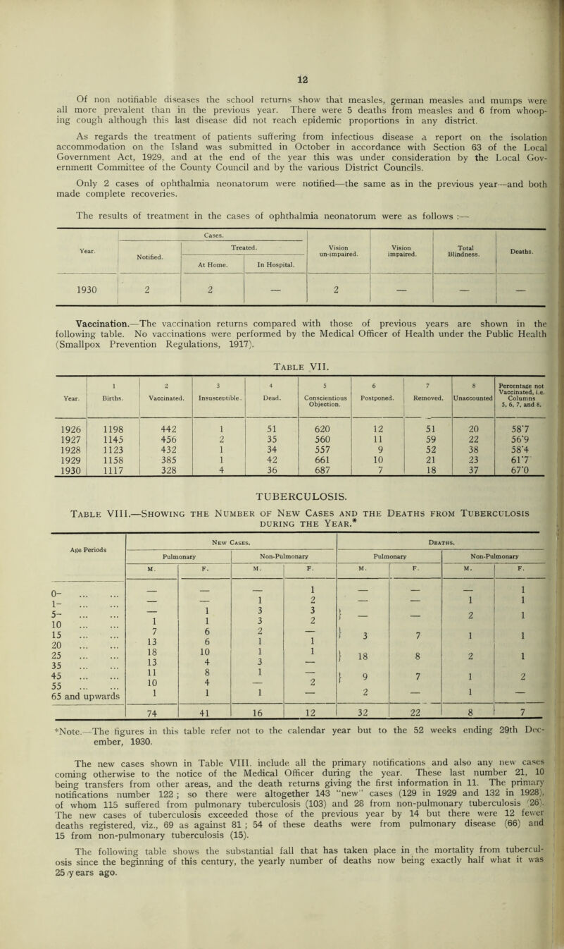 Of non notifiable diseases the school returns show that measles, german measles and mumps were all more prevalent than in the previous year. There were 5 deaths from measles and 6 from whoop- ing cough although this last disease did not reach epidemic proportions in any district. As regards the treatment of patients suffering from infectious disease a report on the isolation accommodation on the Island was submitted in October in accordance with Section 63 of the Local Government Act, 1929, and at the end of the year this was under consideration by the Local Gov- ernment Committee of the County Council and by the various District Councils. Only 2 cases of ophthalmia neonatorum were notified—the same as in the previous year—and both made complete recoveries. The results of treatment in the cases of ophthalmia neonatorum were as follows :— Cases. Year. Notified. Treated. Vision un-impaired. Vision impaired. Total Blindness. Deaths. At Home. In Hospital. 1930 2 2 — 2 — — — Vaccination.—The vaccination returns compared with those of previous years are shown in the following table. No vaccinations were performed by the Medical Officer of Health under the Public Health (Smallpox Prevention Regulations, 1917). Table VII. Year. i Births. 2 Vaccinated. 3 Insusceptible. 4 Dead. 5 Conscientious Objection. 6 Postponed. 7 Removed. 8 Unaccounted Percentage not Vaccinated, i.e. Columns 5, 6, 7, and 8. 1926 1198 442 1 51 620 12 51 20 587 1927 1145 456 2 35 560 11 59 22 56'9 1928 1123 432 1 34 557 9 52 38 58‘4 1929 1158 385 1 42 661 10 21 23 617 1930 1117 328 4 36 687 7 18 37 67'0 TUBERCULOSIS. Table VIII.—Showing the Number of New Cases and the Deaths from Tuberculosis DURING THE YEAR.* *Note.—The figures in this table refer not to the calendar year but to the 52 weeks ending 29th Dec- ember, 1930. The new cases shown in Table VIII. include all the primary notifications and also any new cases coming otherwise to the notice of the Medical Officer during the year. These last number 21, 10 being transfers from other areas, and the death returns giving the first information in 11. The primary notifications number 122 ; so there were altogether 143 “new ’ cases (129 in 1929 and 132 in 1928), of whom 115 suffered from pulmonary tuberculosis (103) and 28 from non-pulmonary tuberculosis '26). The new cases of tuberculosis exceeded those of the previous year by 14 but there were 12 fewer deaths registered, viz., 69 as against 81 ; 54 of these deaths were from pulmonary disease (66) and 15 from non-pulmonary tuberculosis (15). The following table shows the substantial fall that has taken place in the mortality from tubercul- osis since the beginning of this century, the yearly number of deaths now being exactly half what it was 25 ry ears ago.
