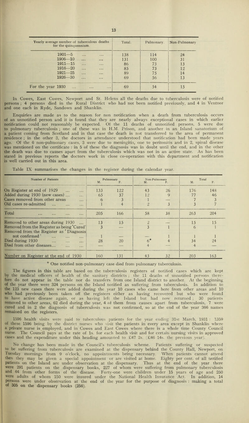 Yearly average number of tuberculous deaths for the quinquennium. Total. Pulmonary. Non-Pulmonary 1901—5 138 114 24 1906—10 131 100 31 1911—15 86 73 13 1916—20 85 73 12 1921—25 89 75 14 1926—30 69 56 13 For the year 1930 69 54 15 In Cowes, East Cowes, Newport and St. Helens all the deaths due to tuberculosis were of notified persons ; 4 persons died in the Rural District who had not been notified previously, and 4 in Ventnor and one each in Ryde, Sandown and Shanklin. Enquiries are made as to the reason for non notification when a death from tuberculosis occurs of an unnotified person and it is found that they are nearly always exceptional cases in which earlier notification could not reasonably be expected. Of the 11 deaths of unnotified persons, 5 were due to pulmonary tuberculosis ; one of these was in H.M. Prison, and another in an Island sanatorium of I a patient coming from Scotland and in that case the death is not transferred to the area of permanent ; residence ; in the other 3, the doctors in attendance understood that notification had been made years ago. Of the 6 non-pulmonary cases, 3 were due to meningitis, one to peritonitis and in 2, spinal disease , was mentioned on the certificate : in 5 of these the diagnosis was in doubt until the end, and in the other the death was due to causes apart from the tuberculosis which was not in an active state. As has been 1 stated in previous reports the doctors work in close co-operation with this department and notification . is well carried out in this area. Table IX summarises the changes in the register during the calendar year. Number of Patients Pulmonary Non-Pulmonary Total M. F. M. F. M. F. On Register at end of 1929 133 122 43 26 176 148 Added during 1930 (new cases) ... 65 37 12 9 77 46 Cases removed from other areas 6 3 1 — 7 3 Old cases re-admitted 1 4 2 3 3 7 Total 205 166 58 38 263 204 Removed to other areas during 1930 13 15 2 15 15 Removed from the Register as being ‘Cured’ Removed from the Register as ‘ Diagnosis 3 — 3 1 6 1 not confirmed ’ 1 — — 1 1 1 Died during 1930 28 20 6* 4 34 24 Died from other diseases... — — 4 — 4 — Number on Register at the end of 1930 160 131 43 32 203 163 * One notified non-pulmonary case died from pulmonary tuberculosis. The figures in this table are based on the tuberculosis registers of notified cases which are kept by the medical officers of health of the sanitary districts ; the 11 deaths of unnotified persons there- fore do not appear in the table nor do transfers from one Island district to another. At the beginning of the year there were 324 persons on the Island notified as suffering from tuberculosis. In addition to the 123 new cases there were added during the year 10 cases who came here from other areas and 10 who had previously been taken off the registers either as having recovered but who were found to have active disease again, or as having left the Island but had now returned ; 30 patients removed to other areas, 62 died during the year, 4 of them from causes apart from tuberculosis, 7 were cured and in 2 the diagnosis of tuberculosis was not confirmed, so at the end of the year 366 names remained on the registers. 1596 health visits were paid to tuberculous patients for the year ending 31st March, 1931 : 1359 of these 1596 being by the district nurses who visit the patients in every area except in Shanklin where a private nurse is employed, and in Cowes and East Cowes where there is a whole time County Council nurse. The Council pays at the rate of Is. for each health visit and for certain nursing visits in approved cases and the expenditure under this heading amounted to £47 2s. (£46 14s. the previous year). No change has been made in the Council’s tuberculosis scheme. Patients suffering or suspected to be suffering from tuberculosis are examined at the dispensary behind the County Hall, Newport, on 1 uesday mornings from 9 o’clock, no appointments being necessary. When patients cannot attend then they may be given a special appointment or are visited at home. Eighty per cent, of all notified patients on the Island arc under observation at the dispensary. Thus at the end of the year there were 291 patients on the dispensary books, 227 of whom were suffering from pulmonary tuberculosis and 64 from other forms of the disease. Forty-one were children under 15 years of age and 250 ' were adults of whom 150 were insured under the National Health Insurance Act. In addition, 14 persons were under observation at the end of the year for the purpose of diagnosis : making a total of 305 on the dispensary books (256).