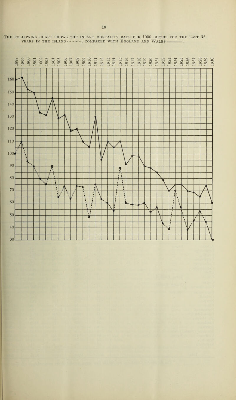 160 150 140 130 120 110 100< 90 80 70 60 50 40 30 19 OLLOWING CHART SHOWS THE INFANT MORTALITY RATE PER 1000 BIRTHS FOR THE LAST 32 YEARS IN THE ISLAND , COMPARED WITH ENGLAND AND WALES : CTV o f—H CM m rt- LO VO 00 o r-H CM ro u-1 vO 00 O'! o f—H CM ro iO NO 00 ON o ON o o o o o o O o o o »—H t-H r-H r-H r-H i—i r-H i-H r-H r-H CM CM CM CM CM CM CM CM CM CM rO oo ON ON o cr> On On ON On Ov ON ON Ov o> cr> a» ON CT> o» ON ON ON Ov rH r-H r—H 1—1 rH r—1 T”H rH rH r-H r-H T-_l r-H rH 1—1 r-H r-H f—1 r—H r-H r-H l-H ^H ^H r-H \ \ \ V r* \ L A A L V A i. \ / ) t / \ A L 1 A / L / / \ 1 » 4 / A, \ \ L A A ■—, ( V % / ' \ \ X 1 / / 1 1 f 1 X \ \ # 1 1 \ i 1 t i i / / \ 1 1 1 i i 1 1 I 1 / V \ 1 / 1 r f \ \ X r 1 l i i \ / \ 1 1 ] / / \ \ \ / / / 1 1 1 i # \ X \ 1 f > i i i \ i i i s \ / \ 1 1 1 % i i 1 s 1 1 i i j i i l \ / # \ \ 1 1 \ \ \ J i i \ \ 1 1 i 9 t * r \ \ « i \ \ i / \ J X \ \ 1 i \ l i / < \ \ \ i Ls \ i i * / / / ' \ \ i i \ % % % \ —
