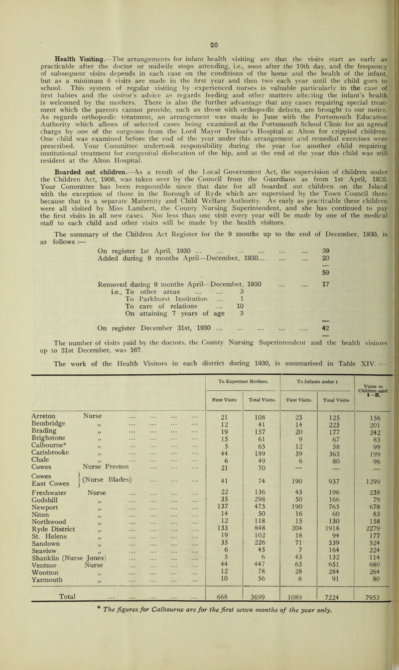 Health Visiting.—The arrangements for infant health visiting are that the visits start as early as practicable after the doctor or midwife stops attending, i.e., soon after the 10th day, and the frequency of subsequent visits depends in each case on the conditions of the home and the health of the infant, but as a minimum 6 visits are made in the first year and then two each year until the child goes to school. This system of regular visiting by experienced nurses is valuable particularly in the case of first babies and the visitor’s advice as regards feeding and other matters affecting the infant’s health is welcomed by the mothers. There is also the further advantage that any cases requiring special treat- ment which the parents cannot provide, such as those with orthopoedic defects, are brought to our notice. As regards orthopaedic treatment, an arrangement was made in June with the Portsmouth Education Authority which allows of selected cases being examined at the Portsmouth School Clinic for an agreed charge by one of the surgeons from the Lord Mayor Treloar’s Hospital at Alton for crippled children. One child was examined before the end of the year under this arrangement and remedial exercises were prescribed. Your Committee undertook responsibility during the year for another child requiring institutional treatment for congenital dislocation of the hip, and at the end of the year this child was still resident at the Alton Hospital. Boarded out children.—As a result of the Local Government Act, the supervision of children under the Children Act, 1908, was taken over by the Council from the Guardians as from 1st April, 1900. Your Committee has been responsible since that date for all boarded out children on the Island with the exception of those in the Borough of Ryde which are supervised by the Town Council there because that is a separate Maternity and Child Welfare Authority. As early as practicable these children were all visited by Miss Lambert, the County Nursing Superintendent, and she has continued to pay the first visits in all new cases. Not less than one visit every year will be made by one of the medical staff to each child and other visits wall be made by the health visitors. The summary of the Children Act Register for the 9 months up to the end of December, 1930, is as follows :— On register 1st April, 1930 ... ... ... ... ... ... 39 Added during 9 months April—December, 1930... ... ... 20 59 Removed during 9 months April—December, 1930 ... ... 17 i.e.. To other areas ... ... 3 To Parkhurst Institution ... 1 To care of relations ... 10 On attaining 7 years of age 3 On register December 31st, 1930 ... ... ... ... .... 42 The number of visits paid by the doctors, the County Nursing Superintendent and the health visitors up to 31st December, was 167. The work of the Health Visitors in each district during 1930, is summarised in Table XIV. :— To Expectant Mothers. To Infants under 1. Visits to Children aged 1-5. First Visits Total Visits. •First Visits. Total Visits. Arreton Nurse 21 108 23 125 156 Bembridge yy • • • 12 41 14 225 201 Brading yy * • • 19 157 20 177 242 Brighstone yy ••• 15 61 9 67 83 Calbourne* yy • • • 5 65 12 58 99 Carisbrooke yy * • • 44 189 59 365 199 Chale yy • • • 6 49 6 80 96 Cowes Nurse Preston 21 70 — Cowes East Cowes ■ (Nurse Blades) 41 74 190 937 1299 Freshwater Nurse 22 136 45 196 238 Godshill 35 298 50 166 79 Newport yy • • • 137 475 190 765 678 Niton 14 50 16 60 83 Northwood 12 118 15 130 158 Ryde District 133 848 204 1918 2279 St. Helens 19 102 18 94 177 Sandown 35 226 71 539 524 Seaview 6 45 7 164 224 Shanklin (Nurse Jones) 5 6 43 132 114 Ventnor Nurse 44 447 63 651 680 Wootton 12 78 28 284 264 Yarmouth yy ••• 10 56 6 91 80 Total 668 3699 1089 7224 7953 * The figures for Calbourne are for the first seven months of the year only.