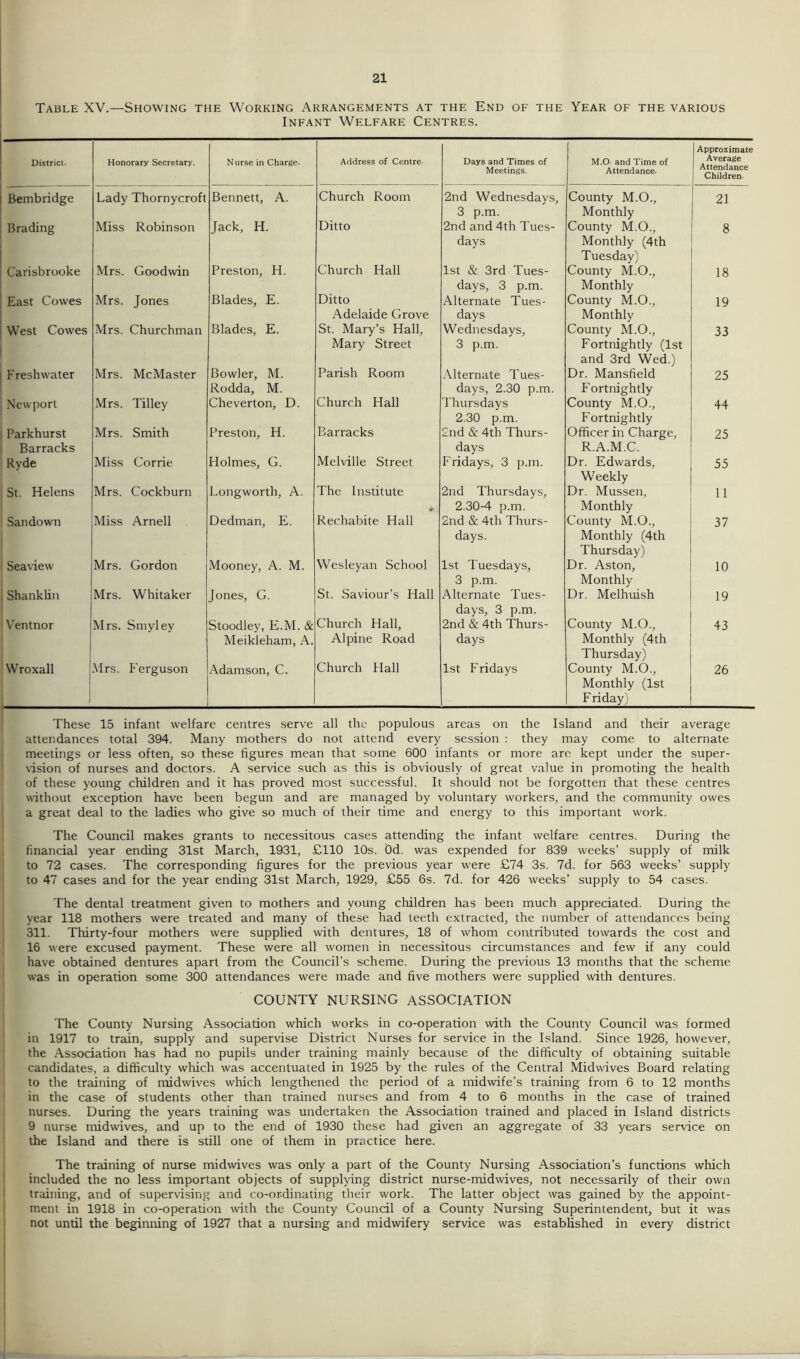 Table XV.—Showing the Working Arrangements at the End of the Year of the various Infant Welfare Centres. District. Honorary Secretary. Nurse in Charge. Address of Centre- Days and Times of Meetings. M.O and Time of Attendance. Approximate Average Attendance Children- Bembridge Lady Thornycroft Bennett, A. Church Room 2nd Wednesdays, 3 p.m. County M.O., Monthly 21 Brading Miss Robinson Jack, H. Ditto 2nd and 4th Tues- days County M.O., Monthly (4th Tuesday) 8 Carisbrooke Mrs. Goodwin Preston, H. Church Hall 1st & 3rd Tues- days, 3 p.m. County M.O., Monthly 18 East Cowes Mrs. Jones Blades, E. Ditto Adelaide Grove Alternate Tues- days County M.O., Monthly 19 West Cowes Mrs. Churchman Blades, E. St. Mary’s Hall, Mary Street Wednesdays, 3 p.m. County M.O., Fortnightly (1st and 3rd Wed.) 33 Freshwater Mrs. McMaster Bowler, M. Rodda, M. Parish Room Alternate Tues- days, 2.30 p.m. Dr. Mansfield Fortnightly 25 Newport Mrs. Tilley Cheverton, D. Church Hall Thursdays 2.30 p.m. County M.O., F ortnightly 44 Parkhurst Barracks Mrs. Smith Preston, H. Barracks 2nd & 4th Thurs- days Officer in Charge, R.A.M.C. 25 Ryde Miss Corrie Holmes, G. Melville Street F ridays, 3 p.m. Dr. Edwards, Weekly 55 St. Helens Mrs. Cockburn Longworth, A. The Institute 4T. ; 2nd Thursdays, 2.30-4 p.m. Dr. Mussen, Monthly 11 Sandown Miss Arnell Dedman, E. Rechabite Hall 2nd & 4th Thurs- days. County M.O., Monthly (4th Thursday) 37 Seaview Mrs. Gordon Mooney, A. M. Wesleyan School 1st Tuesdays, 3 p.m. Dr. Aston, Monthly 10 j Shanklin Mrs. Whitaker Jones, G. St. Saviour’s Hall Alternate Tues- days, 3 p.m. Dr. Melhuish 19 Ventnor Mrs. Smyley Stoodley, E.M. & Meikleham, A. Church Hall, Alpine Road 2nd & 4th Thurs- days County M.O., Monthly (4th Thursday) 43 Wroxall : Mrs. Ferguson Adamson, C. Church Hall 1st Fridays County M.O., Monthly (1st Friday) 26 These 15 infant welfare centres serve all the populous areas on the Island and their average attendances total 394. Many mothers do not attend every session : they may come to alternate meetings or less often, so these figures mean that some 600 infants or more are kept under the super- vision of nurses and doctors. A service such as this is obviously of great value in promoting the health of these young children and it has proved most successful. It should not be forgotten that these centres without exception have been begun and are managed by voluntary workers, and the community owes a great deal to the ladies who give so much of their time and energy to this important w'ork. The Council makes grants to necessitous cases attending the infant welfare centres. During the financial year ending 31st March, 1931, £110 10s. Od. was expended for 839 weeks’ supply of milk to 72 cases. The corresponding figures for the previous year were £74 3s. 7d. for 563 weeks’ supply to 47 cases and for the year ending 31st March, 1929, £55 6s. 7d. for 426 weeks’ supply to 54 cases. The dental treatment given to mothers and young children has been much appreciated. During the year 118 mothers were treated and many of these had teeth extracted, the number of attendances being 311. Thirty-four mothers were supplied with dentures, 18 of whom contributed towards the cost and 16 were excused payment. These were all women in necessitous circumstances and few if any could have obtained dentures apart from the Council’s scheme. During the previous 13 months that the scheme was in operation some 300 attendances were made and five mothers were supplied with dentures. COUNTY NURSING ASSOCIATION The County Nursing Association which works in co-operation with the County Council was formed in 1917 to train, supply and supervise District Nurses for service in the Island. Since 1926, however, the Association has had no pupils under training mainly because of the difficulty of obtaining suitable candidates, a difficulty which was accentuated in 1925 by the rules of the Central Midwives Board relating to the training of midwives which lengthened the period of a midwife’s training from 6 to 12 months in the case of students other than trained nurses and from 4 to 6 months in the case of trained nurses. During the years training was undertaken the Association trained and placed in Island districts 9 nurse midwives, and up to the end of 1930 these had given an aggregate of 33 years service on the Island and there is still one of them in practice here. The training of nurse midwives was only a part of the County Nursing Association’s functions which included the no less important objects of supplying district nurse-midwives, not necessarily of their own training, and of supervising and co-ordinating their work. The latter object was gained by the appoint- ment in 1918 in co-operation with the County Council of a County Nursing Superintendent, but it was not until the beginning of 1927 that a nursing and midwifery service was established in every district