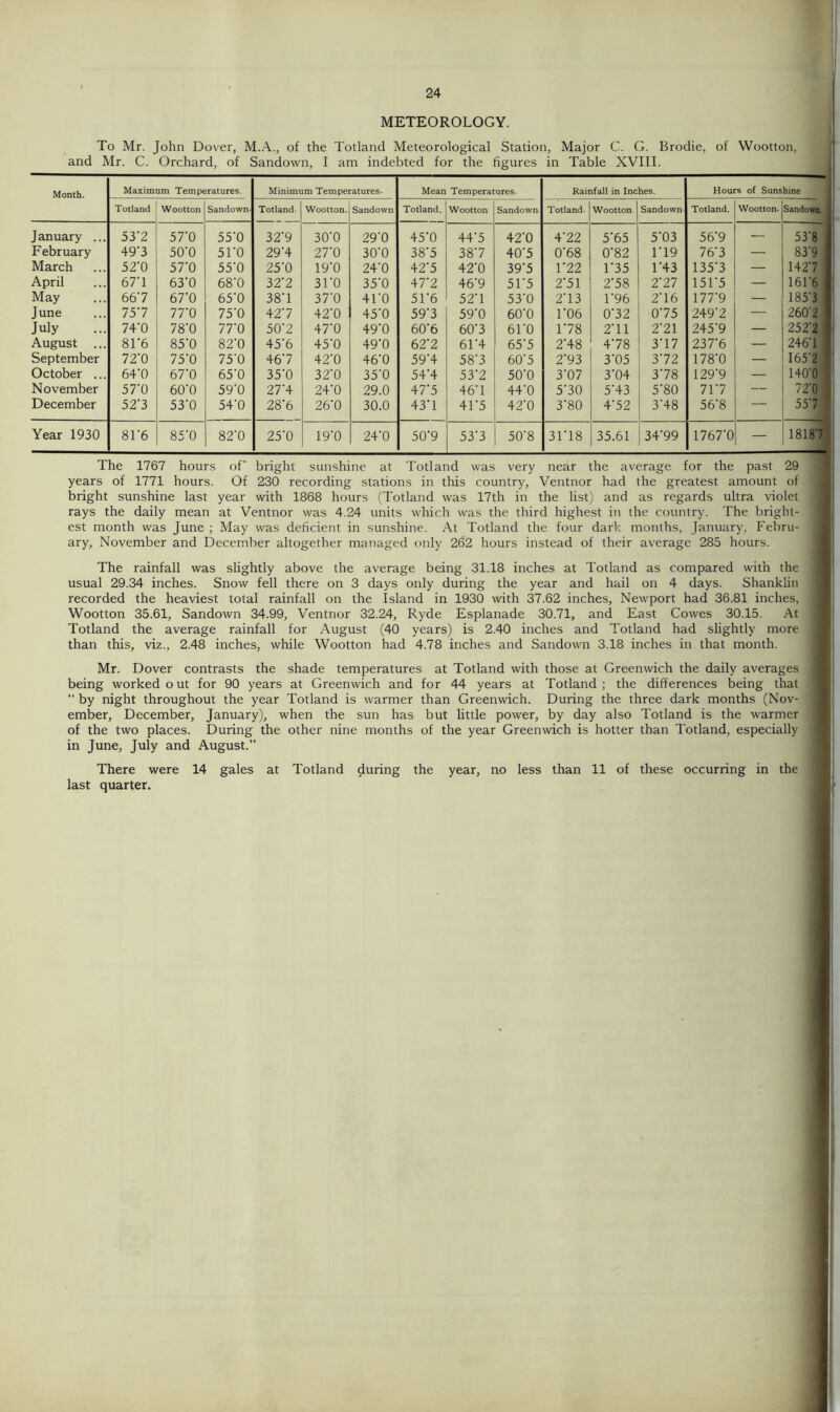 | METEOROLOGY. To Mr. John Dover, M.A., of the Totland Meteorological Station, Major C. G. Brodie, of Wootton, and Mr. C. Orchard, of Sandown, I am indebted for the figures in Table XVIII. Month. Maximum Temperatures. Minimum Temperatures. Mean Temperatures- Rainfall in Inches. Hours of Sunshine Totland Wootton Sandown Totland- Wootton. Sandown Totland. Wootton Sandown Totland- Wootton Sandown Totland. Wootton- Sandown, January ... 53'2 57'0 55'0 32'9 30*0 29'0 45'0 44'5 42'0 4*22 5*65 5*03 56*9 — 53*8 F ebruary 49'3 50'0 51 '0 29*4 27‘0 30'0 38*5 387 40'5 0‘68 0*82 1*19 76*3 — 83*9 March 52'0 57'0 55'0 25*0 19'0 24'0 42'5 42‘0 39'5 1*22 1*35 1*43 135*3 — 142*7 April 67T 63'0 68'0 32'2 31 ‘0 35'0 47'2 46'9 51*5 2*51 2*58 2*27 151*5 — 161*6 May 667 67*0 65‘0 387 37'0 41'0 51‘6 527 53*0 273 1*96 2*16 177*9 — 185*3 June 757 77‘0 75*0 427 42*0 45'0 59'3 59‘0 60*0 1*06 0*32 0*75 249*2 — 260*2 July 74*0 78'0 77'0 50'2 47'0 49*0 60*6 60'3 6F0 1*78 2*11 2*21 245*9 — 252*2 August 81*6 85*0 82'0 45'6 45'0 49*0 62‘2 6F4 65'5 2*48 4*78 3*17 237*6 — 246*1 September 72'0 75*0 75*0 467 42'0 46'0 59'4 58'3 60'5 2*93 3*05 3*72 178*0 — 165*2 October ... 64'0 67*0 65'0 35'0 32'0 35'0 54'4 53'2 50'0 3*07 3*04 3*78 129*9 — 140*0 November 57'0 60'0 59'0 27'4 24‘0 29.0 47'5 467 44'0 5*30 5*43 5*80 71*7 — 72*0 December 52'3 53'0 54'0 28'6 26*0 30.0 437 4F5 42'0 3*80 4*52 3*48 56*8 — 55*7 Year 1930 8F6 85*0 82’0 25'0 19'0 24*0 50’9 53'3 50*8 31*18 35.61 34*99 1767*0 — 1818*7 The 1767 hours of* bright sunshine at Totland was very near the average for the past 29 years of 1771 hours. Of 230 recording stations in this country, Ventnor had the greatest amount of bright sunshine last year with 1868 hours (Totland was 17th in the list) and as regards ultra violet rays the daily mean at Ventnor was 4.24 units which was the third highest in the country. The bright- est month was June ; May was deficient in sunshine. At Totland the four dark months, January, Febru- ary, November and December altogether managed only 262 hours instead of their average 285 hours. The rainfall was slightly above the average being 31.18 inches at Totland as compared with the usual 29.34 inches. Snow fell there on 3 days only during the year and hail on 4 days. Shanklin recorded the heaviest total rainfall on the Island in 1930 with 37.62 inches, Newport had 36.81 inches, Wootton 35.61, Sandown 34.99, Ventnor 32.24, Ryde Esplanade 30.71, and East Cowes 30.15. At Totland the average rainfall for August (40 years) is 2.40 inches and Totland had slightly more than this, viz., 2.48 inches, while Wootton had 4.78 inches and Sandown 3.18 inches in that month. Mr. Dover contrasts the shade temperatures at Totland with those at Greenwich the daily averages being worked out for 90 years at Greenwich and for 44 years at Totland ; the differences being that “ by night throughout the year Totland is warmer than Greenwich. During the three dark months (Nov- ember, December, January), when the sun has but little power, by day also Totland is the warmer of the two places. During the other nine months of the year Greenwich is hotter than Totland, especially in June, July and August.” There were 14 gales at Totland during the year, no less than 11 of these occurring in the last quarter. I