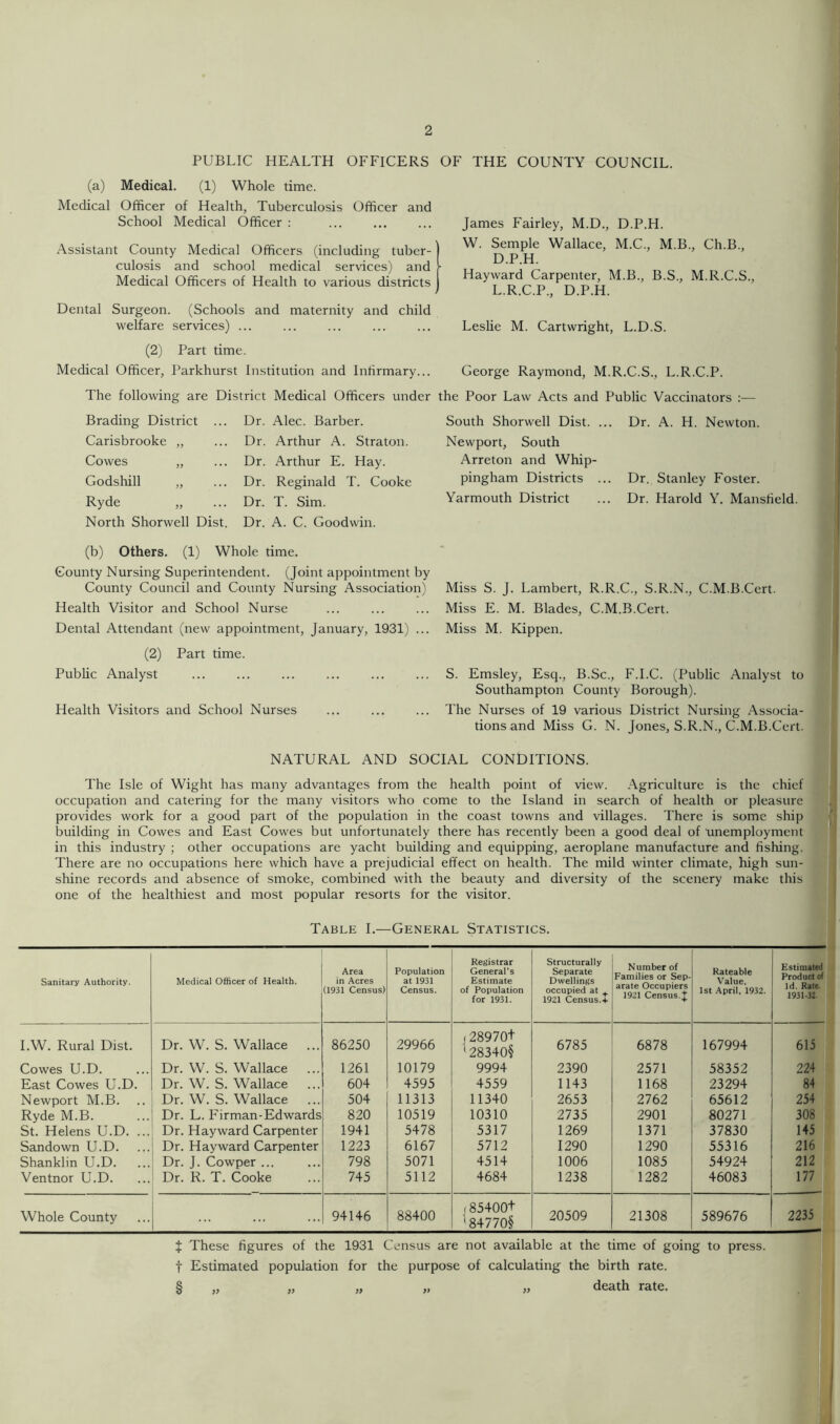 PUBLIC HEALTH OFFICERS OF THE COUNTY COUNCIL. (a) Medical. (1) Whole time. Medical Officer of Health, Tuberculosis Officer and School Medical Officer : Assistant County Medical Officers (including tuber- culosis and school medical services) and Medical Officers of Health to various districts Dental Surgeon. (Schools and maternity and child welfare services) ... (2) Part time. Medical Officer, Parkhurst Institution and Infirmary... James Fairley, M.D., D.P.H. W. Semple Wallace, M.C., M.B., Ch.B., D.P.H. Hayward Carpenter, M.B., B.S., M.R.C.S., L.R.C.P., D.P.H. Leslie M. Cartwright, L.D.S. George Raymond, M.R.C.S., L.R.C.P. The following are District Medical Officers under the Poor Law Acts and Public Vaccinators :— Brading District .. Carisbrooke „ Cowes „ Godshill „ Ryde North Shorwell Dist Dr. Alec. Barber. Dr. Arthur A. Straton. Dr. Arthur E. Hay. Dr. Reginald T. Cooke Dr. T. Sim. Dr. A. C. Goodwin. South Shorwell Dist. ... Newport, South Arreton and Whip- pingham Districts ... Yarmouth District Dr. A. H. Newton. Dr. Stanley Foster. Dr. Harold Y. Mansfield. (b) Others. (1) Whole time. County Nursing Superintendent. (Joint appointment by County Council and County Nursing Association) Health Visitor and School Nurse Dental Attendant (new appointment, January, 1931) ... (2) Part time. Public Analyst Health Visitors and School Nurses Miss S. J. Lambert, R.R.C., S.R.N., C.M.B.Ccrt. Miss E. M. Blades, C.M.B.Cert. Miss M. Kippen. S. Emsley, Esq., B.Sc., F.I.C. (Public Analyst to Southampton County Borough). The Nurses of 19 various District Nursing Associa- tions and Miss G. N. Jones, S.R.N., C.M.B.Cert. NATURAL AND SOCIAL CONDITIONS. The Isle of Wight has many advantages from the health point of view. Agriculture is the chief occupation and catering for the many visitors who come to the Island in search of health or pleasure provides work for a good part of the population in the coast towns and villages. There is some ship building in Cowes and East Cowes but unfortunately there has recently been a good deal of unemployment in this industry ; other occupations are yacht building and equipping, aeroplane manufacture and fishing. There are no occupations here which have a prejudicial effect on health. The mild winter climate, high sun- shine records and absence of smoke, combined with the beauty and diversity of the scenery make this one of the healthiest and most popular resorts for the visitor. Table I.—General Statistics. Sanitary Authority. Medical Officer of Health. Area in Acres (1931 Census) Population at 1931 Census. Registrar General’s Estimate of Population for 1931. Structurally Separate Dwellings occupied at . 1921 Census.4- Number of Families or Sep- arate Occupiers 1921 Census.J Rateable Value, 1st April, 1932. Estimated Product of Id. Rate. 1931-32. I.W. Rural Dist. Dr. W. S. Wallace ... 86250 29966 J28970+ '28340$ 6785 6878 167994 615 Cowes U.D. Dr. W. S. Wallace ... 1261 10179 9994 2390 2571 58352 224 East Cowes U.D. Dr. W. S. Wallace 604 4595 4559 1143 1168 23294 84 Newport M.B. Dr. W. S. Wallace ... 504 11313 11340 2653 2762 65612 254 Ryde M.B. Dr. L. Firman-Edwards 820 10519 10310 2735 2901 80271 308 St. Helens U.D. ... Dr. Hayward Carpenter 1941 5478 5317 1269 1371 37830 145 Sandown U.D. Dr. Hayward Carpenter 1223 6167 5712 1290 1290 55316 216 Shanklin U.D. Dr. J. Cowper ... 798 5071 4514 1006 1085 54924 212 Ventnor U.D. Dr. R. T. Cooke 745 5112 4684 1238 1282 46083 177 Whole County 94146 88400 ,85400+ 184770§ 20509 21308 589676 2235 t These figures of the 1931 Census are not available at the time of going to press, t Estimated population for the purpose of calculating the birth rate. § „ „ „ „ „ death rate.