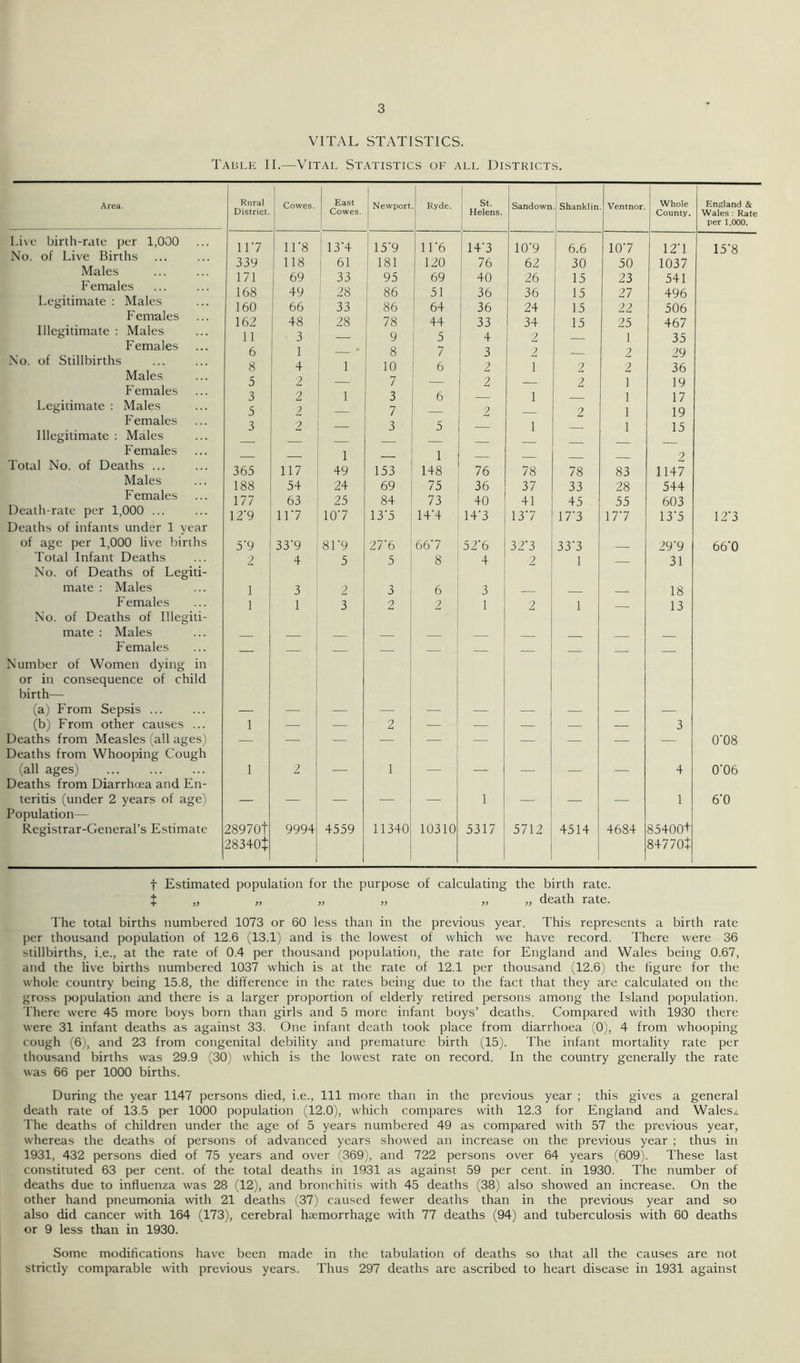 VITAL STATISTICS. Table II.—Vital Statistics of all Districts. Area. Rural District. Cowes. East Cowes. Newport Ryde. St. Helens. Sandown Shanklin Ventnor. Whole County. England & Wales : Rate per 1,000. Live birth-rate per 1,000 No. of Live Births Males Females 117 11*8 13'4 15*9 11*6 14*3 10*9 6.6 10*7 12*1 15*8 339 118 61 181 120 76 62 30 50 1037 171 69 33 95 69 40 26 15 23 541 168 49 28 86 51 36 36 15 27 496 Legitimate : Males 160 66 33 86 64 36 24 15 22 506 females 162 48 28 78 44 33 34 15 25 467 Illegitimate : Males 11 . 3 9 5 4 2 1 35 Females 6 1 . 8 7 3 2 2 29 No. of Stillbirths 8 4 1 10 6 2 1 2 2 36 Males 5 2 7 2 2 1 1 19 Females 3 2 1 3 6 1 17 Legitimate : Males 5 2 7 2 2 1 1 19 Females 3 2 3 5 1 15 Illegitimate : Males Females 1 1 2 Total No. of Deaths ... 365 117 49 153 148 76 78 78 83 1147 Males 188 54 24 69 75 36 37 33 28 544 F emales 177 63 25 84 73 40 41 45 55 603 Death-rate per 1,000 ... 12'9 117 107 13*5 14*4 14*3 13*7 17*3 17*7 13*5 12*3 Deaths of infants under 1 year of age per 1,000 live births 5‘9 33*9 8F9 27*6 667 52*6 32*3 33*3 29*9 66*0 Total Infant Deaths 2 4 5 5 8 4 2 1 31 No. of Deaths of Legiti- mate : Males 1 3 2 3 6 3 18 Females 1 1 3 2 2 1 2 1 13 No. of Deaths of Illegiti- mate : Males Females Number of Women dying in or in consequence of child birth— (a) From Sepsis ... — _ — — — — — — — — (b) From other causes ... 1 — — 2 — — — — — 3 Deaths from Measles (all ages) — — — — — — — — — — 0*08 Deaths from Whooping Cough (all ages) 1 2 — 1 — — — — — 4 0*06 Deaths from Diarrhoea and En- teritis (under 2 years of age) — — — — — 1 — — — 1 6*0 Population— 28970f 28340t 85400+ 847 70T- Registrar-General’s Estimate 9994 4559 11340 10310 5317 5712 4514 4684 f Estimated population for the purpose of calculating the birth rate, i n j> n 11 ii death rate. The total births numbered 1073 or 60 less than in the previous year. This represents a birth rate per thousand population of 12.6 (13.1) and is the lowest of which we have record. There were 36 stillbirths, i.e., at the rate of 0.4 per thousand population, the rate for England and Wales being 0.67, and the live births numbered 1037 which is at the rate of 12.1 per thousand (12.6) the figure for the whole country being 15.8, the difference in the rates being due to the fact that they are calculated on the gross population and there is a larger proportion of elderly retired persons among the Island population. There were 45 more boys born than girls and 5 more infant boys’ deaths. Compared with 1930 there were 31 infant deaths as against 33. One infant death took place from diarrhoea (0), 4 from whooping cough (6), and 23 from congenital debility and premature birth (15). The infant mortality rate per thousand births was 29.9 (30) which is the lowest rate on record. In the country generally the rate was 66 per 1000 births. During the year 1147 persons died, i.e., Ill more than in the previous year ; this gives a general death rate of 13.5 per 1000 population (12.0), which compares with 12.3 for England and Wales.!. The deaths of children under the age of 5 years numbered 49 as compared with 57 the previous year, whereas the deaths of persons of advanced years showed an increase on the previous year ; thus in 1931, 432 persons died of 75 years and over (369), and 722 persons over 64 years (609). These last constituted 63 per cent, of the total deaths in 1931 as against 59 per cent, in 1930. The number of deaths due to influenza was 28 (12), and bronchitis with 45 deaths (38) also showed an increase. On the other hand pneumonia with 21 deaths (37) caused fewer deaths than in the previous year and so also did cancer with 164 (173), cerebral haemorrhage with 77 deaths (94) and tuberculosis with 60 deaths or 9 less than in 1930. Some modifications have been made in the tabulation of deaths so that all the causes are not strictly comparable with previous years. Thus 297 deaths are ascribed to heart disease in 1931 against