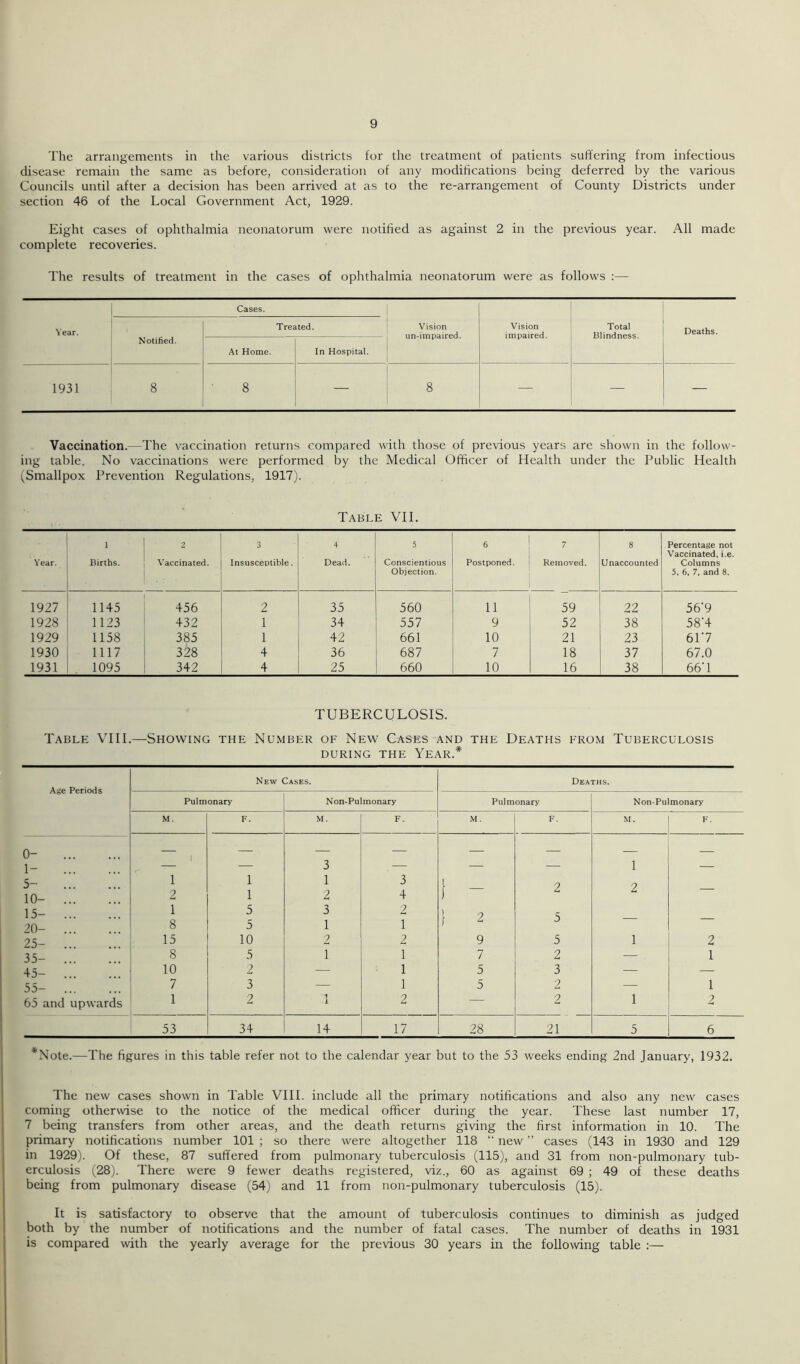 The arrangements in the various districts for the treatment of patients suffering from infectious disease remain the same as before, consideration of any modifications being deferred by the various Councils until after a decision has been arrived at as to the re-arrangement of County Districts under section 46 of the Local Government Act, 1929. Eight cases of ophthalmia neonatorum were notified as against 2 in the previous year. All made complete recoveries. The results of treatment in the cases of ophthalmia neonatorum were as follows :— Year. Cases. Vision un-impaired. Vision impaired. Total Blindness. Deaths. Notified. Treated. At Home. In Hospital. 1931 8 8 — 8 — — — Vaccination.—The vaccination returns compared with those of previous years are shown in the follow- ing table. No vaccinations were performed by the Medical Officer of Health under the Public Health (Smallpox Prevention Regulations, 1917). Table VII. Year. 1 Births. 2 Vaccinated. 3 Insusceptible. 4 Dead. 5 Conscientious Objection. 6 Postponed. 7 Removed. 8 Unaccounted Percentage not Vaccinated, i.e. Columns 5, 6, 7, and 8. 1927 1145 456 2 35 560 li 59 22 56'9 1928 1123 432 1 34 557 9 52 38 58'4 1929 1158 385 1 42 661 10 21 23 61'7 1930 1117 328 4 36 687 7 18 37 67.0 1931 1095 342 4 25 660 10 16 38 667 TUBERCULOSIS. Table VIII.—Showing the Number of New Cases and the Deaths from Tuberculosis DURING THE YEAR.* The new cases shown in Table VIII. include all the primary notifications and also any new cases coming otherwise to the notice of the medical officer during the year. These last number 17, 7 being transfers from other areas, and the death returns giving the first information in 10. The primary notifications number 101 ; so there were altogether 118 “ new ” cases (143 in 1930 and 129 in 1929). Of these, 87 suffered from pulmonary tuberculosis (115), and 31 from non-pulmonary tub- erculosis (28). There were 9 fewer deaths registered, viz., 60 as against 69 ; 49 of these deaths being from pulmonary disease (54) and 11 from non-pulmonary tuberculosis (15). It is satisfactory to observe that the amount of tuberculosis continues to diminish as judged both by the number of notifications and the number of fatal cases. The number of deaths in 1931 is compared with the yearly average for the previous 30 years in the following table :—