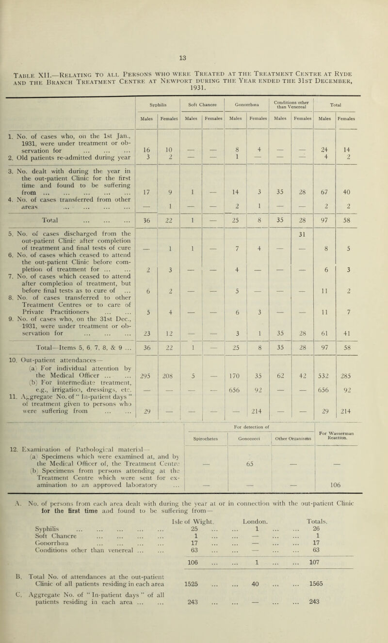 Table XII. Relating to all Persons who were Treated at the Treatment Centre at Ryde \nd the Branch Treatment Centre at Newport during the Year ended the 31st December, 1931. Syphilis Soft Chancre Gonorrhoea Conditions other than Venereal Total Males Females Males Females Males Females Males Females Males Females 1. No. of cases who, on the 1st Jan., 1931, were under treatment or ob- servation for 16 10 8 4 — — 24 14 2. Old patients re-admitted during year 3 2 — — 1 — — — 4 2 3. No. dealt with during the year in the out-patient Clinic for the first time and found to be suffering from 17 9 l 14 3 35 28 67 40 4. No. of cases transferred from other 1 areas — 1 — — 2 — — 2 2 Total 36 22 l — 25 8 35 28 97 58 5. No. of cases discharged from the 31 out-patient Clinic after completion of treatment and final tests of cure 1 l 7 4 8 5 6. No. of cases which ceased to attend the out-patient Clinic before com- pletion of treatment for ... 2 3 4 6 3 7. No. of cases which ceased to attend after completion of treatment, but before final tests as to cure of 6 2 5 11 2 8. No. of cases transferred to other Treatment Centres or to care of Private Practitioners 5 4 6 3 11 7 9. No. of cases who, on the 31st Dec., 1931, were under treatment or ob- servation for 23 12 — —• 3 1 35 28 61 41 Total—Items 5, 6 7, 8, & 9 ... 36 22 l —■ 25 8 35 28 97 58 10. Out-patient attendances— (a For individual attention by the Medical Officer ... (b) For intermediate treatment, 295 208 5 _ 170 35 62 42 532 285 e.g., irrigation, dressings, etc. — — — — 656 92 — — 656 92 11. Aggregate No. of “ In-patient days ” of treatment given to persons who were suffering from 29 — — — — 214 — — 29 214 For detection of Spirochetes Gonococci Other Organisms For Wasserman Reaction. Examination of Pathological material— (a Specimens which were examined at, and by the Medical Officer of, the Treatment Centre 65 b Specimens from persons attending at the Treatment Centre which were sent for ex- amination to an approved laboratory — — — 106 A. No. of persons from each area dealt with during the year at or in connection with the out-patient Clinic for the first time and found to be suffering from— Isle of Wight. London. Totals. Syphilis ... ... ... ... ... 25 ... ... 1 ... ... 26 Soft Chancre ... ... ... ... 1 ... ... — ... ... 1 Gonorrhoea ... ... ... ... 17 ... ... — ... ... 17 Conditions other than venereal ... ... 63 ... ... — ... ... 63 106 1 107 B. Total No. of attendances at the out-patient Clinic of all patients residing in each area 1525 ... ... 40 ... ... 1565 C. Aggregate No. of “ In-patient days ” of all patients residing in each area ... ... 243 243