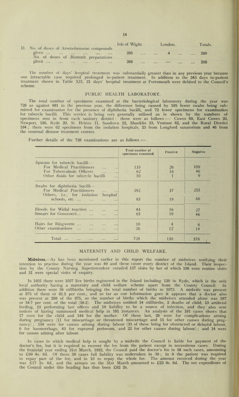 Isle of Wight. London. Totals. No. of doses of Arsenobenzene compounds given ... No. of doses of Bismuth preparations 285 4 289 given 268 — ... 268 I he number of days' hospital treatment was substantially greater than in any previous year because one intractable case required prolonged in-patient treatment. In addition to the 243 days in-patient treatment shown in Table XII, 21 days’ hospital treatment at Portsmouth were debited to the Council’s scheme. PUBLIC HEALTH LABORATORY. The total number of specimens examined at the bacteriological laboratory during the year was 728 as against 981 in the previous year, the difference being caused by 185 fewer swabs being sub- mitted for examination for the presence of diphtheria bacilli, and 72 fewer specimens for examination for tubercle bacilli. This service is being very generally utilised as is shown by the numbers of1 specimens sent in from each sanitary district : these were as follows :•— Cowes 69, East Cowes 20, Newport, 186, Ryde 20, St. Helens 11, Sandown 22, Shanklin 23, Ventnor 62, and the Rural District 184 ; there were 62 specimens from the isolation hospitals, 23 from Longford sanatorium and 46 from the venereal disease treatment centres. Further details of the 728 examinations are as follows :— Total number of specimens examined. Positive Negative Sputum for tubercle bacilli— For Medical Practitioners 135 26 109 For Tuberculosis Officers 62 16 46 Other fluids for tubercle bacilli 10 1 9 Swabs for diphtheria bacilli — For Medical Practitioners 292 37 255 Others, i.e., for isolation hospital schools, etc. ... 85 19 66 Bloods for Widal reaction ... 43 16 27 Smears for Gonococci... 65 19 46 Hairs for Ringworm ... 10 4 6 Other examinations ... 26 12 14 Total ... 728 150 578 MATERNITY AND CHILD WELFARE. Midwives.—As has been mentioned earlier in this report the number of midwives notifying their intention to practise during the year was 49 and these cover every district of the Island. Their inspec- tion by the County Nursing Superintendent entailed 137 visits by her of which 106 were routine visits and 31 were special visits of enquiry. In 1931 there were 1037 live births registered in the Island including 120 in Ryde, which is the only local authority having a maternity and child welfare scheme apart from the County Council. In addition there were 36 stillbirths bringing the total number of births to 1073. A midwife was present at 875 of them or 81.5 per cent., and so far as our information goes it appears that a doctor also was present at 288 of the 875, so the number of births which the midwives attended alone was 587 or 54.7 per cent, of the total (56.2). The midwives notified 14 stillbirths, 2 deaths of child, 13 artificial feeding, 10 performing last offices and 19 liability to be a source of infection, and they also sent notices of having summoned medical help in 161 instances. An analysis of the 161 cases shows that 17 were for the child and 144 for the mother. Of these last, 26 were for complications arising during pregnancy (11 for miscarriage or threatened miscarriage and 15 for other causes during preg- nancy) ; 104 were for causes arising during labour (33 of these being for obstructed or delayed labour, 6 for haemorrhage, 43 for ruptured perineum, and 22 for other causes during labour) ; and 14 were for causes arising after labour. In cases in which medical help is sought by a midwife the Council is liable for payment of the doctor’s fee, but it is required to recover the fee from the patient except in necessitous cases. During the financial year ending 31st March, 1932, the Council paid the doctor’s fee in 58 such cases, amounting to £99 4s. 6d. Of these 58 cases full liability was undertaken in 39 ; in 9 the patient was required to repay part of the fee, and in 10 to repay the whole fee. The amount received during the year was £17 2s. 6d., and the arrears on the 31st March amounted to £23 9s. 6d. The net expenditure of the Council under this heading has thus been £82 2s.