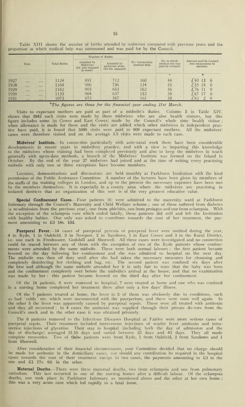 Table XIII shows the number of births attended by midwives compared with previous years and the proportion in which medical help was summoned and was paid for by the Council. Number of Births. Year. Total Births Attended by Midwives (Dr also engaged in some) Attended by midwives alone (No Dr engaged) No summoning medical help. No- in which medical fee was paid by Council. Amount paid by Council less repayments by patients. 1927 1124 891 712 160 48 # /40 13 6 1928 1168 906 736 134 55 £55 18 0 1929 1182 903 683 162 56 iT76 11 0 1930 1133 904 637 152 58 £&1 17 0 1931 1073 875 587 161 58 £82 2 0 *The figures are those for the financial year ending 31st March. Visits to expectant mothers are paid as part of a midwife’s duties. Column 2 in Table XIV. shows that 3842 such visits were made by those midwives who are also health visitors, but this figure includes some (in Cowes and East Cowes) made by the Council’s whole time health visitor ; when allowance is made for these and the visits are added which other midwives in independent prac- tice have paid, it is found that 5046 visits were paid to 909 expectant mothers. All the midwives’ cases were therefore visited and on the average 5.5 visits were made to each case. Midwives’ Institute.- In connection particularly with ante-natal work there have been considerable developments in recent years in midwifery practice, and with a view to imparting this knowiedge to the midwives whose training had been completed previously and also to keep the midwives in touch generally with up-to-date methods, a branch of the Midwives’ Institute was formed on the Island in October. By the end of the year 27 midwives had joined and at the time of writing every practising midwife with only two or three exceptions have become members. Lectures, demonstrations and discussions are held monthly at Parkhurst Institution with the kind permission of the Public Assistance Committee. A number of the lectures have been given by members of the staffs of the training colleges in London, and up to the present the inecessary expenses have been met by the members themselves. It is especially in a county area where the midwives are practising in isolated districts that an organization of this sort is of the very greatest educative value. Special Confinement Cases.—Four patients (6) were admitted to the maternity ward at Parkhurst Infirmary through the Council’s Maternity and Child Welfare scheme ; one of these suffered from diabetes (a re-admission from the previous year), one from phlebitis, one from prolapse and one from eclampsia. With the exception of the eclampsia case which ended fatally, these patients did well and left the Institution with healthy babies. One only was asked to contribute towards the cost of her treatment, the pay- ment amounting to £3 14s. lOd. Puerperal Fever. —14 cases of puerperal pyrexia or puerperal fever were notified during the year, 4 in Ryde, 1 in Oakheld, 3 in Newport, 2 in San down, 1 in East Cowes and 3 in the Rural District, i.e. one each in Freshwater, Godshill and Shorwell. All these cases were investigated and no connection could be traced between any of them with the exception of two of the Ryde patients whose confine- ments were attended by the same midwife. These were both normal labours : the first patient became fevered on the day following her confinement and she was admitted to hospital on the next day. The midwife was then off duty until after she had taken the necessary measures for cleansing and completely disinfecting her clothing and bag, etc. The second patient was confined six days after the first and although the same midwife attended her it is only fair to state that the baby was born and the confinement completely over before the midwife’s arrival at the house, and that no examination was made by her : this patient became fevered on the third day after her confinement. Of the 14 patients, 6 were removed to hospital, 7 were treated at home and one who was confined in a nursing home completed her treatment there after only a few days’ illness. Of the 7 patients treated at home, the fever in 2 of them was obviously due to conditions, such as bad ‘ colds ’ etc. which were unconnected with the puerperium, and these were soon well again. In the other 5 the fever was apparently caused by puerperal sepsis. These were all treated with antitoxin and they all recovered : in 4 cases the antitoxin was supplied through their private doctors from the Council’s stock and in the other case it was obtained privately. The 6 patients removed to the Infectious Diseases Hospital at Fairlee were more serious cases of puerperal sepsis. Their treatment included intravenous injections of scarlet fever antitoxin and intra- uterine injections of glycerine. Their stay in hospital (including both the day of admission and the day of discharge) averaged 31.16 days and varied between 22 days and 43 days. They all made complete recoveries. Two of thevse patients were from Ryde, 1 from Oakfield, 2 from Sandown and 1 from Shorwell. After consideration of their financial circumstances, your Committee decided that no charge should be made for antitoxin in the domiciliary cases, nor should any contribution be required in the hospital cases towards the cost of their treatment except in two cases, the payments amounting to £3 in the one and £1 17s. 6d. in the other. Maternal Deaths.—There were three maternal deaths, two from eclampsia and one from pulmonary embolism. This last occurred in one of the nursing homes after a difficult labour. Of the eclampsia deaths, one took place in Parkhurst Infirmary as mentioned above and the other at her own home ; this was a very acute case which led rapidly to a fatal issue.