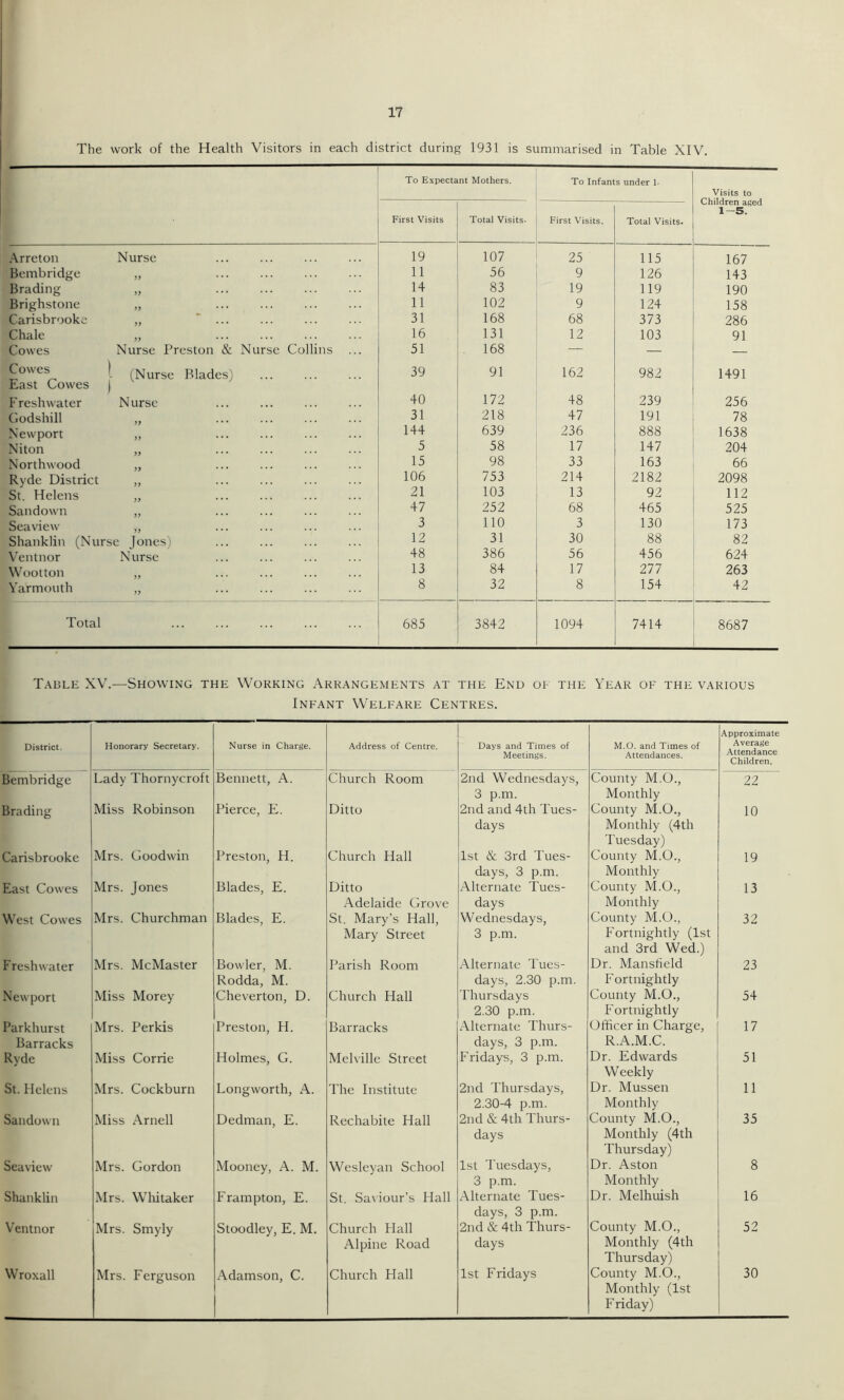 The work of the Health Visitors in each district during 1931 is summarised in Table XIV. Arreton Nurse Bembridge „ Brading „ Brighstone „ Carisbrooke „ Chale „ Cowes Nurse Preston & Nurse Collins Cowes I (Nurse Blades) East Cowes ) Freshwater Nurse Godshill „ Newport „ Niton „ Northwood „ Ryde District „ St. Helens „ Sandown „ Sea view „ Shanklin (Nurse Jones) Ventnor Nurse Wootton „ Yarmouth ,, Total To Expectant Mothers. To Infants under 1. Visits to Children aged 1-5. First Visits Total Visits. First Visits. Total Visits. 19 107 25 115 167 11 56 9 126 143 14 83 19 119 190 11 102 9 124 158 31 168 68 373 286 16 131 12 103 91 51 168 — — — 39 91 162 982 1491 40 172 48 239 256 31 218 47 191 78 144 639 236 888 1638 5 58 17 147 204 15 98 33 163 66 106 753 214 2182 2098 21 103 13 92 112 47 252 68 465 525 3 110 3 130 173 12 31 30 88 82 48 386 56 456 624 13 84 17 277 263 8 32 8 154 42 685 3842 1094 7414 8687 Table XV.—Showing the Working Arrangements at the End of the Year of the various Infant Welfare Centres. District. Honorary Secretary. Nurse in Charge. Address of Centre. Days and Times of Meetings. M.O. and Times of Attendances. Approximate Average Attendance Children, Bembridge Lady Thornycroft Bennett, A. Church Room 2nd Wednesdays, 3 p.m. County M.O., Monthly 22 Brading Miss Robinson Pierce, E. Ditto 2nd and 4th Tues- days County M.O., Monthly (4th Tuesday) 10 Carisbrooke Mrs. Goodwin Preston, H. Church Hall 1st & 3rd Tues- days, 3 p.m. County M.O., Monthly 19 East Cowes Mrs. Jones Blades, E. Ditto Adelaide Grove Alternate Tues- days County M.O., Monthly 13 West Cowes Mrs. Churchman Blades, E. St. Mary’s Hall, Mary Street Wednesdays, 3 p.m. County M.O., Fortnightly (1st and 3rd Wed.) 32 Freshwater Mrs. McMaster Bowler, M. Rodda, M. Parish Room Alternate Tues- days, 2.30 p.m. Dr. Mansfield Fortnightly 23 Newport Miss Morey Cheverton, D. Church Hall Thursdays 2.30 p.m. County M.O., Fortnightly 54 Parkhurst Barracks Mrs. Perkis Preston, H. Barracks Alternate Thurs- days, 3 p.m. Officer in Charge, R.A.M.C. 17 Ryde Miss Corrie Holmes, G. Melville Street Fridays, 3 p.m. Dr. Edwards Weekly 51 St. Helens Mrs. Cockburn Longworth, A. The Institute 2nd Thursdays, 2.30-4 p.m. Dr. Mussen Monthly 11 Sandown Miss Arnell Dedman, E. Rechabite Hall 2nd & 4th Thurs- days County M.O., Monthly (4th Thursday) 35 Sea view Mrs. Gordon Mooney, A. M. Wesleyan School 1st Tuesdays, 3 p.m. Dr. Aston Monthly 8 Shanklin Mrs. Whitaker Frampton, E. St. Saviour’s Hall Alternate Tues- days, 3 p.m. Dr. Melhuish 16 Ventnor Mrs. Smyly Stoodley, E. M. Church Hall Alpine Road 2nd & 4th Thurs- days County M.O., Monthly (4th Thursday) 52 Wroxall Mrs. Ferguson Adamson, C. Church Hall 1st Fridays County M.O., Monthly (1st F riday) 30