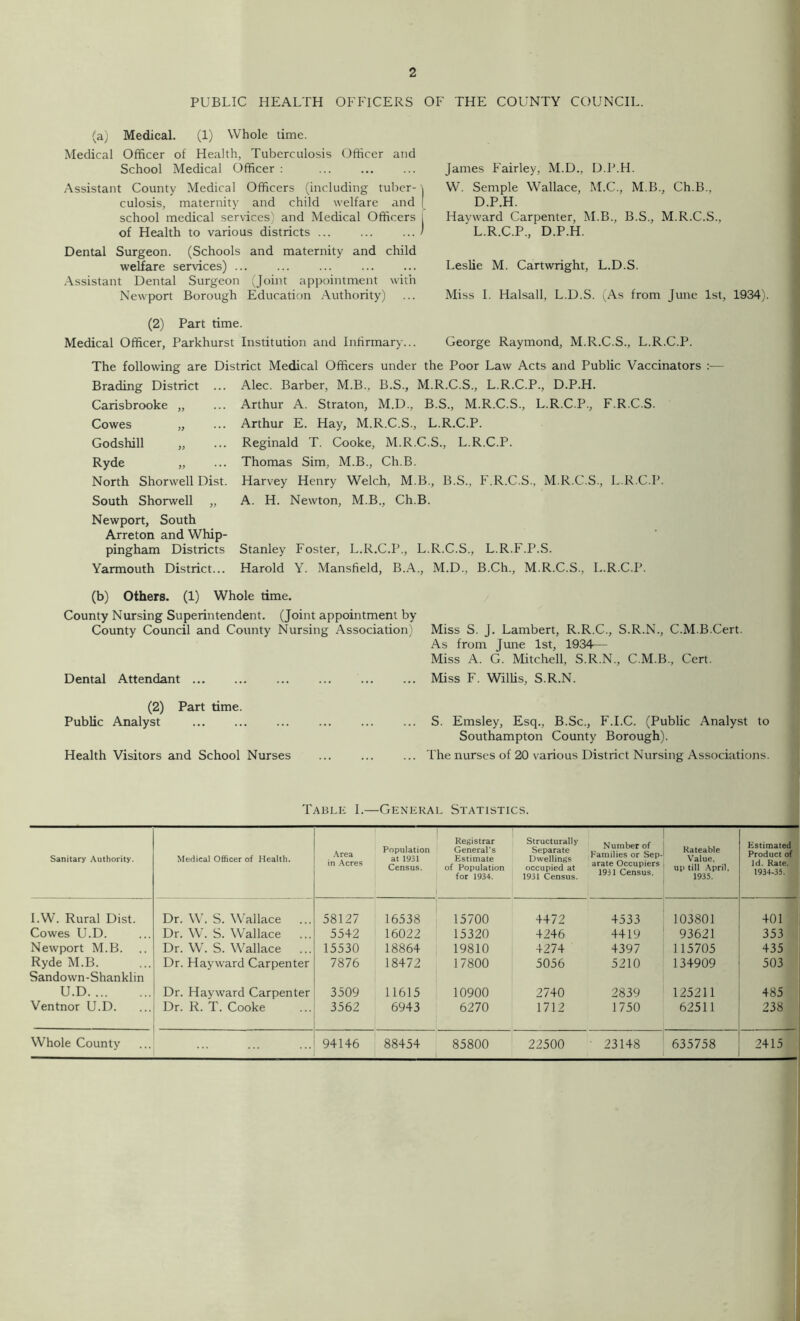 PUBLIC HEALTH OFFICERS OF THE COUNTY COUNCIL. (a) Medical. (1) Whole time. Medical Officer of Health, Tuberculosis Officer and School Medical Officer : Assistant County Medical Officers (including tuber- \ culosis, maternity and child welfare and ' school medical services) and Medical Officers j of Health to various districts / Dental Surgeon. (Schools and maternity and child welfare services) ... Assistant Dental Surgeon (Joint appointment with Newport Borough Education Authority) James Fairley, M.D., D.P.H. W. Semple Wallace, M.C., M.B., Ch.B., D.P.H. Havward Carpenter, M.B., B.S., M.R.C.S., L.R.C.P., D.P.H. Leslie M. Cartwright, L.D.S. Miss I. Halsall, L.D.S. (As from June 1st, 1934) (2) Part time. Medical Officer, Parkhurst Institution and Infirmary... George Raymond, M.R.C.S., L.R.C.P. The following are District Medical Officers under the Poor Law Acts and Public Vaccinators :— Brading District ... Carisbrooke „ Cowes „ Godshill „ Ryde „ North Shorwell Dist. South Shorwell „ Alec. Barber, M.B., B.S., M.R.C.S., L.R.C.P., D.P.H. Arthur A. Straton, M.D., B.S., M.R.C.S., L.R.C.P., F.R.C.S. Arthur E. Hay, M.R.C.S., L.R.C.P. Reginald T. Cooke, M.R.C.S., L.R.C.P. Thomas Sim, M.B., Ch.B. Harvey Henry Welch, M.B., B.S., F.R.C.S., M.R.C.S., L.R.C.P. A. H. Newton, M.B., Ch.B. Newport, South Arreton and Whip- pingham Districts Stanley Foster, L.R.C.P., L.R.C.S., L.R.F.P.S. Yarmouth District... Harold Y. Mansfield, B.A., M.D., B.Ch., M.R.C.S., L.R.C.P. (b) Others. (1) Whole time. County Nursing Superintendent. (Joint appointment by County Council and County Nursing Association) Dental Attendant (2) Part time. Public Analyst Health Visitors and School Nurses Miss S. J. Lambert, R.R.C., S.R.N., C.M.B.Cert. As from June 1st, 1934— Miss A. G. Mitchell, S.R.N., C.M.B, Cert. Miss F. Willis, S.R.N. S. Emsley, Esq., B.Sc., F.I.C. (Public Analyst to Southampton County Borough). The nurses of 20 various District Nursing Associations. Table I.— -General Statistics. Sanitary Authority. Medical Officer of Health. Area in Acres Population at 1931 Census. Registrar General’s Estimate of Population for 1934. Structurally Separate Dwellings occupied at 1931 Census. Number of Families or Sep- arate Occupiers 1931 Census. Rateable Value, up till April, 1935. Estimated Product of Id. Rate. 1934-35. I.W. Rural Dist. Dr. W. S. Wallace 58127 16538 15700 4472 4533 103801 401 Cowes U.D. Dr. W. S. Wallace ... 5542 16022 15320 4246 4419 93621 353 Newport M.B. Dr. W. S. Wallace 15530 18864 19810 4274 4397 115705 435 Ryde M.B. Sandown - Shanklin Dr. Hayward Carpenter 7876 18472 17800 5056 5210 134909 503 U.D Dr. Hayward Carpenter 3509 11615 10900 2740 2839 125211 485 Ventnor U.D. Dr. R. T. Cooke 3562 6943 6270 1712 1750 62511 238 Whole County 94146 88454 85800 22500 23148 635758 2415