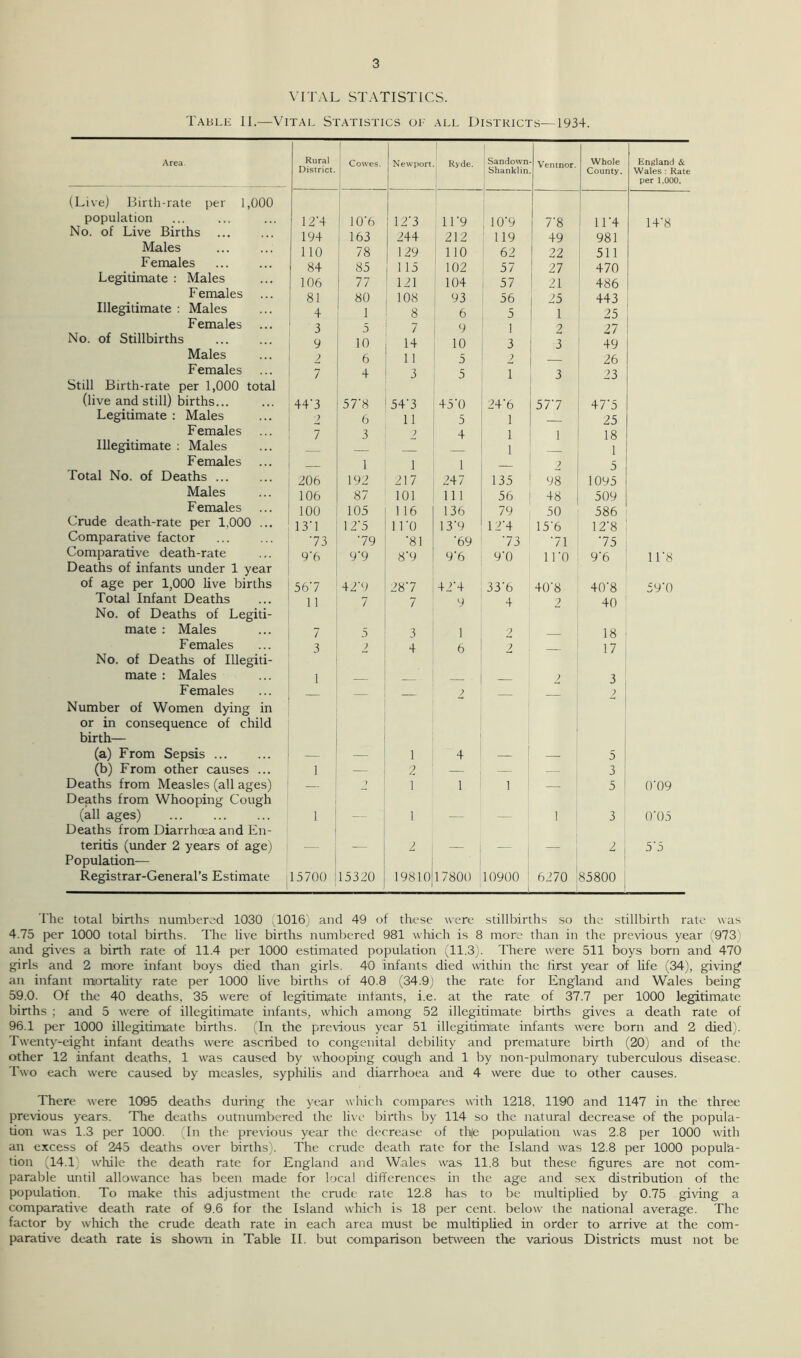VITAL STATISTICS. Table II.—Vital Statistics of all Districts—1934. Area. Rural District. j Cowes. Newport Ryde. Sandown Shanklin Ventnor. Whole County. England & Wales : Rate per 1,000. (Live) Birth-rate per 1,000 population 12'4 10'6 I 12'3 11’9 10'9 7'8 11'4 14‘8 No. of Live Births 194 163 244 212 119 49 981 Males 110 78 129 110 62 22 511 Females 84 85 1 15 102 57 27 470 Legitimate : Males 106 77 121 104 57 21 486 Females 81 80 108 93 56 25 443 Illegitimate : Males 4 1 8 6 5 1 1 25 Females ... 3 5 7 9 2 27 No. of Stillbirths 9 10 14 10 3 3 49 Males 2 6 11 5 2 26 Females 7 4 3 5 1 3 23 Still Birth-rate per 1,000 total (live and still) births... 44'3 57'8 54'3 45‘0 24'6 577 47'5 Legitimate : Males 2 6 11 5 1 25 Females 7 3 2 4 1 1 1 18 Illegitimate : Males 1 Females 1 i 1 ? 5 Total No. of Deaths 206 192 217 247 135 98 1095 Males 106 87 101 111 56 48 509 Females 100 105 1 16 136 79 50 586 Crude death-rate per 1,000 ... 13d 1 2*5 iro 13*9 12'4 15'6 1 2'8 Comparative factor 73 79 ‘81 '69 73 71 75 Comparative death-rate 9’6 9‘9 8‘9 9'6 9'0 iro 9'6 11’8 Deaths of infants under 1 year of age per 1,000 live births 567 42’9 287 42'4 33'6 40‘8 40'8 59'0 Total Infant Deaths 11 7 7 9 4 40 No. of Deaths of Legiti- mate : Males 7 5 3 1 2 18 Females 3 2 4 6 2 17 No. of Deaths of Illegiti- mate : Males 1 ) 3 Females 2 2 Number of Women dying in or in consequence of child birth— (a) From Sepsis — — 1 4 — — 5 (b) From other causes ... 1 — 2 | — — 3 Deaths from Measles (all ages) — y 1 1 1 — 5 0'09 Deaths from Whooping Cough (all ages) 1 — 1 — — 1 3 0'05 Deaths from Diarrhoea and En- teritis (under 2 years of age) — — l — — — 2 1 5'5 Population— Registrar-General’s Estimate 15700 15320 19810 17800 10900 6270 85800 ! The total births numbered 1030 (1016) and 49 of these were stillbirths so the stillbirth rate was 4.75 per 1000 total births. The live births numbered 981 which is 8 more than in the previous year (973) and gives a birth rate of 11.4 per 1000 estimated population (11.3). There were 511 boys born and 470 girls and 2 more infant boys died than girls. 40 infants died within the first year of life (34), giving1 an infant mortality rate per 1000 live births of 40.8 (34.9) the rate for England and Wales being 59.0. Of the 40 deaths, 35 were of legitimate infants, i.e. at the rate of 37.7 per 1000 legitimate births ; and 5 were of illegitimate infants, which among 52 illegitimate births gives a death rate of 96.1 per 1000 illegitimate births. (In the previous year 51 illegitimate infants were born and 2 died). Twenty-eight infant deaths were ascribed to congenital debility and premature birth (20) and of the other 12 infant deaths, 1 was caused by whooping cough and 1 by non-pulmonary tuberculous disease. Two each were caused by measles, syphilis and diarrhoea and 4 were due to other causes. There were 1095 deaths during the year which compares with 1218, 1190 and 1147 in the three previous years. The deaths outnumbered the live births by 114 so the natural decrease of the popula- tion was 1.3 per 1000. (In the previous year the decrease of th|e population was 2.8 per 1000 with an excess of 245 deaths over births). The crude death rate for the Island was 12.8 per 1000 popula- tion (14.1 while the death rate for England and Wales was 11.8 but these figures are not com- parable until allowance has been made for local differences in the age and sex distribution of the population. To make this adjustment the crude rate 12.8 has to be multiplied by 0.75 giving a comparative death rate of 9.6 for the Island which is 18 per cent, below the national average. The factor by which the crude death rate in each area must be multiplied in order to arrive at the com- parative death rate is shown in Table II. but comparison between the various Districts must not be