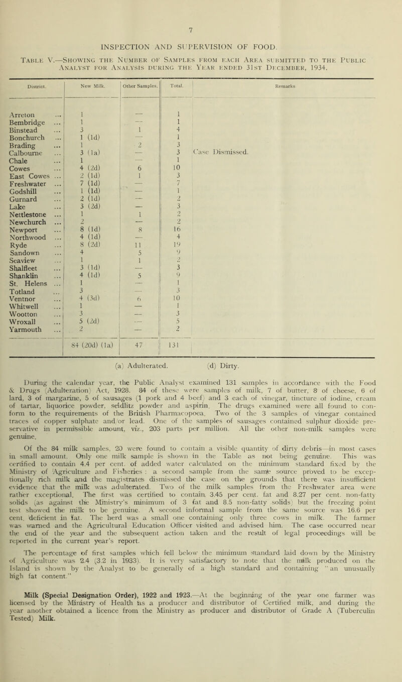 INSPECTION AND SUPERVISION OF FOOD. Table V.—Showing the Number of Samples from each Area submitted to the Public Analyst for Analysis during the Year ended 31st December, 1934. District. New Milk. Other Samples. Total. Remarks Arreton 1 l Bembridge 1 — l Binstead 3 1 4 Bonchurch 1 (Id) — 1 Brading 1 3 Calbourne 3 (la) 3 Case Dismissed. Chale 1 — 1 Cowes 4 (2d) 6 10 East Cowes ... 2 (Id) 1 3 Freshwater 7 (Id) — 7 Godshill 1 (Id) i Gurnard 2 (Id) l Lake 3 (2d) — 3 Nettlestone ... 1 1 2 Newchurch ... 2 2 Newport 8 (Id) 8 16 Northw'ood 4 (Id) — 4 Ryde 8 (2d) 11 ! 19 Sandown 4 5 9 Seaview 1 1 ) Shalfleet 3 (Id) — 3 Shanklin 4 (Id) 5 9 St. Helens ... 1 — 1 Totland 3 — 3 Ventnor 4 (3d) 6 10 YVhitwell 1 — 1 Wootton 3 — 3 Wroxall 5 (2d) — 5 Yarmouth 2 — 2 84 (20d) (la) 47 131 (a) Adulterated. (d) Dirty. During the calendar year, the Public Analyst examined 131 samples in accordance with the Food & Drugs (Adulteration) Act, 1928. 84 of these were samples of milk, 7 of butter, 8 of cheese, 6 of lard, 3 of margarine, 5 of sausages (1 pork and 4 beef) and 3 each of vinegar, tincture of iodine, cream of tartar, liquorice pow'der. seidlitz powder and aspirin. The drugs examined were all found to con- form to the requirements of the British Pharmacopoea. Two of the 3 samples of vinegar contained traces of copper sulphate and/or lead. One of the samples of sausages contained sulphur dioxide pre- servative in permissible amount, viz., 203 parts per million. All the other non-milk samples w'ere genuine. Of the 84 milk samples. 20 were found to contain a visible quantity of dirty debris—in most cases in small amount. Only one milk sample is shown in the Table as not being genuine. This was certified to contain 4.4 per cent, of added water calculated on the minimum standard fixed by the Ministry of Agriculture and Fisheries : a second sample from the samje source proved to be excep- tionally rich milk and the magistrates dismissed the case on the grounds that there was insufficient evidence that the milk was adulterated. Two of the milk samples from the Freshwater area were rather exceptional. The first was certified to contain 3.45 per cent, fat and 8.27 per cent, non-fatty solids vas against the Ministry’s minimum of 3 fat and 8.5 non-fat,ty solids) but the freezing point test showed the milk to be genuine. A second informal sample from the same source was 16.6 per cent, deficient in fat. The herd was a small one containing only three cows in milk. The farmer was warned and the Agricultural Education Officer visited and advised him. The case occurred near the end of the year and the subsequent action taken and the result of legal proceedings will be reported in the current year’s report. 'Die percentage of first samples which fell below the minimum Standard laid down by the Ministry of Agriculture was 2.4 (3.2 in 1933). It is very satisfactory' to note that the milk produced on the Island is shown by the Analyst to be generally of a high standard and containing “ an unusually high fat content.” Milk (Special Designation Order), 1922 and 1923.—At the beginning of the year one farmer was licensed by the Ministry of Health las a producer and distributor of Certified milk, and during the year another obtained a licence from the Ministry as producer and distributor of Grade A (Tuberculin Tested) Milk.