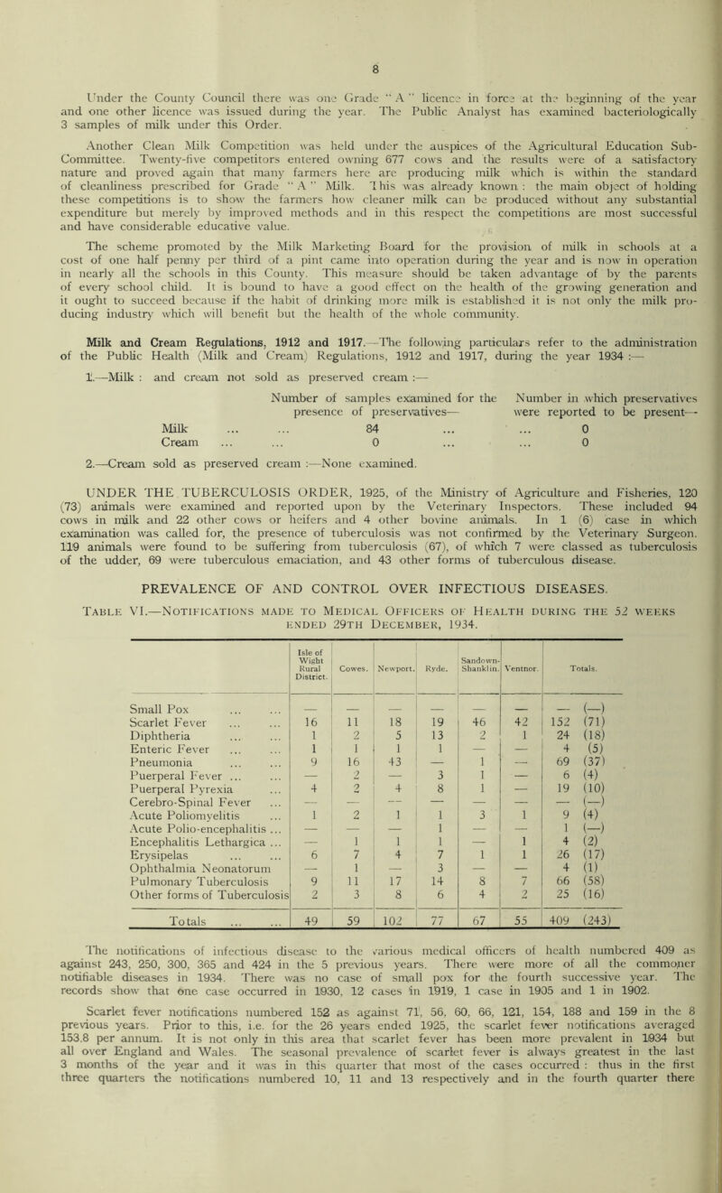 Under the County Council there was one Grade “ A ” licence in force at the beginning of the year and one other licence was issued during the year. The Public Analyst has examined bacteriological ly 3 samples of milk under this Order. Another Clean Milk Competition was held under the auspices of the Agricultural Education Sub- Committee. Twenty-five competitors entered owning 677 cows and the results were of a satisfactory nature and proved again that many farmers here are producing milk which is within the standard of cleanliness prescribed for Grade “A” Milk. 7 his was already known: the main object of holding these competitions is to show the farmers how cleaner milk can be produced without any substantial expenditure but merely by improved methods and in this respect the competitions are most successful and have considerable educative value. The scheme promoted by the Milk Marketing Board for the provision of milk in schools at a cost of one half penny per third of a pint came into operation during the year and is now in operation in nearly all the schools in this County. This measure should be taken advantage of by the parents of every school child. It is bound to have a good effect on the health of the growing generation and it ought to succeed because if the habit of drinking more milk is established it is not only the milk pro- ducing industry which will benefit but the health of the whole community. Milk and Cream Regulations, 1912 and 1917.—The following particulars refer to the administration of the Public Health (Milk and Cream) Regulations, 1912 and 1917, during the year 1934 :— 1.—Milk : and cream not sold as preserved cream :— Number of samples examined for the Number in which preservatives presence of preservatives— were reported to be present— Milk 84 0 Cream 0 0 2.—Cream sold as preserved cream :—None examined. UNDER 7'HE TUBERCULOSIS ORDER, 1925, of the Ministry' of Agriculture and Fisheries, 120 (73) animals were examined and reported upon by the Veterinary Inspectors. These included 94 cows in milk and 22 other cows or heifers and 4 other bovine animals. In 1 (6) case in which examination was called for, the presence of tuberculosis was not confirmed by the Veterinary Surgeon. 119 animals were found to be suffering from tuberculosis (67), of which 7 were classed as tuberculosis of the udder, 69 were tuberculous emaciation, and 43 other forms of tuberculous disease. PREVALENCE OF AND CONTROL OVER INFECTIOUS DISEASES. Table VI.—Notifications made to Medical Officers of Health during the 52 weeks ended 29th December, 1934. Isle of Wight Rural District. Cowes. Newport. Ryde. Sandown- Shanklin. Ventnor. Totals. Small Pox (-) Scarlet Fever 16 li 18 19 46 42 152 (71) Diphtheria 1 2 5 13 2 1 24 (18) Enteric Fever 1 1 1 1 — — 4 (5) Pneumonia 9 16 43 — 1 — 69 (37) Puerperal Fever ... — 2 — 3 1 — 6 (4) Puerperal Pyrexia 4 2 4 8 1 — 19 do) Cerebro-Spinal Fever — — — — — — — (—) Acute Poliomyelitis 1 2 1 1 3 1 9 (4) Acute Polio-encephalitis ... — — — 1 — — 1 (-) Encephalitis Lethargica ... — 1 1 1 — 1 4 (2) Erysipelas 6 7 4 7 1 1 26 (17) Ophthalmia Neonatorum — 1 3 — — 4 (1) Pulmonary Tuberculosis 9 11 17 14 8 7 66 (58) Other forms of Tuberculosis 2 3 8 6 4 2 25 (16) Totals 49 59 102 77 67 55 409 (243) 7'he notifications of infectious disease to the various medical officers of health numbered 409 as against 243, 250, 300, 365 and 424 in the 5 previous years. There were more of all the commoner notifiable diseases in 1934. There was no case of small pox for the fourth successive year. 7'he records show that one case occurred in 1930, 12 cases in 1919, 1 case in 1905 and 1 in 1902. Scarlet fever notifications numbered 152 as against 71. 56, 60, 66, 121, 154, 188 and 159 in the 8 previous years. Prior to this, i.e. for the 26 years ended 1925, the scarlet fever notifications averaged 153.8 per annum. It is not only in this area that scarlet fever has been more prevalent in 1934 but all over England and Wales. The seasonal prevalence of scarlet fever is always greatest in the last 3 months of the year and it was in this quarter that most of the cases occurred : thus in the first three quarters the notifications numbered 10, 11 and 13 respectively and in the fourth quarter there