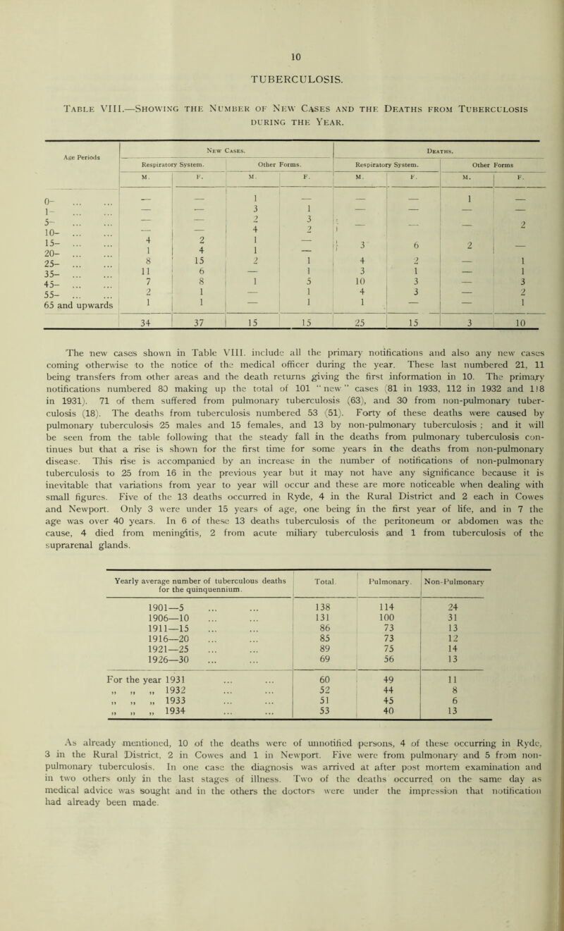TUBERCULOSIS. Table VIII.—Showing the Number of New Cases and the Deaths from Tuberculosis DURING THE YEAR. 'The new cases shown in Table VIII. include all the primary notifications and also any new cases coming otherwise to the notice of the medical officer during the year. These last numbered 21, 11 being transfers from other areas and the death returns giving the first information in 10. The primary notifications numbered 80 making up the total of 101 “new” cases (81 in 1933, 112 in 1932 and 1J8 in 1931). 71 of them suffered from pulmonary tuberculosis (63), and 30 from non-pulmonary tuber- culosis (18). The deaths from tuberculosis numbered 53 (51). Forty of these deaths were caused by pulmonary tuberculosis 25 males and 15 females, and 13 by non-pulmonary tuberculosis ; and it will be seen from the table following that the steady fall in the deaths from pulmonary tuberculosis con- tinues but that a rise is shown for the first time for some years in the deaths from non-pulmonary disease. This rise is accompanied by an increase in the number of notifications of non-pulmonary tuberculosis to 25 from 16 in the previous year but it may not have any significance because it is inevitable that variations from year to year will occur and these are more noticeable when dealing with small figures. Five of the 13 deaths occurred in Ryde, 4 in the Rural District and 2 each in Cowes and Newport. Only 3 were under 15 years of age, one being in the first year of life, and in 7 the age was over 40 years. In 6 of these 13 deaths tuberculosis of the peritoneum or abdomen was the cause, 4 died from meningitis, 2 from acute miliary tuberculosis iand 1 from tuberculosis of the suprarenal glands. Yearly average number of tuberculous deaths for the quinquennium. Total. Pulmonary. — Non-Pulmonary 1901—5 138 114 24 1906—10 131 100 31 1911—15 86 73 13 1916—20 85 73 12 1921—25 89 75 14 1926—30 69 56 13 For the year 1931 60 49 11 193? >> if >> ± ? -j ... ... 52 44 8 » » .. 1933 51 45 6 „ „ „ 1934 53 40 13 As already mentioned, 10 of the deaths were of unnotified persons, 4 of these occurring in Ryde, 3 in the Rural District, 2 in Cowes and 1 in Newport. Five were from pulmonary and 5 from non- pulmonary tuberculosis. In one case the diagnosis was arrived at after post mortem examination and in two others only in the last stages of illness. Two of the deaths occurred on the same day as medical advice was sought and in the others the doctors were under the impression that notification had already been made.