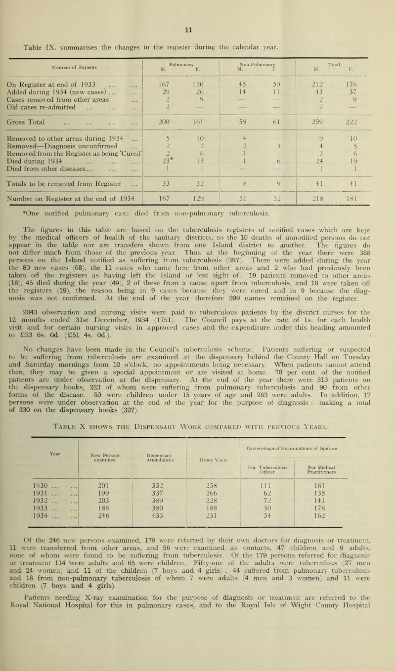Table IX. summarises the changes in the register during the calendar year. Number of Patients Pulmonary M. F. Non-Pulmonary M. F. Total M. F. On Register at end of 1933 167 1 26 45 50 212 176 Added during 1934 (new cases) ... 29 26 14 11 43 37 Cases removed from other areas 2 9 — — 2 9 Old cases re-admitted 2 — — — 2 — Gross Total 200 61 59 61 259 222 Removed to other areas during 1934 5 10 4 9 10 Removed—Diagnosis unconfirmed 2 2 2 3 4 5 Removed from the Register as being Cured' 2 6 i — 3 6 Died during 1934 23* 13 i 6 24 19 Died from other diseases... 1 1 — — 1 1 Totals to be removed from Register 33 32 8 9 41 41 . Number on Register at the end of 1934 167 29 51 52 218 181 *One notified pulmonary case died from lion-pulmonary tuberculosis. The figures in tins table are based on the tuberculosis registers of notified cases which are kept by the medical officers of health of the sanitary districts, so the 10 deaths of unnotified persons do not appear in the table nor are transfers shown from one Island district to another. The figures do not differ much from those of the previous year. Thus at the beginning of the year there were 388 persons on the Island notified as suffering from tuberculosis (397). There were added during the year the 80 new cases (68), the 11 cases who came here from other areas and 2 who had previously been taken off the registers as having left the Island or lost sight of. 19 patients removed to other areas (18:. 45 died during the year (49), 2 of these from a cause apart from tuberculosis, and 18 were taken off the registers (19), the reason being in 9 cases because they were cured and in 9 because the diag- nosis was not confirmed. At the end of the year therefore 399 names remained on the register. 2043 observation and nursing visits were paid to tuberculous patients by the district nurses for the 12 months ended 31st December, 1934 (1751). The Council pays at the rate of Is. for each health visit and for certain nursing visits in approved cases and the expenditure under this heading amounted to £53 6s. Od. (£51 4s. 0d.). i No changes have been made in the Council’s tuberculosis scheme. Patients suffering or suspected to be suffering from tuberculosis are examined at the dispensary behind the County Hall on Tuesday and Saturday mornings from 10 o’clock, no appointments being necessary. When patients cannot attend then, they may be given a special appointment or are visited at home. 78 per cent, of the notified patients are under observation at the dispensary. At the end of the year there were 313 patients on the dispensary books, 223 of whom were suffering from pulmonary tuberculosis and 90 from other forms of the disease. 50 were children under 15 years of age and 263 were adults. In addition, 17 persons were under observation at the end of the year for the purpose of diagnosis : making a total of 330 on the dispensary books (327). Table X shows the Dispensary Work compared with previous Years. Bacteriological Examinations of Sputum. Year New Persons examined Dispensary Attendances Home Visits .. For Tuberculosis Officer For Medical Practitioners 1930 ... 201 332 2o8 in 161 1931 ... 199 337 266 62 135 1932 ... 203 389 228 72 141 1933 ... 188 380 188 50 178 1934 ... 246 435 231 54 162 Of the 246 new persons examined, 179 were referred by their own doctors for diagnosis or treatment, 11 were transferred from other areas, and 56 were examined as contacts, 47 children and 9 adults, none of whom were found to be suffering from tuberculosis. Of the 179 persons referred for diagnosis or treatment 114 Were adults and 65 were children. Fifty-one of the adults were tuberculous (27 men and 24 women) and 11 of the children (7 boys and 4 girls) ; 44 suffered from pulmonary tuberculosis and 18 from non-pulmonary tuberculosis of whom 7 were adults (4 men and 3 women) and 11 were children (7 boys and 4 girls). Patients needing X-ray examination for the purpose of diagnosis or treatment are referred to the Royal National Hospital for this in pulmonary cases, and to the Royal Isle of Wight County Hospital