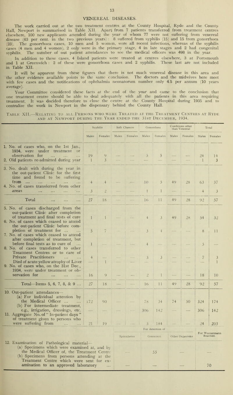 VENEREAL DISEASES. The work carried out at the two treatment centres at the County Hospital, Ryde and the County Hall, Newport is summarised in Table XII. Apart from 7 patients transferred from treatment centres elsewhere, 100 new applicants attended during the year of whom 77 were not suffering from venereal disease (63 per cent, in the two previous years) : 8 suffered from syphilis (15) and 15 from gonorrhoea (23). The gonorrhoea cases, 10 men and 5 women, were all recent infections, whereas of the syphilis cases (4 men and 4 women), 2 only were in the primary stage, 4 in late stages and 2 had congenital syphilis. The number of out patient attendances to see the medical officers was 498 in the year. In addition to these cases, 4 Island patients were treated at centres elsewhere, 3 at Portsmouth and 1 at Greenwich : 2 of these were gonorrhoea cases and 2 syphilis. These last are not included in Table XII. It will be apparent from these figures that there is not much venereal disease in this area and the other evidence available points to the same conclusion. The doctors and the midwives here meet with few cases and the notifications of ophthalmia neonatorum number only 4.5 per annum (10 years average). Your Committee considered these facts at the end of the year and came to the conclusion that one treatment centre should be able to deal adequately with all the patients in this area requiring treatment. It was decided therefore to close the centre at the County Hospital during 1935 and to centralize the work in Newport in the dispensary behind the County Hall. Tablk XII.—Relating to all Persons who were Treated at the Treatment Centres at Ryde and at Newport during the Year ended the 31st December, 1934. Syphilis Soft Chancre Gonorrhoea Conditions other than Venereal Total Males Females Males Females Males Females Males Females Males Females 1. No. of cases who, on the 1st Jan., 1934, were under treatment or observation for 19 9 5 5 24 14 2. Old patients re-admitted during year i 3 — — — — — 1 3 3. No. dealt with during the year in the out-patient Clinic for the first time and found to be suffering from 4 4 10 5 49 28 63 37 4. No. of cases transferred from other areas 3 2 — — 1 1 — _ 4 3 Total 27 18 — — 16 11 49 28 92 57 5. No. of cases discharged from the out-patient Clinic after completion of treatment and final tests of cure 1 1 4 3 49 28 54 32 6. No. of cases which ceased to attend the out-patient Clinic before com- pletion of treatment for ... 5 7 3 4 8 11 7. No. of cases which ceased to attend after completion of treatment, but before final tests as to cure of 1 4 5 8. No. of cases transferred to other Treatment Centres or to care of Private Practitioners 4 3 3 7 3 Died of acute yellow atrophy of Liver i — — — — -— — 1 9. No. of cases who, on the 31st Dec., 1934. were under treatment or ob- servation for 16 9 — — 1 1 — 18 10 Total—Items 5, 6, 7, 8, & 9 ... 27 18 — 16 11 49 28 92 57 10. Out-patient attendances— (a) For individual attention by the Medical Officer ... 172 90 78 34 74 50 324 174 (b) For intermediate treatment, e.g., irrigation, dressings, etc. 306 142 306 142 11. Aggregate No. of “ In-patient days ” of treatment given to persons who were suffering from 21 19 — 3 184 24 203 12. Examination of Pathological material— (a) Specimens which were examined at, and b\ the Medical Officer of, the Treatment Centre (b) Specimens from persons attending at the Treatment Centre which were sent for ex- amination to an approved laboratory For detection of Spirochetes Gonococci Other Organisms For Wassermann Reaction. — 55 — — — 1 70