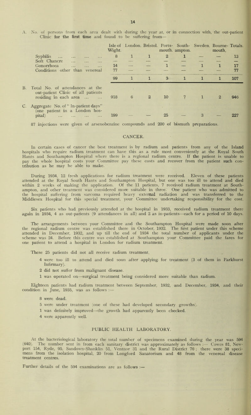 A. No. of persons from each area dealt with during the year at, or in connection with, the out-patient Clinic for the first time and found to be suffering from— Isle of London. Bristol. Ports - South- Sweden. Bourne- Totals. Wight. mouth, ampton. mouth. Syphilis 8 1 1 2 1 — — 13 Soft Chancre — — — — — — — — Gonorrhoea 14 — — 1 — 1 1 17 Conditions other than venereal 77 — — — — — — 77 99 1 1 3 1 1 1 107 B. Total No. of attendances at the out-patient Clinic of all patients residing in each area 918 6 2 10 7 1 2 946 C. Aggregate No. of “ In-patient days” (one patient in a London hos- pital) 199 — — 25 — 3 — 227 87 injections were given of arsenobenzinc compounds and ! 200 of bismuth preparations. CANCER. In certain cases of cancer the best treatment is by radium and patients from any of the Island hospitals who require radium treatment can have this as a rule most conveniently at the Royal South Hants and Southampton Hospital where there is a regional radium centre. If the patient is unable to pay the whole hospital costs your Committee pay these costs and recover from the patient such con- tribution as he may be able to make. During 1934, 12 fresh applications for radium treatment were received. Eleven of these patients attended at the Royal South Hants and Southampton Hospital, but one was too ill to attend and died within 2 weeks of making the application. Of the 11 patients, 7 received radium treatment at South- ampton, and other treatment was considered more suitable in three. One patient who was admitted to the hospital suffering from sarcoma required heavy external radiation and was transferred to the Middlesex Hospital for this special treatment, your Committee undertaking responsibility for the cost. Six patients who had previously attended at the hospital in 1933, received radium treatment there again in 1934, 4 as out-patients (9 attendances in all) and 2 as in-patients—each for a period of 10 days. The arrangements between your Committee and the Southampton Hospital were made soon after the regional radium centre was established there in October, 1932. The first patient under this scheme attended in December, 1932, and up till the end of 1934 the total number of applicants under the scheme was 24. Before this centre was established at Southampton your Committee paid the fares for one patient to attend a hospital in London for radium treatment. These 25 patients did not all receive radium treatment. 4 were too ill to attend and died soon after applying for treatment (3 of them in Parkhurst Infirmary). 2 did not suffer from malignant disease. 1 was operated on—surgical treatment being considered more suitable than radium. Eighteen patients had radium treatment between September, 1932, and December, 1934. and their condition in June, 1935, was as follows :— 8 were dead. 5 were under treatment (one of these had developed secondary growths). 1 was definitely improved—the growth had apparently been checked. 4 were apparently well. PUBLIC HEALTH LABORATORY. At the bacteriological laboratory the total number of specimens examined during the year was 594 (640). The number sent in from each sanitary district was approximately as follows :— Cowes 81, New- port 154, Ryde, 95, Sandown-Shanklin 51, Ventnor 31 and the Rural District 76 ; there were 38 speci- mens from the isolation hospital, 20 from Longford Sanatorium and 48 from the venereal disease treatment centres. Further details of the 594 examinations are as follows :—