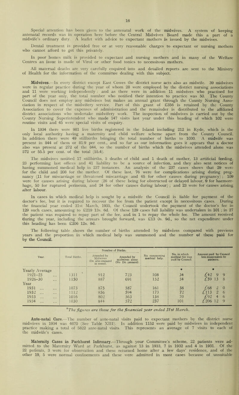 Special attention has been given to the antenatal work of the midwives. A system of keeping antenatal records was in operation here before the Central Midwives Board made this a part of a midwife’s ordinary duty. A leaflet with advice to expectant mothers is issued by the midwives. Dental treatment is provided free or at very reasonable charges to expectant or nursing mothers who cannot afford to get this privately. In poor homes milk is provided to expectant and nursing mothers and in many of the Welfare Centres an issue is made of Virol or other food tonics to necessitous mothers. All maternal deaths are very carefully enquired into and detailed reports are sent to the Ministry of Health for the information of the committee dealing with this subject. Midwives.—In every district except East Cowes the district nurse acts also as midwife. 39 midwives were in regular practice during the year of whom 28 were employed by the district nursing associations and 11 were working independently : and as there were in addition 11 midwives who practised for part of the year only, the total number who notified their intention to practice was 50. The County Council does not employ any midwives but makes an annual grant through the County Nursing x\sso- ciation in respect of the midwifery service. Part of this grant of £356 is retained by the County Association to cover the expenses of administration and the remainder is distributed to the affiliated district associations who undertake midwifery work. The inspection of midwives is carried out by the County Nursing Superintendent who made 147 visits last year under this heading of which 102 were routine visits and 45 were special visits of enquiry. In 1934 there were 981 five births registered in the Island including 212 in Ryde, which is the only local authority having a maternity and child welfare scheme apart from the County Council. In addition there were 49 stillbirths bringing the total number of births to 1030. A midwife was present in 844 of them or 81:9 per cent., and so far as our information goes it appears that a doctor also was present at 272 of the 844, so the number of births which the midwives attended alone was 572 or 55.5 per cent, of the total (55.4). The midwives notified 17 stillbirths, 5 deaths of child and 1 death of mother, 13 artificial feeding, 23 performing last offices and 41 liability to be a source of infection, and they also sent notices of having summoned medical help in 237 instances. An analysis of the 237 cases shows that 29 were for the child and 208 for the mother. Of these last, 76 were for complications arising during preg- nancy (11 for miscarriage or threatened miscarriage and 65 for other causes during pregnancy) ; 109 were for causes arising during labour (26 of these being for obstructed or delayed labour, 9 for haemorr- hage, 50 for ruptured perineum, and 24 for other causes during labour) ; and 23 were for causes arising after labour. In cases in which medical help is sought by a midwife the Council is liable for payment of the doctor’s fee, but it is required to recover the fee from the patient except in necessitous cases. During the financial year ended 31st March, 1935, the Council undertook the payment of the doctor’,s fee in 129 such cases, amounting to £219 13s. 6d. Of these 129 cases full liability was undertaken in 101 ; in 27 the patient was required to repay part of the fee, and in 1 to repay the whole fee. The amount received during the year, including the arrears brought forward, was £13 Os. 9d., so the net expenditure under this heading has been £206 12s. 9d. The following table shows the number of births attended by midwives compared with previous years and the proportion in which medical help was summoned and the number of these paid for by the Council. Number of Births. Year. Total Births. Attended by Mid wives (Dr also engaged in some). Attended by midwives alone (No Dr. present). No summoning medical help. No. in which medical fee was paid by Council. Amount paid by Council less repayments by patients. Yearly Average * * 1921-25 1311 912 723 108 34 £42 9 9 1926-30 Year 1150 887 691 152 54 £59 13 8 1931 1073 875 587 161 58 oo kO 0 1932 1112 856 594 173 72 £113 2 6 1933 1016 802 563 158 70 £92 4 6 1934 1030 844 572 237 101 £206 12 9 * The figures are those for the financial year ended 31st March. Ante-natal Care.—The number of ante-natal visits paid to expectant mothers by the district nurse midwives in 1934 was 4670 (See Table XIII). In addition 1152 were paid by midwives in independent practice making a total of 5822 ante-natal visits. This represents an average of 7 visits to each of the midwife’s cases. Maternity Cases in Parkhurst Infirmary.—Through your Committee’s scheme, 22 patients were ad- mitted to the Maternity Ward at Parkhurst, as against 13 in 1933, 7 in 1932 and 4 in 1931. Of the 22 patients, 3 were for observation and these returned home after a few days’ residence, and of the other 19, 5 were normal confinements and these u'ere admitted in most cases because of unsuitable
