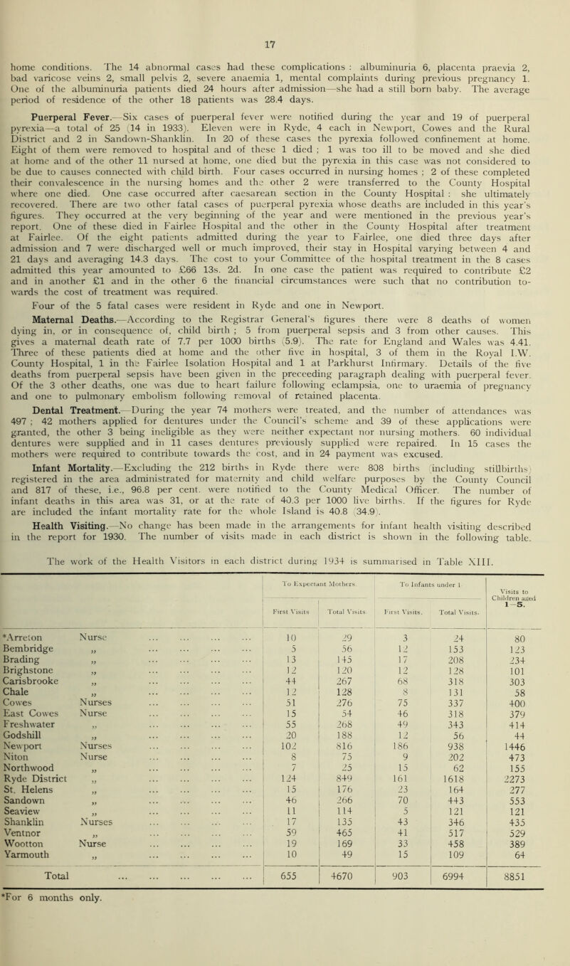 home conditions. The 14 abnormal cases had these complications : albuminuria 6, placenta praevia 2, bad varicose veins 2, small pelvis 2, severe anaemia 1, mental complaints during previous pregnancy 1. One of the albuminuria patients died 24 hours after admission—she had a still born baby. The average period of residence of the other 18 patients was 28.4 days. Puerperal Fever.- -Six cases of puerperal fever were notified during the year and 19 of puerperal pyrexia—a total of 25 (14 in 1933). Eleven were in Ryde, 4 each in Newport, Cowes and the Rural District and 2 in Sandown-Shanklin. In 20 of these cases the pyrexia followed confinement at home. Eight of them were removed to hospital and of these 1 died ; 1 was too ill to be moved and she died at home and of the other 11 nursed at home, one died but the pyrexia in this case was not considered to be due to causes connected with child birth. Four cases occurred in nursing homes ; 2 of these completed their convalescence in the nursing homes and the other 2 were transferred to the County Hospital where one died. One case occurred after caesarean section in the County Hospital : she ultimately recovered. There are two other fatal cases of puerperal pyrexia whose deaths are included in this year's figures. They occurred at the very beginning of the year and were mentioned in the previous year's report. One of these died in Fairlee Hospital and the other in ft he County Hospital after treatment at Fairlee. Of the eight patients admitted during the year to Fairlee, one died three days after admission and 7 were discharged well or much improved, their stay in Hospital varying between 4 and 21 days and averaging 14.3 days. The cost to your Committee of the hospital treatment in the 8 cases admitted this year amounted to £66 13s. 2d. In one case the patient was required to contribute £2 and in another £1 and in the other 6 the financial circumstances were such that no contribution to- wards the cost of treatment was required. Four of the 5 fatal cases were resident in Ryde and one in Newport. Maternal Deaths.—According to the Registrar General’s figures there were 8 deaths of women dying in, or in consequence of, child birth ; 5 from puerperal sepsis and 3 from other causes. This gives a maternal death rate of 7.7 per 1000 births (5.9). The rate for England and Wales was 4.41. Three of these patients died at home and the other five in hospital, 3 of them in the Royal I.W. County Hospital, 1 in the Fairlee Isolation Hospital and 1 at Parkhurst Infirmary. Details of the five deaths from puerperal sepsis have been given in the preceeding paragraph dealing with puerperal fever. Of the 3 other deaths, one was due to heart failure following eclampsia, one to uraemia of pregnancy and one to pulmonary embolism following removal of retained placenta. Dental Treatment. During the year 74 mothers were treated, and the number of attendances was 497 ; 42 mothers applied for dentures under the Council’s scheme and 39 of these applications were granted, the other 3 being ineligible as they were neither expectant nor nursing mothers. 60 individual dentures were supplied and in 11 cases dentures previously supplied were repaired. In 15 cases the mothers were required to contribute towards the cost, and in 24 payment was excused. Infant Mortality.—Excluding the 212 births in Ryde there were 808 births (including stillbirths> registered in the area administrated for maternity and child welfare purposes by the County Council and 817 of these, i.e., 96.8 per cent, were notified to the County Medical Officer. The number of infant deaths in this area was 31, or at the rate of 40.3 per 1000 live births. If the figures for Ryde are included the infant mortality rate for the whole Island is 40.8 34.9). Health Visiting.—No change has been made in the arrangements for infant health visiting described in the report for 1930. The number of visits made in each district is shown in the following table. The work of the Health Visitors in each district during 1934 is summarised in Table XIII. *Arreton N ursc Bembridge )) Brading >> Brighstone yy Carisbrooke yy Chale yy Cowes N urses East Cowes Nurse Freshwater yy Godshill yy Newport Nurses Niton Nurse Northwood yy Ryde District yy St. Helens yy Sandown yy Seaview yy Shanklin N urses Ventnor Wootton Nurse Yarmouth yy Total To Expectant Mothers. To Infants under 1 Visits to Children a^ed 1-5. First Visits Total Visits First Visits. Total Visits. 10 29 3 24 80 5 56 12 153 123 13 145 17 208 234 12 120 12 128 101 44 267 68 318 303 12 128 8 131 58 51 276 75 337 400 15 54 46 318 379 55 268 49 343 414 20 188 12 56 44 102 816 186 938 1446 8 75 9 202 473 7 25 15 62 155 124 849 161 1618 2273 15 176 23 164 277 46 266 70 443 553 ii 114 5 121 121 17 135 43 346 435 59 465 41 517 529 19 169 33 458 389 10 49 15 109 64 655 4670 903 6994 8851 For 6 months only.