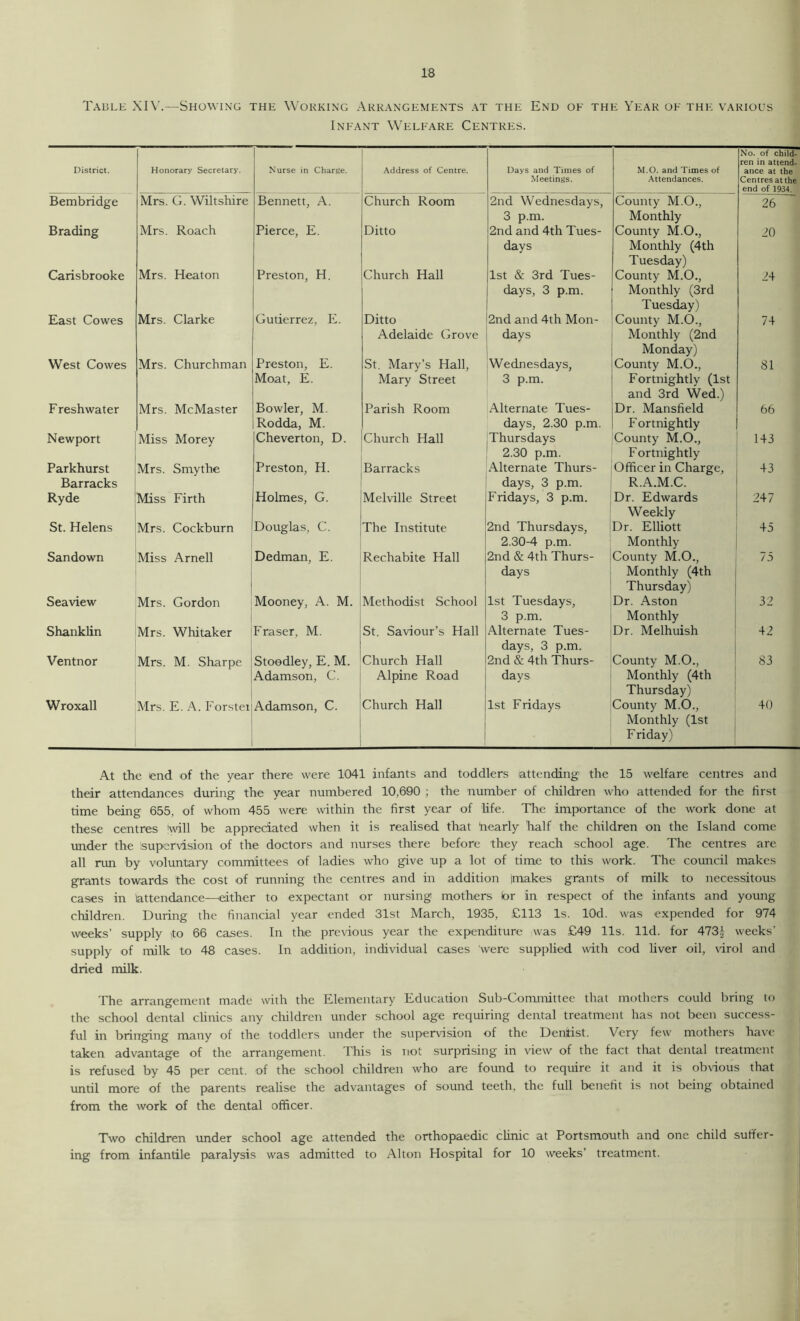 Table XIV.—Showing the Working Arrangements at the End of the Year of the various Infant Welfare Centres. District. Honorary Secretary. Nurse in Charge. Address of Centre. Days and Times of Meetings. M.O. and Times of Attendances. No. of child- ren in attend- ance at the Centres at the end of 1934. Bembridge Mrs. G. Wiltshire Bennett, A. Church Room 2nd Wednesdays, 3 p.m. County M.O., Monthly 26 Brading Mrs. Roach Pierce, E. Ditto 2nd and 4th Tues- days County M.O., Monthly (4th Tuesday) 20 Carisbrooke Mrs. Heaton Preston, H. Church Hall 1st & 3rd Tues- days, 3 p.m. County M.O., Monthly (3rd Tuesday) 24 East Cowes Mrs. Clarke Gutierrez, E. Ditto Adelaide Grove 2nd and 4th Mon- days County M.O., Monthly (2nd Monday) 74 West Cowes Mrs. Churchman Preston, E. Moat, E. St. Mary’s Hall, Mary Street Wednesdays, 3 p.m. County M.O., Fortnightly (1st and 3rd Wed.) 81 Freshwater Mrs. McMaster Bowler, M. Rodda, M. Parish Room Alternate Tues- days, 2.30 p.m. Dr. Mansfield Fortnightly 66 Newport Miss Morey Cheverton, D. Church Hall Thursdays 2.30 p.m. County M.O., F ortnightly 143 Parkhurst Barracks Mrs. Smythe Preston, H. Barracks Alternate Thurs- days, 3 p.m. Officer in Charge, R.A.M.C. 43 Ryde Miss Firth Holmes, G. Melville Street Fridays, 3 p.m. Dr. Edwards Weekly 247 St. Helens Mrs. Cockburn Douglas, C. The Institute 2nd Thursdays, 2.30-4 p.m. Dr. Elliott Monthly 45 Sandown Miss Arnell Dedman, E. Rechabite Hall 2nd & 4th Thurs- days County M.O., Monthly (4th Thursday) 75 Sea view Mrs. Gordon Mooney, A. M. Methodist School 1st Tuesdays, 3 p.m. Dr. Aston Monthly 32 Shanklin Mrs. Whitaker * Fraser, M. St. Saviour’s Hall Alternate Tues- days, 3 p.m. Dr. Melhuish 42 Ventnor Mrs. M. Sharpe Stoodley, E. M. Adamson, C. Church Hall Alpine Road 2nd & 4th Thurs- days County M.O., Monthly (4th Thursday) 83 Wroxall Mrs. E. A. Forstei Adamson, C. Church Hall 1st Fridays County M.O., Monthly (1st F riday) 40 At the end of the year there were 1041 infants and toddlers attending the 15 welfare centres and their attendances during the year numbered 10,690 ; the number of children who attended for the first time being 655, of whom 455 were within the first year of life. The importance of the work done at these centres 'wall be appreciated when it is realised that dearly half the children on the Island come under the (supervision of the doctors and nurses there before they reach school age. The centres arc. all rim by voluntary committees of ladies who give up a lot of time to this work. The council makes grants towards the cost of running the centres and in addition (makes grants of milk to necessitous cases in lattendance—either to expectant or nursing mothers br in respect of the infants and young children. During the financial year ended 31st March, 1935, £113 Is. lOd. was expended for 974 weeks’ supply to 66 cases. In the previous year the expenditure was £49 11s. lid. for 4731 weeks’ supply of milk to 48 cases. In addition, individual cases were supplied with cod liver oil, virol and dried milk. The arrangement made with the Elementary Education Sub-Committee that mothers could bring to the school dental clinics any children under school age requiring dental treatment has not been success- ful in bringing many of the toddlers under the supervision of the Dentist. Very few mothers have taken advantage of the arrangement. This is not surprising in view of the fact that dental treatment is refused by 45 per cent, of the school children who are found to require it and it is obvious that until more of the parents realise the advantages of sound teeth, the full benefit is not being obtained from the work of the dental officer. Two children under school age attended the orthopaedic clinic at Portsmouth and one child suffer- ing from infantile paralysis was admitted to Alton Hospital for 10 weeks’ treatment.