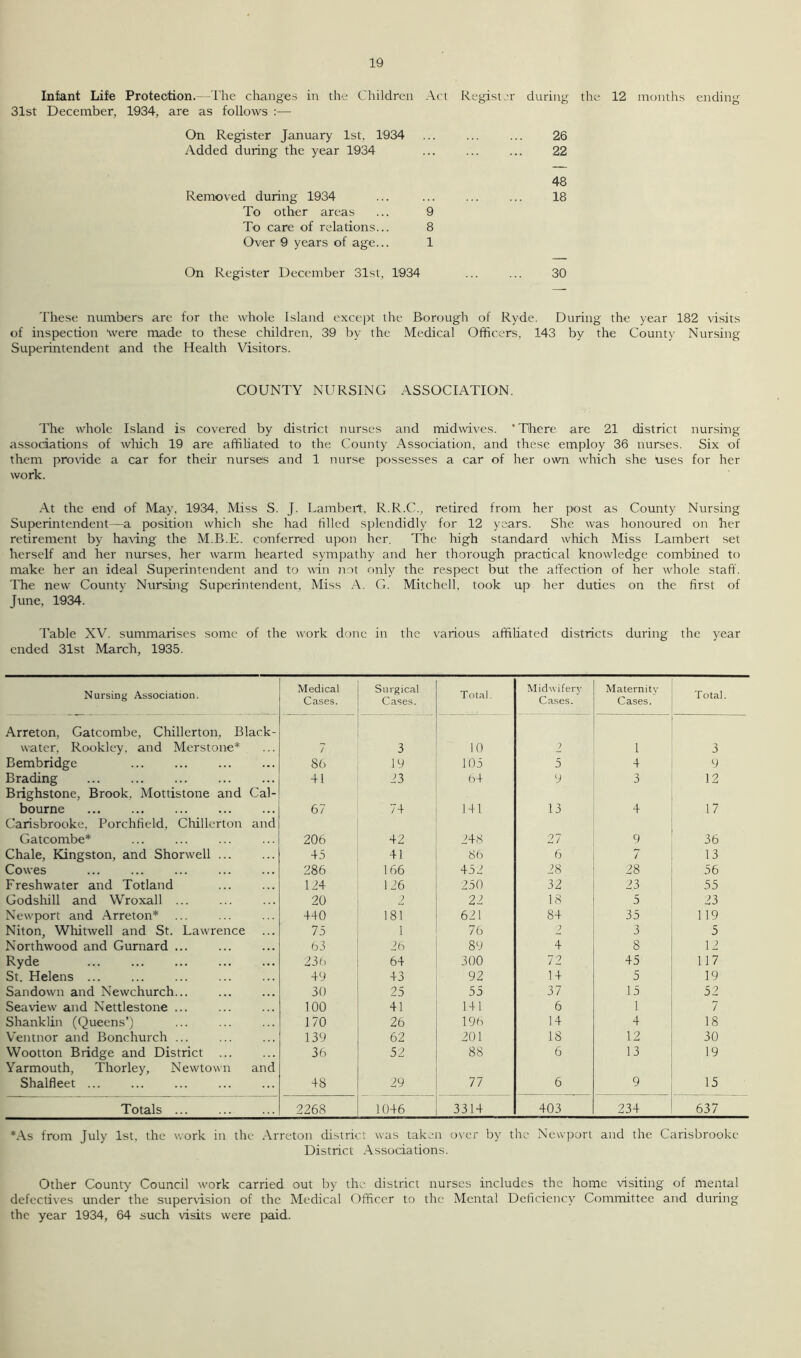 Infant Life Protection.- -The changes in the Children Act Register during the 12 months ending 31st December, 1934, are as follows :— On Register January 1st, 1934 ... ... ... 26 Added during the year 1934 ... ... ... 22 Removed during 1934 To other areas ... 9 To care of relations... 8 Over 9 years of age... 1 On Register December 31st, 1934 48 18 30 These numbers are for the whole Island except the Borough of Ryde. During the year 182 visits of inspection Were made to these children, 39 by the Medical Officers, 143 by the County Nursing Superintendent and the Health Visitors. COUNTY NURSING ASSOCIATION. The whole Island is covered by district nurses and midwives. * There are 21 district nursing associations of which 19 are affiliated to the County Association, and these employ 36 nurses. Six of them proride a car for their nurses and 1 nurse possesses a car of her own which she uses for her work. At the end of May, 1934, Miss S. J. Lambert, R.R.C., retired from her post as County Nursing Superintendent—a position which she had filled splendidly for 12 years. She was honoured on her retirement by haring the M.B.E. conferred upon her. The high standard which Miss Lambert set herself and her nurses, her warm hearted sympathy and her thorough practical knowledge combined to make her an ideal Superintendent and to win not only the respect but the affection of her whole staff. The new County Nursing Superintendent, Miss A. G. Mitchell, took up1 her duties on the first of June, 1934. Table XV. summarises some of the work done in the various affiliated districts during the year ended 31st March, 1935. Nursing Association. Medical Cases. Su rgical Cases. Total. Midwifery Cases. Maternity Cases. Total. Arreton, Gatcombe, Chillerton, Black- water, Rookley, and Merstone* 7 3 10 2 1 3 Bembridge 86 19 105 5 4 9 Brading 41 23 64 9 3 12 Brighstone, Brook, Mottistone and Cal- bourne 67 74 141 13 4 17 Carisbrooke, Porchfield, Chillerton and Gatcombe* 206 42 248 27 9 36 Chale, Kingston, and Shorwell ... 45 41 86 6 7 13 Cowes 286 166 452 28 28 56 Freshwater and Totland 124 126 250 32 23 55 Godshill and Wroxall ... 20 ; 22 18 5 23 Newport and Arreton* 440 181 621 84 35 119 Niton, Whitwell and St. Lawrence 75 1 76 2 3 5 Northwood and Gurnard ... 63 26 89 4 8 12 Ryde 236 64 300 72 45 117 St. Helens 49 43 92 14 5 19 Sandown and Newchurch... 30 25 55 37 15 52 Seaview and Nettlestone ... 100 41 141 6 1 7 Shanklin (Queens’) 170 26 196 14 4 18 Ventnor and Bonchurch ... 139 62 201 18 12 30 VVootton Bridge and District ... 36 52 88 6 13 19 Yarmouth, Thorley, Newtown and Shalfleet ... 48 29 77 6 9 15 Totals ... 2268 1046 3314 403 234 637 *As from July 1st, the work in the Arreton district was taken over by the Newport and the Carisbrooke District Associations. Other County Council work carried out by the district nurses includes the home visiting of mental defectives under the supervision of the Medical Officer to the Mental Deficiency Committee and during the year 1934, 64 such visits were paid.