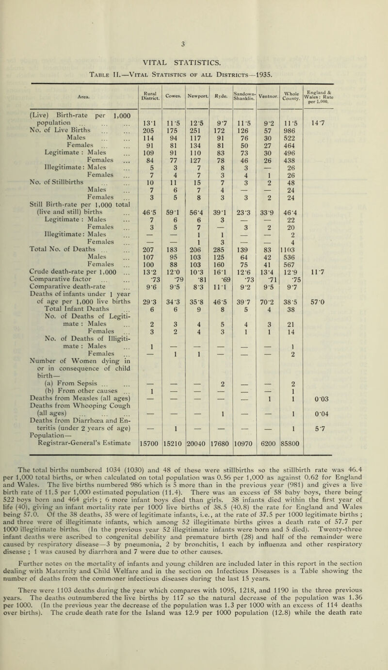 VITAL STATISTICS. Table II.—Vital Statistics of all Districts—1935. Area. Rural District. Cowes. Newport. Ryde. Sandown- Shanklin. Ventnor. Whole County. England 8c Wales : Rate per 1,000. (Live) Birth-rate per 1,000 population 13T 11‘5 12-5 9'7 1L5 97 1L5 147 No. of Live Births 205 175 251 172 126 57 986 Males 114 94 117 91 76 30 522 Females 91 81 134 81 50 27 464 Legitimate : Males 109 91 110 83 73 30 496 Females 84 77 127 78 46 26 438 Illegitimate: Males 5 3 7 8 3 — 26 Females 7 4 7 3 4 1 26 No. of Stillbirths 10 11 15 7 3 2 48 Males 7 6 7 4 — — 24 Females 3 5 8 3 3 2 24 Still Birth-rate per 1,000 total (live and still) births 46-5 59 T 56-4 39-1 23'3 33'9 464 Legitimate : Males 7 6 6 3 — — 22 Females 3 5 7 — 3 2 20 Illegitimate: Males — — 1 1 — — 2 Females — — 1 3 — — 4 Total No. of Deaths 207 183 206 285 139 83 1103 Males 107 95 103 125 64 42 536 Females 100 88 103 160 75 41 567 Crude death-rate per 1,000 13'2 12’0 10-3 16T 12‘6 13’4 12'9 117 Comparative factor •73 •79 •81 •69 •73 71 75 Comparative death-rate 9-6 9'5 8'3 111 92 9-5 97 Deaths of infants under 1 year of age per 1,000 live births 29-3 34'3 35-8 46‘5 397 70'2 38'5 57'0 Total Infant Deaths 6 6 9 8 5 4 38 No. of Deaths of Legiti- mate : Males 2 3 4 5 4 3 21 Females 3 2 4 3 1 1 14 No. of Deaths of Illigiti- mate : Males 1 — — — — 1 Females — 1 1 — — 2 Number of Women dying in or in consequence of child birth— (a) From Sepsis ... — — — | 2 — 2 (b) From other causes 1 — — — — 1 Deaths from Measles (all ages) — — — — 1 1 0 03 Deaths from Whooping Cough (all ages) — — — 1 — — 1 004 Deaths from Diarrhoea and En- teritis (under 2 years of age) — 1 — — — — 1 57 Population— Registrar-General’s Estimate 15700 15210 20040 17680 10970 6200 85800 The total births numbered 1034 (1030) and 48 of these were stillbirths so the stillbirth rate was 46.4 per 1,000 total births, or when calculated on total population was 0.56 per 1,000 as against 0.62 for England and Wales. The live births numbered 986 which is 5 more than in the previous year (981) and gives a live birth rate of 11.5 per 1,000 estimated population (11.4). There was an excess cf 58 baby boys, there being 522 boys born and 464 girls ; 6 more infant boys died than girls. 38 infants died within the first year of life (40), giving an infant mortality rate per 1000 live births of 38.5 (40.8) the rate for England and Wales being 57.0. Of the 38 deaths, 35 were of legitimate infants, i.e., at the rate of 37.5 per 1000 legitimate births ; and three were of illegitimate infants, which among 52 illegitimate births gives a death rate of 57.7 per 1000 illegitimate births. (In the previous year 52 illegitimate infants were born and 5 died). Twenty-three infant deaths were ascribed to congenital debility and premature birth (28) and half of the remainder were caused by respiratory disease—3 by pneumonia, 2 by bronchitis, 1 each by influenza and other respiratory disease ; 1 was caused by diarrhoea and 7 were due to other causes. Further notes on the mortality of infants and young children are included later in this report in the section dealing with Maternity and Child Welfare and in the section on Infectious Diseases is a Table showing the number of deaths from the commoner infectious diseases during the last 15 years. There were 1103 deaths during the year which compares with 1095, 1218, and 1190 in the three previous years. The deaths outnumbered the live births by 117 so the natural decrease of the population was 1.36 per 1000. (In the previous year the decrease of the population was 1.3 per 1000 with an excess of 114 deaths over births). The crude death rate for the Island was 12.9 per 1000 population (12.8) while the death rate